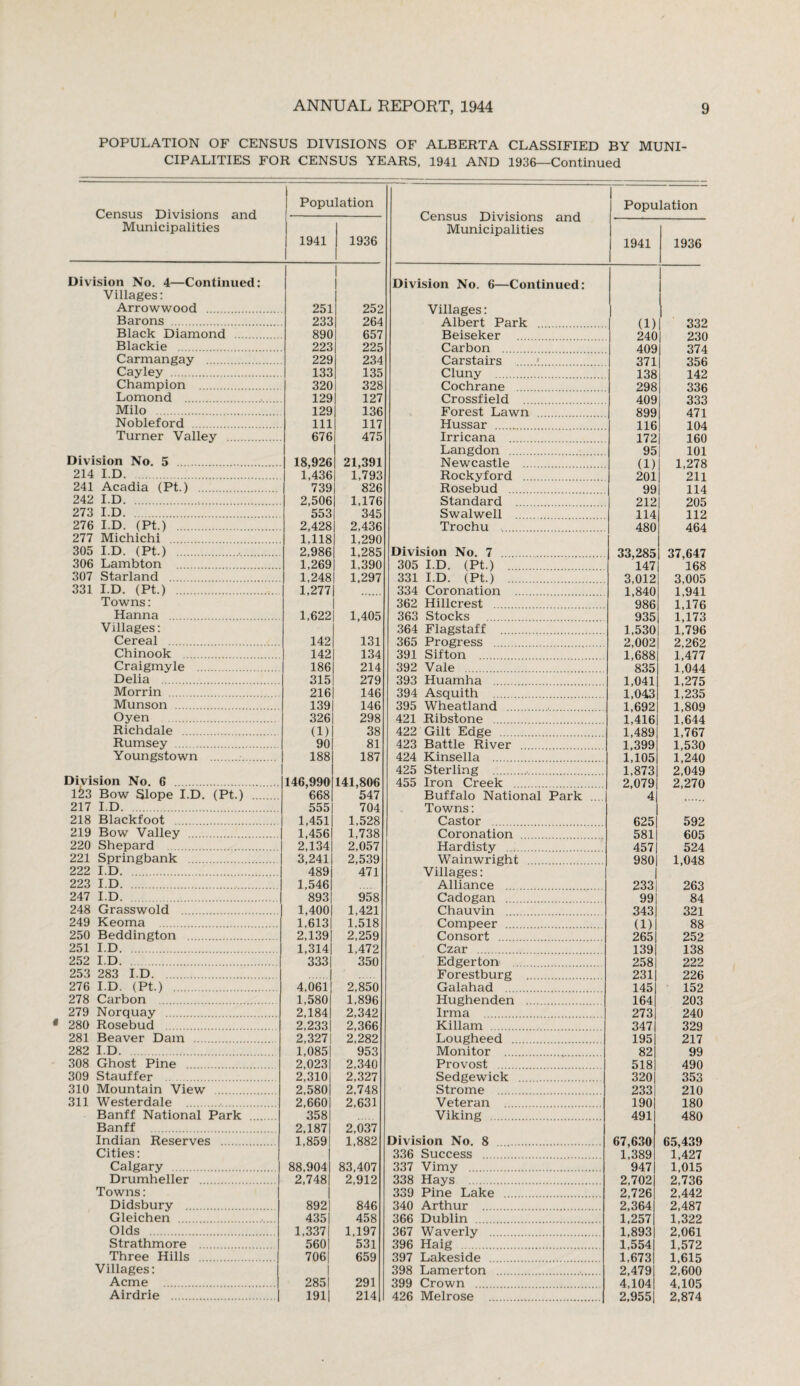 POPULATION OF CENSUS DIVISIONS OF ALBERTA CLASSIFIED BY MUNI¬ CIPALITIES FOR CENSUS YEARS, 1941 AND 1936—Continued Census Divisions and Municipalities Population 1941 1936 Census Divisions and Municipalities Population 1941 1936 Division No. 4—Continued: Villages: Arrowwood . 251 252 Barons . 233 264 Black Diamond . 890 657 Blackie . 223 225 Carmangay . 229 234 Cayley . 133 135 Champion 320 328 Lomond . 129 127 Milo . 129 136 Nobleford . 111 117 Turner Valley . 676 475 Division No. 5 . 18,926 21,391 214 I.D. 1,436 1,793 241 Acadia (Pt.) . 739 826 242 I.D. 2,506 1,176 273 I.D. 553 345 276 I.D. (Pt.) . 2,428 2,436 277 Michichi . 1,118 1,290 305 I.D. (Pt.) .. 2,986 1,285 306 Lamb ton . 1,269 1,390 307 Starland ... 331 I.D. (Pt.) . 1,248 1,277 1,297 Towns: Hanna . 1,622 1,405 Villages: Cereal . 142 131 Chinook . 142 134 Craigmyle . 186 214 Delia . 315 279 Morrin . 216 146 Munson . 139 146 Oyen . 326 298 Richdale . (1) 38 Rumsey . 90 81 Youngstown .. 188 187 Division No. 6 . 146,990 141,806 1^3 Bow Slope I.D. (Pt.) . 668 547 217 I.D. 555 704 218 Blackfoot . 1,451 1,528 219 Bow Valley . 1,456! 1,738 220 Shepard . 2,134| 2,057 221 Springbank . 3,241| 2,539 222 I.D. 489! 471 223 I.D. 1,546| 247 I.D. 893| 958 248 Grasswold . 1,400| 1,421 249 Keoma . 1,6131 1,518 250 Beddington . 2,139| 2,259 251 ID. 1,314| 1,472 252 I.D. 253 283 I.D. 333| 350 276 I.D. (Pt.) . 4,0611 2,850 278 Carbon . 1,580! 1.896 279 Norquay . 2,184| 2,342 280 Rosebud . 2,2331 2,366 281 Beaver Dam . 2,327! 2,282 282 I.D. 1,085| 953 308 Ghost Pine . 2,023| 2,340 309 Stauffer . 2,310| 2,327 310 Mountain View ... 2,580| 2,748 311 Westerdale .. Banff National Park . 2,6601 358| 2,631 Banff . 2,187| 2,037 Indian Reserves . Cities: 1,8591 1,882 Calgary . 88,904| 83,407 Drumheller . Towns: 2,748| 2,912 Didsbury . 892| 846 Gleichen . 435! 458 Olds . 1,3371 1,197 Strathmore . 560 531 Three Hills . 706| 659 Villages: Acme . 285| 291 Airdrie . 191| 214 Division No. 6—Continued: Villages: Albert Park . Beiseker . Carbon . Carstairs . Cluny . Cochrane . Crossfield . Forest Lawn . Hussar . Irricana . Langdon . Newcastle . Rockyford . Rosebud . Standard . Swalwell .. Trochu . Division No. 7 . 305 I.D. (Pt.) . 331 I.D. (Pt.) . 334 Coronation . 362 Hillcrest . 363 Stocks . 364 Flagstaff . 365 Progress . 391 Si f ton . 392 Vale . 393 Huamha . 394 Asquith . 395 Wheatland .. 421 Ribstone . 422 Gilt Edge . 423 Battle River . 424 Kinsella . 425 Sterling ... 455 Iron Creek . Buffalo National Park Towns: Castor . Coronation . Hardisty . Wainwright . Villages: Alliance . Cadogan . Chauvin . Compeer . Consort . Czar . Edgerton . Forestburg . Galahad . Hughenden . Irma . Killam .. Lougheed . Monitor . Provost . Sedgewick . Strome . Veteran . Viking . Division No. 8 . 336 Success . 337 Vimy . 338 Hays . 339 Pine Lake . 340 Arthur . 366 Dublin . 367 Waverly . 396 Haig . 397 Lakeside . 398 Lamerton .. 399 Crown . 426 Melrose . (1) 332 240 230 409 374 371 356 138 142 298 336 409 333 899 471 116 104 172 160 95 101 (1) 1,278 201 211 99 114 212 205 114 112 480 464 33,285 37,647 147 168 3,012 3,005 1,840 1,941 986 1,176 935 1,173 1,530 1,796 2,002 2,262 1,688 1,477 835 1,044 1,041 1,275 1,043 1,235 1,692 1,809 1,416 1,644 1,489 1,767 1,399 1,530 1,105 1,240 1,873 2,049 2,079 2,270 4 625 592 581 605 457 524 980 1,048 233 263 99 84 343 321 (1) 88 265 252 139 138 258 222 231 226 145 152 164 203 273 240 347 329 195 217 82 99 518 490 320 353 233 210 190 180 491 480 67,630 65,439 1,389 1,427 947 1,015 2,702 2,736 2,726 2,442 2,364 2,487 1,257 1,322 1,893 2,061 1,554 1,572 1,673 1,615 2,479 2,600 4,104 4,105 2,955 2,874