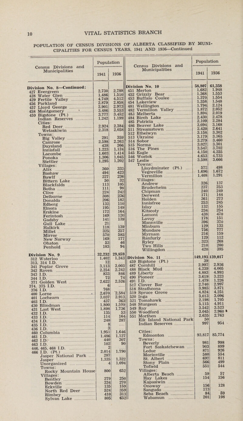 POPULATION OF CENSUS DIVISIONS OF ALBERTA CLASSIFIED BY MUNI¬ CIPALITIES FOR CENSUS YEARS, 1941 AND 1936—Continued Census Divisions and Municipalities Division No. 8—Continued: 427 Evergreen . 428 Water Glen .• 429 Fertile Valley . 456 Parkland . 457 Lloyd George . 458 Montgomery .*. 459 Bigstone (Pt.) . Indian Reserves . Cities: Red Deer . Wetaskiwin . 2,730 1.486 4,749 2,879 2,901 3.486 3,777 1,242 2,788 1,510 4,512 2,858 2,973 3,553 3,452 1,199 2,924 2,384 2,318 2,058 Towns: Big Valley ... Camrose . Daysland . Innisfail . Lacombe . Ponoka . Stettler . Villages: Alix . Bashaw . Bawlf . Bittern Lake Blackfalds ... Botha . Clive . Delburne . Donalda . Edberg . Elnora . Erskine . Ferintosh . Gadsby . Gull Lake ... Halkirk . Millet . Mirror . New Norway Ohaton . Penhold . 291 359 2,598 2,263 438 366 1,223 1,124 1,603 1,414 1,306 1,045 1,295 1,202 360 333 494 423 227 236 50 32 113 105 111 98 224 242 308 236 206 182 132 110 195 149 172 164 169 120 141 139 21 118 139 325 357 570 585 169 177 53 46 183 94 Population Census Divisions and Municipalities 1941 1936 Division No. 10 . 451 Merton . 452 Grizzly Bear . 453 Buffalo Coulee . 454 Lakeview .. 481 Wellington . 482 Vermilion Valley . 483 Melberta . 484 Birch Lake . 485 Patricia . 486 Beaver Lake . 511 Streamstown . 512 Ethelwyn . 513 Ukraine . 514 Sobor . 515 Norma . 516 The Pines . 545 Eagle . 546 Wostok . 547 Leslie . Towns: Lloydminster (Pt.) Vegreville . Vermilion . Villages: Andrew . Bruderheim . Chipman . Derwent . Holden . Innisfree . Islay .. Kitscoty . Lamont . Lavoy . Mannville . Minburn . Mundare . Myrnam . Ranfurly . Ryley . Two Hills . Willingdon . 58,807 1,682 1,368 1,370 1,358 1,794 1,872 1,894 2,430 2,109 3,094 2,420 3,158 3,179 3,279 3,027 3,547 4,150 4,653 3,598 61,358 1,948 1.553 1.554 1,548 2,124 2,052 2,019 2,478 2,284 3,168 2,641 3,302 3,365 3,460 3,301 3,702 4,255 4,733 3,666 572| 498 1,696 1,672 1,408 1,291 326 237 240 171 361 253 132 234 438 178 396 129 756 216 129 323 210 420 137 253 249 144 273 245 155 254 470 151 370 132 777 159 112 268 200 395 Division No. 9 . 312 Waterloo . 313, 314 I.D. 341 Poplar Grove .. 342 Raven . 343 I.D. 32,232 1,402 12 3,113 2,254 833 344 I.D. . 72 371 Golden West . 2,622 374, 375 I.D.. 6 376 I.D. . 768| 400 Lome . 2,670| 401 Lochearn . 3,037 403 I D . 437 430 Blindman . 1,800 431 Last W est . 1,898 432 I.D. .. 135 433 I D. . 114 434 I D . 240 435 I.D. . 8 436 I.D. . 3 460 Columbia . 1,951 461 I.D. . 1,486 462 I.D.' . 440 463 ID . 102 446, 465, 468 I.D. 2 466 I.D. (Pt.) . 2,014 Jasper National Park 287 Jasper .■. 1,335 Unorganized . 4 Towns: Rocky Mountain House 800 Villages: Bentley . 279 Bowden . 234 Eckville . 135 North Red Deer . 524 Rimbey . 410 Sylvan Lake . 805 29,859 1,343 3,003 2,242 846 74 2,526 2,584 2,913 363 1,599 1,736 53 164 287 Division No. 11 . 459 Bigstone (Pt.) .. 487 Cornhill . 488 Black Mud . 489 Liberty . 490 Pioneer . 491 ID. 517 Clover Bar . 518 Strathcona . 519 Spruce Grove . 520 Inga . 521 Tomahawk . 548 Sturgeon . 549 Ray . 550 Woodford . 551 Morthen .. Elk Island National Park Indian Reserves . 149,193 139,017 39 2,997 2,936 4,239 4,005 4,883 4,993 3,619 3,223 1,479 1,226 2,740 2,997 3,985 3,871 4,824 4,251 3,013 3,096 2,198 1,705 5,115 4,911 3,542 3,523 3,045 2,960 * 2,635 2,763 50 997 954 1,646 1,127 307 90 1,790 1,322 1,094 652 250 270 159 359 313 652 Cities: Edmonton . 93,817 85,774 Towns: 998 Beverly . 981 Fort Saskatchewan . 903 899 Leduc . 871 926 Morinville . 580 554 St. Albert . 697 811 Stony Plain . 566 499 Tofield . 551 544 Villages: 59 57 Alberta Beach . Hay Lakes . 154 156 K'nnasiwin . Onoway . 156 128 Sangudo . 173 59 Seba Beach . 84 Wabamun . 201 198