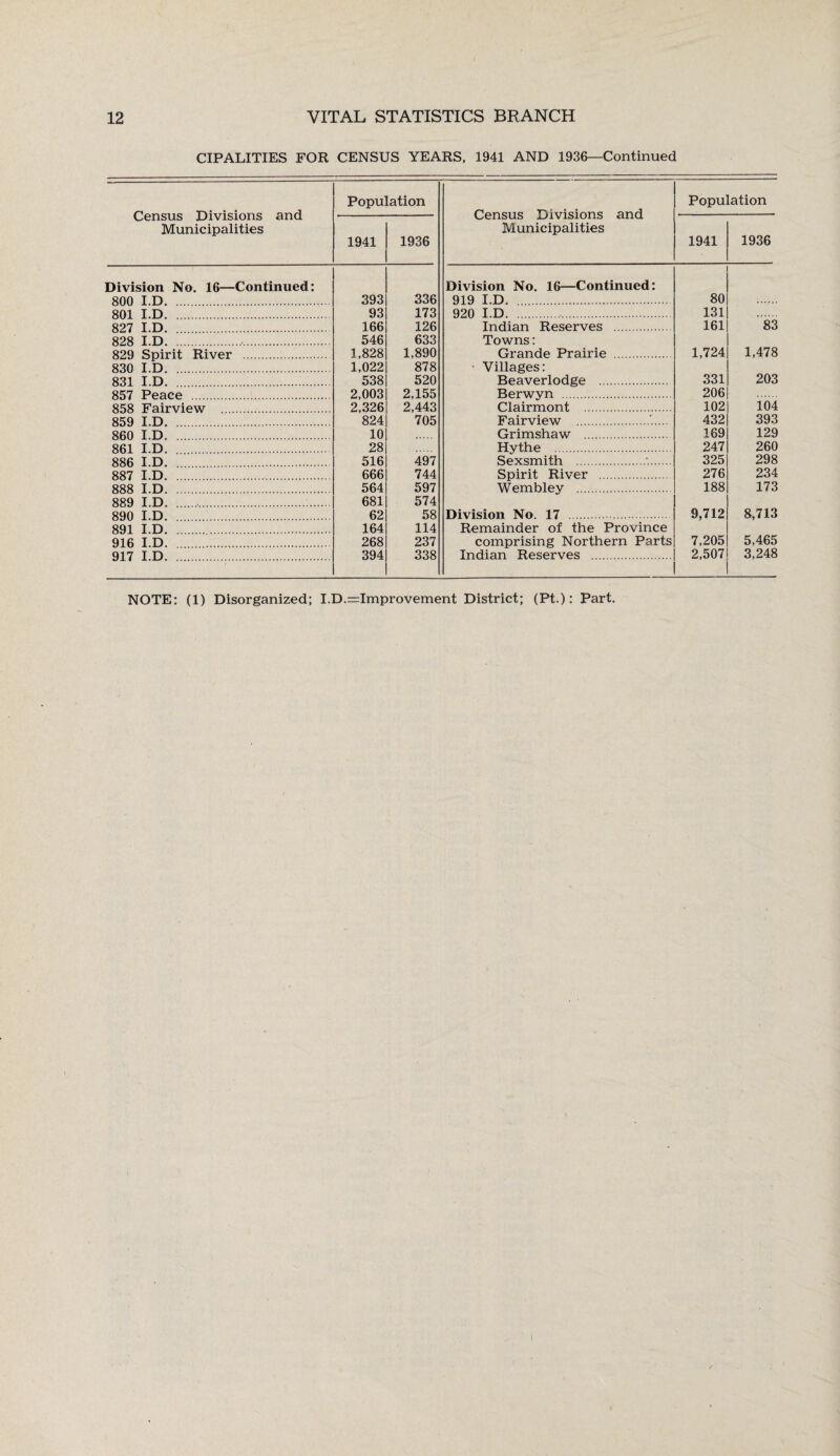 CIPALITIES FOR CENSUS YEARS, 1941 AND 1936—Continued Census Divisions and Municipalities Population Census Divisions and Municipalities Population 1941 1936 1941 1936 Division No. 16—Continued: Division No. 16—Continued: 800 I.D. . 393 336 919 I.D. . 80 801 I.D 93 173 920 I.D.. 131 827 I.D. . 166 126 Indian Reserves . 161 83 828 I.D.. 546 633 Towns: 829 Spirit River 1,828 1,890 Grande Prairie . 1,724 1,478 830 I.D. 1,022 878 Villages: 831 I.D. . 538 520 Beaverlodge . 331 203 857 Peace 2,003 2,155 Berwyn . 206 8558 Fair view 2,326 2,443 Clairmont . 102 104 859 I.D. 824 705 Fairview .'. 432 393 860 I.D. . 10 Grimshaw . 169 129 861 I.D. . 28 Uythe . 247 260 886 I.D. . 516 497 Sexsmith .. 325 298 887 I.D. . 666 744 Spirit River . 276 234 888 I.D. . 564 597 Wembley . 188 173 889 I.D.. 681 574 890 I.D 62 58 Division No. 17 .. 9,712 8,713 891 I.D.. 164 114 Remainder of the Province 916 I.D. 268 237 comprising Northern Parts 7,205 5,465 917 I.D. 394 338 Indian Reserves . 2,507 3,248 NOTE: (1) Disorganized: I.D.=Improvement District; (Ft.): Part.