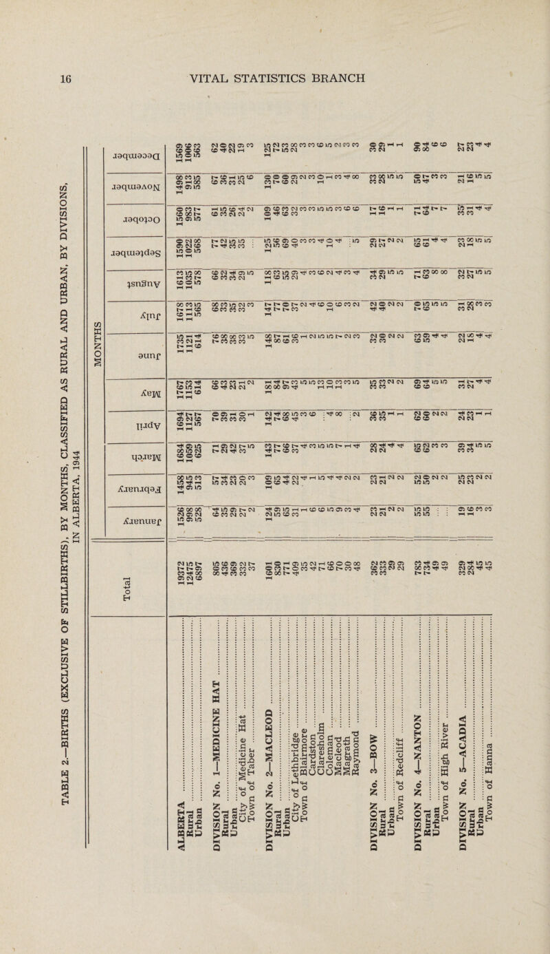 TABLE 2.—BIRTHS (EXCLUSIVE OF STILLBIRTHS), BY MONTHS, CLASSIFIED AS RURAL AND URBAN, BY DIVISIONS, IN ALBERTA, 1944 * aaqmaoaa © c£co £§8 xX xX MON 05 C0 CO x# © xX ireNcooocococoirecicoco CM l— ire CM 1-X 9 C5 iH r-l CO CM ©X* © © 05 00 aaquisAoj^; 60 co ire © xX© wire 1-4 1- co ,-H ire co CO coco © 0©©©©©©xX©xJlOO CO l- CO CM T-4 1—1 co 00 ire ire CO CM © t- co co ire x^i fH ^ Irt w f-l aaqopo SSI^ IAQW rH 10 co ^ CM CO CO CM CM oscococMcocoireirecococo O Til CO CO xX rH fH xX H t- t— t-X© SA -H Xj4 t^l © CO aaquiaidas ©N09 © © © ire ©> ire XX T—1 t- cm ire ire t- T)4 co CO ire cp 05 0 co co -o co x* :ire cm ire co 1—4 1—1 05 t- CM CM CM CM ire-H x# Tfi © © co © ire ire CM XX ^sngnv 1613 1035 1 co © x# os ire ©©UO©x34CO©©x}iCOxji 1—1 t}i 05 ire ire H CO oc 00 t- © cm t- ire ire MONTHS Anf 1678 1113 565 1 © © ire © © COCO CO co t-t-Ot-CM-^COOCOCOCM x* t- t- CO 1-1 1-1 CM © CM CM X* Xj< © ire ire ire t- © i-4 © © © © © aunf 1735 1121 614 1 co 00 00 co ire I> CO CO co oot-i-Hco,-icMireiret-cMco X# 00 CO CO 1—4 CM © CM CM CO CO CO © rji tC © ire CM © x# rt CM xx 1767 1153 614 CO CO CO xX CM © x# cm © iHTft^COlOLOCOOCOCQiO 00 00 & ^ HHH ire CO CM CM CO CO © x# © ire © © rH O ^ CO CM ipdv 1694 1127 567 Od5H OH HWWfQ CM rfl 00 ire CO CO :xj!00 : CM X# l> CO xjl 1—1 © ire 1-11—1 co co CM © CM CM © © X}1 © xX rH © © qqaBH 1684 1059 625 t- © xj4 © X# t- CO CO 1—4 CM CM ire g co co © © ^aeruqa,! 1458 945 513 1 r- rf co 0 co ire © © © C5ire^CMx}iTHire'CtixC4CMCM © co Tjt cm tH CO 1-4 CM CM CM CM CM © CM CM ire ire © CO © © © © XaenuBf CO 00 00 CM 05 CM \ft 05 rH -T-^' ire 05 t- CM CO CO CM CM rfOsireiHiHcocoireascoxo cm ire co co rH CO 1-4 CM CM CM CM ire © : ire © : ers to c* eo rH rH H 03 1 19372 12475 6897 IA © © © C- 0 CO CO CO CO 00 rJ4 CO CO HSHffiireNHCooooo OMNOCO’Ct'©I>MMt CO 00 t— Tfi tH 362 333 29 29 1 CO X# © © © CO X# xtf t- t- ©x# ire ire © © X# Ttf © © O H H <5 a w Z P w © Z a © c . •iH Sx o © 'd'S g’SS <H O ° a s?|gg <e3r P h-i <U Q P O w p u <1 S o £ 5? 82 22 S’lH P 2 c rC CD q -+-> q ssSg§ a §»>» tflll •jh p w o 'g sx © d be £. 75 cfl Jx cOr* cc co S? rH f—I CD r-H O l_j l__j CD •£pquoo§^a *X O 0fi >>£ ^ o OH £ § cl o £ <4H •H r-H o 'd <y <H o fc O H £ <5 I a Z - £ 0% go H LftH S2 3* £p$p © > s u> a p <3 u 1 6 Z CC OJ a £os a