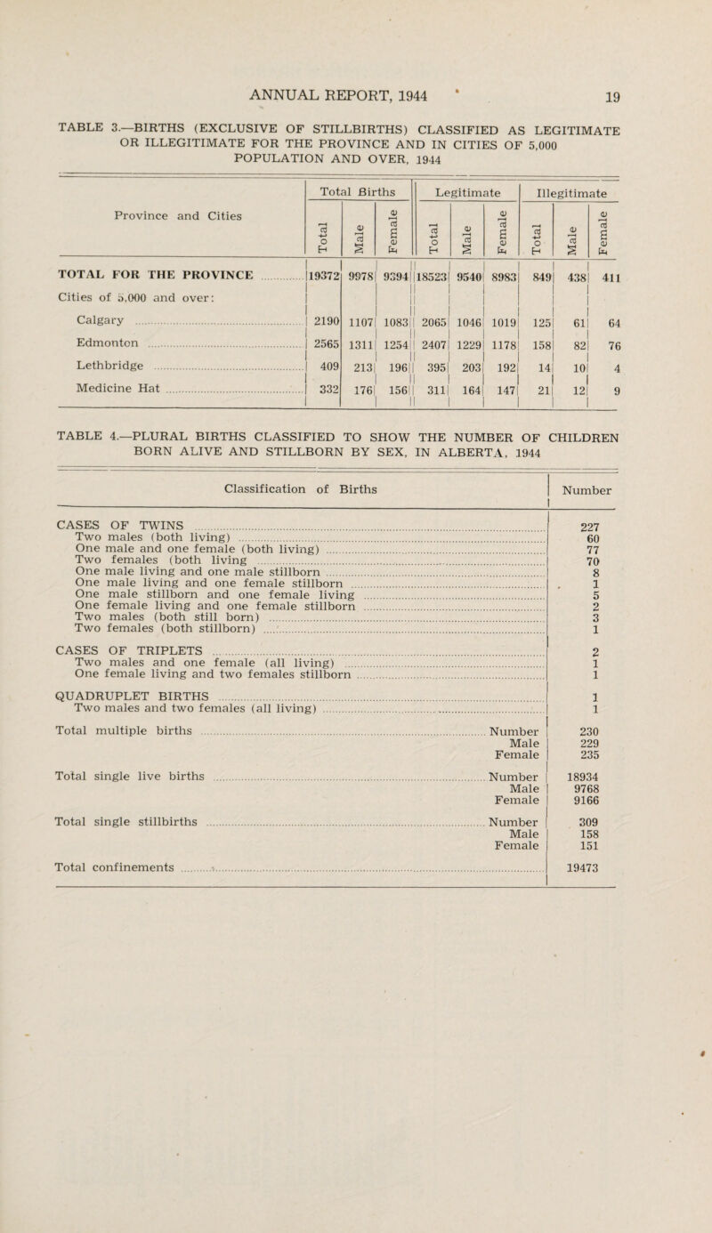 TABLE 3.—BIRTHS (EXCLUSIVE OF STILLBIRTHS) CLASSIFIED AS LEGITIMATE OR ILLEGITIMATE FOR THE PROVINCE AND IN CITIES OF 5,000 POPULATION AND OVER, 1944 Province and Cities Total Births Legitimate Illegitimate Total Male Female Total Male Female Total Male Female TOTAL FOR THE PROVINCE 19372 9978 1 9394| 18523 9540 8983 849 00 CO 411 Cities of 5,000 and over: 1 Calgary . 2190 1107 1 1083| 2065 1046 1019 125 61 64 Edmonton . 2565 1311 12541 2407 1229 1178 158 82 76 Lethbridge . 409 213 196| 1 395| 203 192 14 10 4 Medicine Hat . 332 176| 1561 1 311| 164 147! 21 1 12| 9 TABLE 4.—PLURAL BIRTHS CLASSIFIED TO SHOW THE NUMBER OF CHILDREN BORN ALIVE AND STILLBORN BY SEX, IN ALBERTA, 1944 Classification of Births Number CASES OF TWINS . Two males (both living) . One male and one female (both living) . Two females (both living . One male living and one male stillborn . One male living and one female stillborn .. One male stillborn and one female living One female living and one female stillborn Two males (both still born) . Two females (both stillborn) . 227 60 77 70 8 1 5 2 3 1 CASES OF TRIPLETS . Two males and one female (all living) ... One female living and two females stillborn 2 1 1 QUADRUPLET BIRTHS . Two males and two females (all living) 1 1 Total multiple births Number Male Female 230 229 235 Total single live births Number Male Female 18934 9768 9166 Total single stillbirths Number Male Female 309 158 151 Total confinements 19473