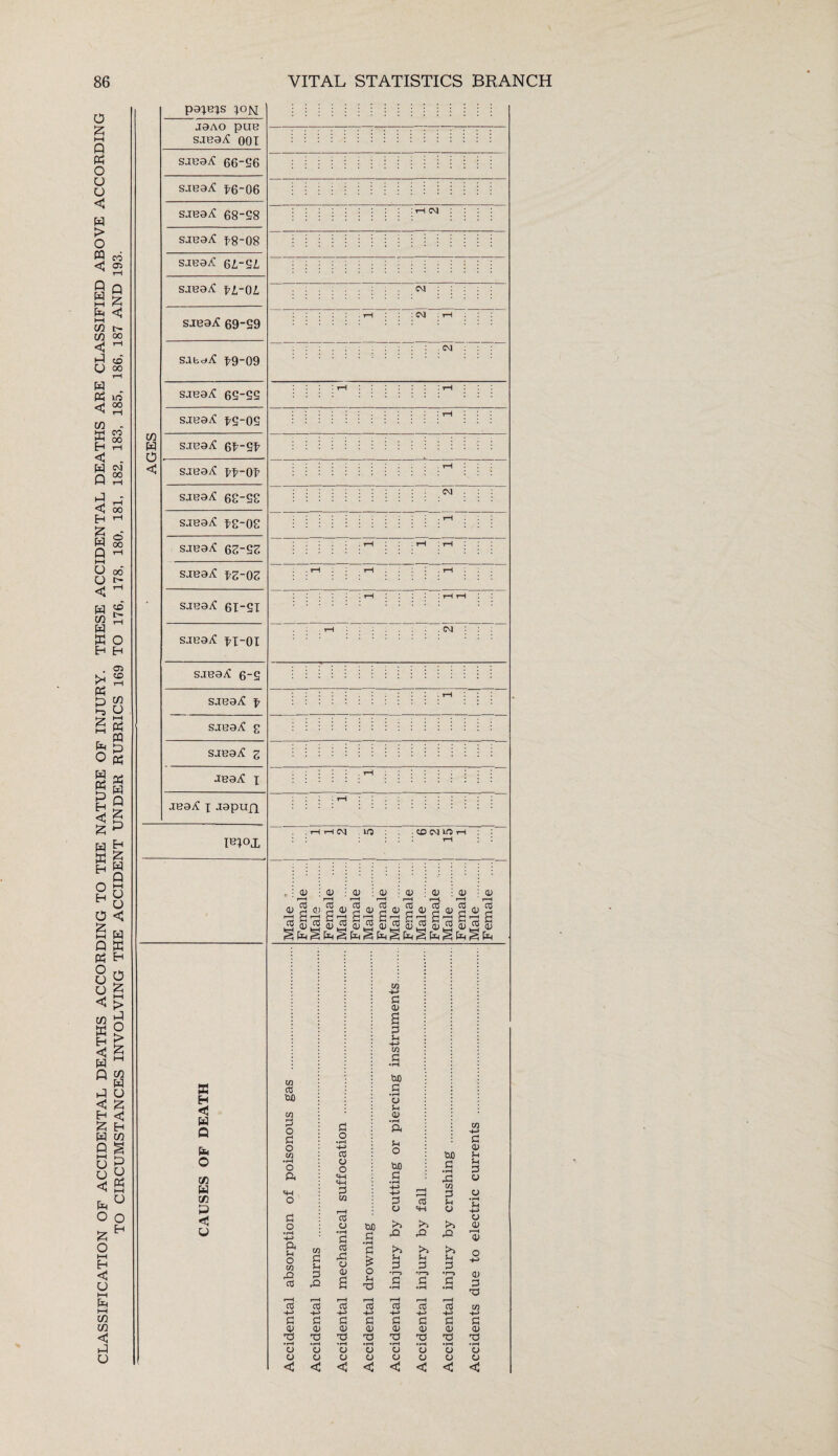 CLASSIFICATION OF ACCIDENTAL DEATHS ACCORDING TO THE NATURE OF INJURY. THESE ACCIDENTAL DEATHS ARE CLASSIFIED ABOVE ACCORDING TO CIRCUMSTANCES INVOLVING THE ACCIDENT UNDER RUBRICS 169 TO 176, 178, 180, 181, 182, 183, 185, 186, 187 AND 193. p9;e;s xon sabc*i2 ig-09 SJB9iC 18-02 SJB9jC Z JB9iC X jb9^C x Japufl IB»OJ, E H < W Q O cn w cn P < v I CM : CM . CM CM CM . H H CM IQ ■ CO CM IQ i 0 i—H 03 <D r-H 03 CD r—H CO 0 r—H CO J) S (! ) > 2 O J) S (1) S c <D 2 w cti tojo w 3 o 3 o m • rH O ft 3 o • rH -*-> ft u o xn 32 <0 3 o • rH H-» 03 u o e-H 3 w 03 o • rH Cl cO 32 0 0 a i-H cfl 3 0 X O 0 0 o o 0 <3 <3 <3 w 3 Cl 3 32 CO C0 3 0 x P a> TO w> 3 •rH 3 £ o ci X i“H CO -M 3 0) TO • rH O O <3 3 0) a 3 Cl -*-> w 3 •rH w> 3 • rH o c 01 • rH ft Ci o W) 3 3 0 >> 32 >> Ci 3 3 s-i >> 32 Ci 3 CO CO 3 0 X •rH o CJ <3 3 0 X M 3 • rH 3h w 3 c V 32 >> Cl 3 •l—i 3 • rH r—H cO +j 3 o TO 3 0 Ci Cl 3 0 o • rH $H H-> a a> r—H 0 O +-> 0 3 TO 3 0 T5 o o o O 0 CJ <3 <3 <3