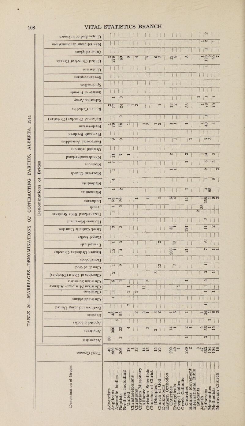 TABLE 30.—MARRIAGES—DENOMINATIONS OF CONTRACTING PARTIES, ALBERTA, 1944 <d T) ®rH •rH 03 £ •pH a P UMOUJjun jo paijpadsupj suoijEimuouap snoiSipj-uojg suoigijaj aaqjQ EpEUE^ jo qajnq;3 pajiun SUEUEJIUpq suEigjoquapaMg sjsijEnjpidg spuapq jo Ajapog Auuy UOIJEAJEg SJl]OqjE[) UElUOg (uEijsuq^)) saqjjnq^) pauuojag suEuajXqsajg uajqjaag qmouiAjg sagquiassy jEjsoaajuaj suoiSijaj jEjuauQ lEuoijEuuuouap-uojxj SUOUUOJAJ qajnq^) ueiaejojaJ sjsipoqjap^ sajiuouuap^ suEjaqjng qsiMaf sjuapnjg ajqig jEuopEuaajuj juaiuaAojy ssauijopq saqajnq^ aijoqjE^) ijaajir) saipoq jadso£) S]EDT]aSUEAg saqajnq^ xopoqjjQ ujajsEg sjoqoqijnoQ P°D J° HMniD (sajdpsiQ) isuq[) jo saqajruQ suEiqdjapEisijq^ pajTupq Suipnpui uajqjajg sjspdEg saipoq aijojsody suEDijSuy sjspuaApy SUJOOJE) JEJOJ^ e o o U o a o cd C a o c o Q : <N : : i—I CM : iH CO © : C5 CM : nf l> : © CM : ©CM CO 00 00 i oo cm © o CM CM CO OO t- . H(C C : CM I CO CO CM 00 CO ■ HOC 05 O'* : rH . CM 1-1 O : 00 -1—I I CM I CM O : h}< Tt< : : 05 : 05 : l> CO : rH . £*• CM CO : CO :lO : CM : CM : : CM . rJH : 00 . CM C CO rH © LO CM : CO tO Hf : rH 00 rH © CO no CM . 00 : CO : : CM : CO : CO COi CO 05 : CM : iH .CO : CM : CM : LO : rtf OOl o CM CM to : : i t~* : i—i i—i . CM CO . CM CM : co : CO H s^spuapg upusuiq lO : rH : : CM rH : M aauEijjy XjEuoissipcj UEpspq^ rH i-H t-H pH : rH SUEUSUl]^) rH i-i CM : rH rH tH 00 H Cvl : ^ CM rH CO CM tH © rH . rH hJC i—i 00 CO CM : : Hfc : : O : CO *tf : 00 : CO CO CM CM rtf CM 1-i . CM to 1-1 LO in iH O : : CM CO : : CO : ©C5COCD 00 rH CM UO 10 1(0 CM © i rtf © © i-l rH HH rH CM © rtf © CO CM ©CM CO CO tf © 00 rtf © CD © rH CM © rH rH w CD • rH T3 O rQ o W) 2 •pH T3 3 rH o £ w a 03 • rH X a >5 u CO g o w in fl.: WWW, S -h to '3 > MO g a co <<<pqm oo o in 4-> H-* W W • rH *H H-> *H £,£ .35 U CJ fi ■ Wo (-H w b 0) •2.S +-> O W !h u 3 jg,g oo X o _11 CD IH IH w i—i «h o ao£°G O C O G H ■=! S X OJ G o co^ OQW W 1—t m.2 2 O o (C ^ 3-fi01g CD ■s <u Ss S (2 <D ^ O M£g* CD __i £ 5P, « jj (H 2 Xi o G JG w O • H W G CO — —, _ Id. CO to CDn s O g£ CD CD