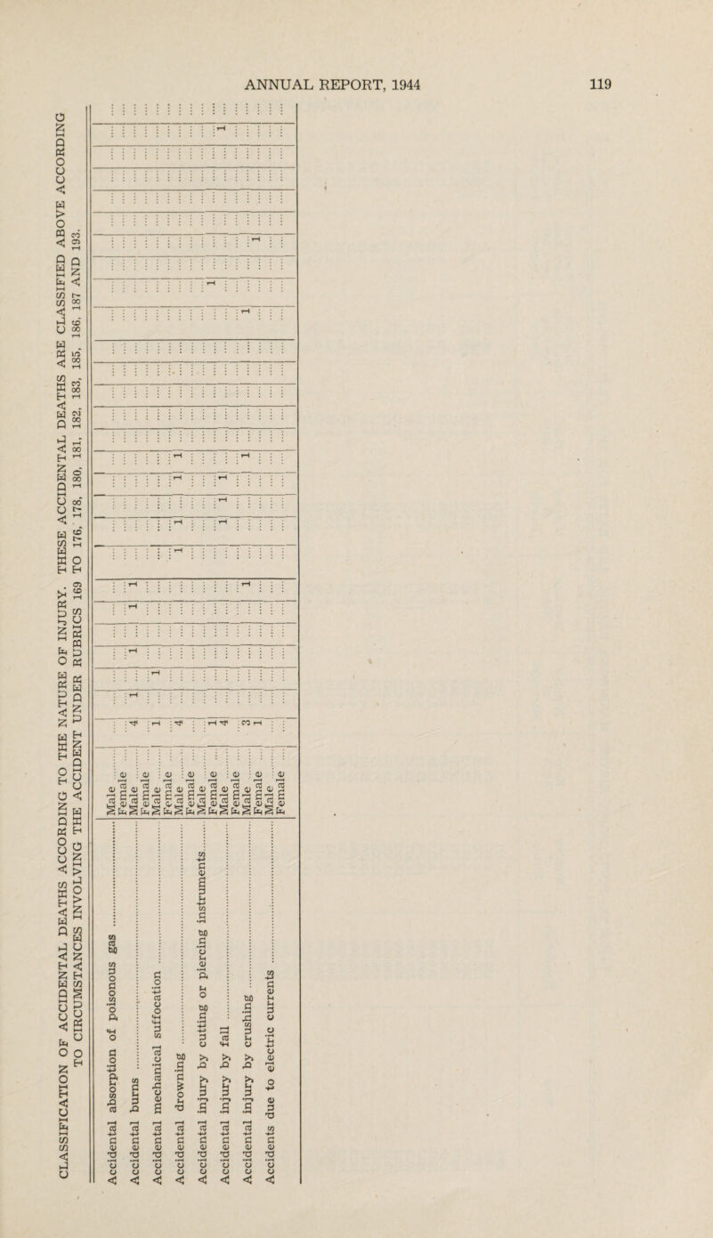CLASSIFICATION OF ACCIDENTAL DEATHS ACCORDING TO THE NATURE OF INJURY. THESE ACCIDENTAL DEATHS ARE CLASSIFIED ABOVE ACCORDING TO CIRCUMSTANCES INVOLVING THE ACCIDENT UNDER RUBRICS 169 TO 176, 178, 180, 181, 182, 183, 185, 186, 187 AND 193. : : r-f : ^ : CO i <D <U o CD 0) 0J , Cj -, CO n, cO -. CO ~, CO -, cO ., CO *, CO 3 bO in G o G o tn •rH o a a o o IP xi co co -*-> g 4> X) O O CJ u o o c < < m a xi to 4-> g O) ■G G O -*-> CO o o 4H 4-1 3 in cO o •H G CO X! 8 £ 00 1 G * o G XI CO 4-1 >> Xl too G •H X M G S-i o >> X >> 3 .a .a 12 G <d (H G u o •H c-i +j o <D r—H 0> 0) G X cO co cO cO G 0) G G 0) G • rH u o G 0) G • rH o o CO 4-> G <u G G <u G < <! G a> G • rH *rH »rH o o o o o o < < <