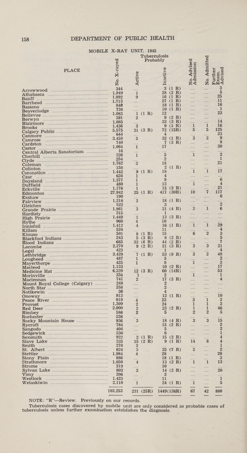 MOBILE X-RAY UNIT, 1945 PLACE Arrowwood . Athabasca .. Banff . Barrhead . Bassano . Beaverlodge . Bellevue . Berwyn . Blairmore . Brooks . Calgary Public . Canmore . Camrose . Cardston . Castor . Central Alberta Sanatorium Cherhill . Clyde . Coleman . Colinton . Coronation . Czar Daysland . Duffield . Eckville . Edmonton . Exshaw . Fairview . Gleichen . Grande Prairie . Hardisty . High Prairie . Hythe . Innisfail . Killam . Kinuso . Blackfoot Indians . Blood Indians . Lacombe . Legal . Lethbridge . Lougheed . Mayerthorpe . Macleod . Medicine Hat . Morinville . Maclennan . Mount Royal College (Calgary) North Star . Notikewin . Onoway . Peace River . Provost Red Deer . Rimbey . Rochester . Rocky Mountain House . Rycroft . Sangudo . Sedgewick . Sexsmith . Slave Lake . Smith . St. Albert . Stettler . Stony Plain . Strathmore . Strome . Sylvan Lake . Vimy . Westlock . Wetaskiwin . Tuberculosis T3 a> Probably TJ O' rj (V 03 <u U1 ” •i—i o J> s d T3 a> > • rH > rO M <u . a; >< • rH O Is < Sgf cs 6 a cU OT3 6 £ < HH £ 344 3 (1 R) 3 1,949 i 28 (2 R) 5 1,092 9 16 (1 R) 25 1,713 27 (1 R) 11 840 18 (1 R) 16 738 10 (1 R) 1 1,083 i (1 R) 12 22 391 2 9 (2 R) 14 1,085 22 (3 R) 1,436 3 9 (3 R) l i 16 5,575 31 (3 R) 72 (15R) 5 5 125 644 4 23 3,458 5 32 (1 R) 3 2 9 740 7 (3 R) 8 1,064 1 17 30 16 326 i 5 i 2 254 2 1 1,762 2 18 21 158 2 (1 R) 17 1,442 9 (1 R) 18 1 i 634 1 4 1,377 1 9 6 480 1 13 i 4 1,176 1 15 (3 R) 21 27,942 25 (1 R) 417 (30R) 10 7 117 190 6 1,218 2 18 (1 R) 522 3 2 1,861 3 31 (4 R) 2 1 6 315 1 1,449 1 13 (3 R) 960 4 10 1,412 4 16 (1 R) 1 i 29 524 11 4 501 8 (1 R) 15 6 2 3 243 5 (3 R) 8 (2 R) 5 665 33 (6 R) 44 (2 R) 7 2,270 9 (2 R) 21 (3 R) 3 3 21 423 1 4 3,429 7 (1 R) 53 (9 R) 3 2 48 487 1 5 2 425 1 8 1 3 1,133 10 (2 R) 17 6,339 12 (3 R) 60 (14R) 53 334 1 2 1 1 741 2 17 (3 R) 4 248 2 358 2 36 4 813 12 (1 R) 10 919 4 23 3 1 3 1,309 2 24 1 1 2 2,000 2 23 (2 R) 1 1 46 586 2 5 2 2 5 238 936 3 18 (4 R) 3 3 15 784 15 (2 R) 2 404 5 2 530 6 1 922 2 (1 R) 15 (2 R) 4 335 15 (2 R) 9 (1 R) 14 8 4 270 3 1 624 3 25 (7 R) 2 2 1,984 4 28 28 886 18 (1 R) 3 1,050 4 13 (2 R) i i 13 319 10 803 2 14 (2 R) 20 206 3 1,423 11 1 2,110 i 24 (1 R) l 5 103,253 231 (25R) 1449 (138R) 67 42 880 NOTE: “R”—Review. Previously on our records. Tuberculosis cases discovered by mobile unit are only considered as probable cases of tuberculosis unless further examination establishes the diagnosis.