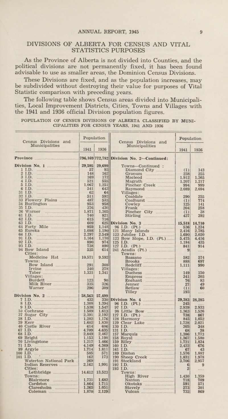 DIVISIONS OF ALBERTA FOR CENSUS AND VITAL STATISTICS PURPOSES As the Province of Alberta is not divided into Counties, and the political divisions are not permanently fixed, it has been found advisable to use as smaller areas, the Dominion Census Divisions. These Divisions are fixed, and as the population increases, may be subdivided without destroying their value for purposes of Vital Statistic comparison with preceding years. The following table shows Census areas divided into Municipali¬ ties, Local Improvement Districts, Cities, Towns and Villages with the 1941 and 1936 official Division population figures. POPULATION OF CENSUS DIVISIONS OF ALBERTA CLASSIFIED BY MUNI¬ CIPALITIES FOR CENSUS YEARS. 1941 AND 1936 Census Divisions and Municipalities Population Census Divisions and Municipalities Population 1941 1936 1941 1936 Province 796,169 772,782 Division No —ClrnitirnipH • Division No. 1 . 29,595 29,699 Towns—Clontimiprl • 1 I.D. 57 93 Diamond City (1) 143 2 I.D. 148 162 Granum 238 255 3 I.D. 169 172 Macleod 1,912 1,365 4 I.D. 521 555 Magrath 1,207 1,217 5 I.D. 1.067 1,251 Pincher Creek 994 999 6 I.D. 541 643 Raymond 2,089 2,094 31 I.D. 62 64 Villages: 32 I.D. 511 592 Coaldale 290 255 33 Flowery Plains . 487 533 Coalhurst (1) 774 34 Burlington . 953 958 Cowley 125 141 35 I.D. 376 430 Frank 204 258 36 Warner . 1,871 1,305 Pincher City (1) 38 61 I.D.:. 740 821 Stirling 437 392 62 I.D. 615 716 63 I.D. 609 625 Division No. 3 15,518 14,710 64 Forty Mile . 959 1,148 96 I.D. (Pt.) . 536 1,234 65 Eureka . 1,098 1,190 121 Many Islands 2,416 2,785 66 I.D. . 2,297 2,549 122 Jubilee I.D. 1,690 2,020 91 I.D. 1,164 1,170 123 Row Slope T.D (Pt..) 5,475 4,416 92 I.D. 890 974 125 I.D. 1,184 435 93 I.D. 738 890 127 I.D. (Pt.) 841 914 94 Bow Island . 535 614 241 Acadia (Pt.) 9 Cities: Towns: Medicine Hat . 10,571 9,592 Bassano 582 574 Towns: Brooks . 888 697 Bow Island . 291 308 Redcliff 1,111 990 Irvine . 240 278 Villages: Taber . 1,331 1,341 Duchess 149 150 Villages: Empress . 341 303 Burdett . 123 90 Enchant 76 83 Milk River . 335 326 Jenner 27 49 Warner . 296 309 Retlaw . (1) 60 Tilley . 193 Division No. 2 . 58,563 57,499 7 I.D. 432 330 Division No. 4 29,383 28,285 8 I.D. 1,308 1,394 96 I.D. (Pt.) 245 9 I.D. 1,538 1,547 97 I.D. 2,939 2,933 10 Cochrane . 1,589 1,613 98 Little Bow 1,363 1,526 37 Sugar City . 2,391 2,192 127 I.D. (Pt.) 738 867 38 I.D.'. 1,282 1,176 128 Harmony . 845 1,052 39 Kerr . 1,602 1,830 129 Clear Lake 1,728 2,021 40 Castle River . 614 606 130 I.D. 305 348 67 I.D. 4,709 4,635 131 I.D. 68 38 68 I.D. 2,849 2,467 157 Marquis 1,386 1,773 69 Bright . 1,153 1,198 158 Royal . 1,367 1,580 70 Livingstone . 1,217 1,466 159 Riley . 1,721 1,834 71 I.D.. 4,149 4,369 160 I.D. 2,422 676 99 Argyle . 1,714 1,811 161 I.D. 67 43 100 I.D.'. 585 571 189 Dinton . 1,576 1,887 101 I.D.:. 162 173 190 Sheep Creek 1,831 1,978 Waterton National Park 269 191 Stockland . 3,706 2,957 Indian Reserves . 2,162 1,991 192 I.D. 6 9 Cities: 193 I.D. . 2 Lethbridge . 14,612 13,523 Towns: Towns: High River . 1,430 1,359 Blairmore .. 1,731 1,682 Nanton . 718 709 Cardston . 1,864 1,711 Okotoks 591 571 Claresholm . 1,265 1,051 Stavely 273 301 Coleman . 1,870 2,129 Vulcan . 732 869