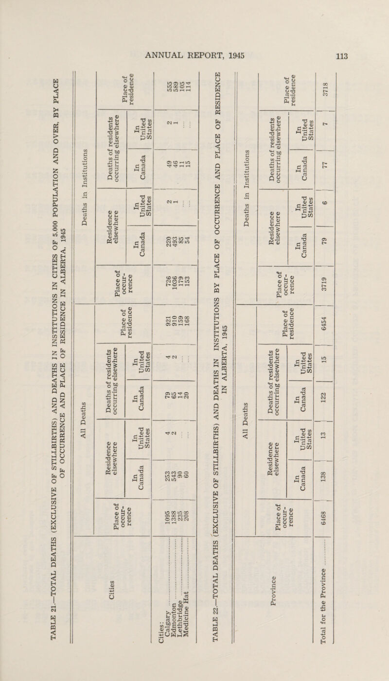 u < fa fa >* PQ fa* P > O Q Z < z o hH E-* < fa P fa O Oh o o © in fa ^ °«: c/3 H fa cd P g 39 iq 05 CO Z O P b H fa O Z fa Q H co co fa Z fa CO fa W U Eh < <J fa fa fa Q Q Z < co B fa ►H fa fa fa P CO fa O W > i—i CO fa fa u X fa co W H < fa Q fa H O Eh Q Z < fa fa z fa fa fa fa fa fa o fa o cm fa fa fa Eh ANNUAL REPORT, 1945 113 Deaths in Institutions Place of residence lOOilOr^ IOOOOH IO in rH rH Deaths of residents occurring elsewhere In United States CM rH In Canada 05 CD rH 10 ^ Tt* rH rH Residence elsewhere In United States CM»—i : : In Canada 0 co 10 CM 05 00 IQ CM Place of occur¬ rence CD ID 05 CO cm co in NOhh rH All Deaths Place of residence HOC5 00 CM TH m CD C5 C5 rH rH Deaths of residents occurring elsewhere In United States t}< CM : In Canada 05 IQ Tf O t- CO <-H CM Residence elsewhere In United States Tt< CM : In Canada CO CO O O IQ Tf 05 CO CM IQ Place of occur¬ rence IQ 00 IQ 00 05 00 CO 0 0 CO CM CM 1—1 »—< Cities Cities: Calgary . Edmonton . Lethbridge . Medicine Hat . w u Z fa Q i—i co fa fa fa O fa fa < fa fa Q Z < w fa z w fa fa fa fa fa o fa o fa fa < fa fa >1 fa co z o I—I Eh fa fa i—i fa CO Z in T* 05 CO fa fa < fa Q Q Z < CO fa fa PS < fa fa W fa fa < fa CO fa O fa > Y~I CO fa fa u X fa CO fa fa < fa Q fa < fa O fa cm CM fa fa fa < fa 7) d O 73 d w fa +-> 03 <u Q m fa •4-i 03 03 Q 43 ° d o> a> o x3 03 fa —i C/5 PL, 01 73 2 -4_» M d % 03 fa fa W ft *H 0) M 1 o 73 fa 03 <13 Q fa 73 0) aj ^ d-2 p co 03 fa 03 O oo c- co <U <13 O U d 03 03 fa 2 £ 73 03 0) w JL f-H PS 03 fa 73 03 03 fad c 03 C -(-> pco 03 fa ci ^ £ c cti u o 03 C3 03 r*H u_, 43 ° d 03 0) ftfa 03 ■—I 73 fa ft 3h 73 0) (h d 43 03 fa fa £ W 43 ft42 o W> d 71 fa -t-J 03 03 Q faS fa 73 0) 03 03 d -m fa co 03 fa 03 U 03 03 C3 (h d ft 03 fa fa > *73 03 qj 73 fa 4) fa 73 03 03 CO 05 C- 05 CO in co in CM CM fad 03 d faco 03 fa 03 U 1 u 43 d 03 o d o <u Q >i 03 03 d •H > o (h fa CO 00 CO 00 CO CO 03 03 d > O (h fa 03 fa U o 03 o Eh