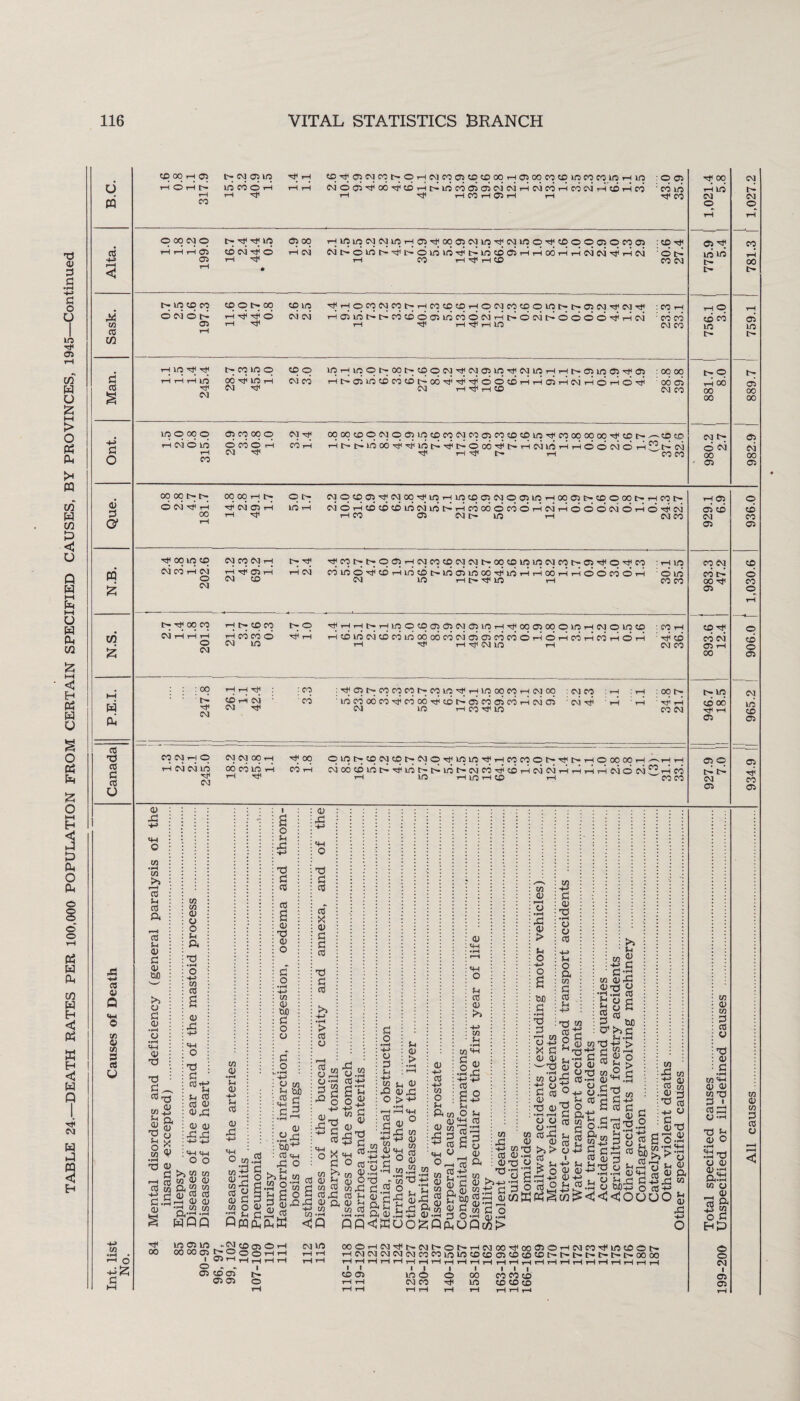 TABLE 24.—DEATH RATES PER 100,000 POPULATION FROM CERTAIN SPECIFIED CAUSES, BY PROVINCES, 1945—Continued © 0 (COOHOS 05 00 rHqq©©qrH05HP©©CMtoq©q©Hp©0©©0©© oridn 05 Hp tr © CM 00 05 ooootHtH. co as h t^ q [h. qq©©'sfCM©q©rH©©©cM©©©rH©©tH©o©tHrHcotH © CM ^ rH Tf CM © rH LO rH CM © rH ©©© tO CM tO I> A CO 00 © CO © rH CM A © O© CM © rH © H CM 00 rHi rH CO © CM l>- © rH CM CO 929.1 6.9 q © q © cm co cm rH tH q q q t> in. q © t-h cm q © cm cm t> © © © to cm co tn os ^ ©-^ © :thio CM © rH CM rHrj?05rH rHCM COlodd©rHlO©tHlO©lOo6dtOrHrHo6rHrHddcodrH ©lO O CM © CM © HtHTtlO rH COCO 983.3 47.2 | t-nq©q qtn©q q q qqqtH.qqq©©©q©qqq©©©©tOrHCM©©© :©i-h CM rH i 1 H rHCOCO© rH©kOCM®COtOo6o6cOCM©©COCOdrHdrHCOrHC‘'3rHdrH HP© © CM © rH HP rH HP CM lO rH CM© © 893.6 12.4 ; °o ’—j r-H :q :Tp©iH.qqqiH.qtoqrHq©©rH©© :©© h :th :©tn fq 'eo 'to©o6©HP©o6HP©i>©co©corHCM© :cmhp A A AA ^ ^ © tO rH © rp to ©© 946.7 18.5 qqqo nmcoh rfoo © to t> ©©© t- ©© rp q to hp rH ©©© tn rp tn h ©©© h r-n -h rH © © to © © to A oo A cm oo© to A A to A A to A © © A © A © © A A A A cm d © ri A © ^arHnp rH lOrHIOrH© rH ©© 927.9 7.0 CO t- 00 05 PQ £ w £ w as TO as G as U as © Q t*H © w © Cfl § O © o* CO CO 05 q d co o q CD © 05 CM to CO 05 05 A CO 05 W © r—H © A > t-1 O -4-> O a W) g • pH X3 g rri m © +-> x a © © ^TS at C © XS •rH © © as t-t O » V> £ 03 -*H> X5 « gg H © 'TS’ © © ©q as A © -1 O t-^ £h © rj >, w w rt w K 0) Q. W OT CL) cO aS r-H © © *CS t/3 7) Q,*rH .r-H WOP 100510 -CM CO 05 O rH 00 CO 05 t°OOHH I 05 rH rH rH rH rH Or. i 05 CO 05 t-. 05 05 © ©3 >5 u w « tJ £ g-g C/5 ©A © rjJ © ■g.2 © ^ © £ % © £ Sh © f s« sh as aa- cd w . £< % © as lh © H-> I o > © © © tu ^ yxs w° 4; ^ - © « a © s ^ i . © © Oh 03^.2 g £ S Cd & «•£ F5 © 3 . rt ^ a© tH © © © H> , ^H © Sh TS © O £ r '3 O© © bJt)53 S sn.q’u u ©Hr© V H © s^ Id & r, tug-H CM lO 00OrHCMHt<t>CMt>Ot^rHCM00rt<00 05OrHCMC0-H<kOC0Ol>r HCMCMCMCMCMCOCOtOtOCDCD05CDcOCDt>-tr|>.|>t^l>I>00 00 I I CO 05 to ® CM CO I © I 00 to I I I CO CO © © © CO w © in D © © XS © C, •rH M'tH © © w X3 pa ©A © -rH X} Sh © O Sts © © © -rH o •h ©CrH M © rH ^ rt » © © CM I m m
