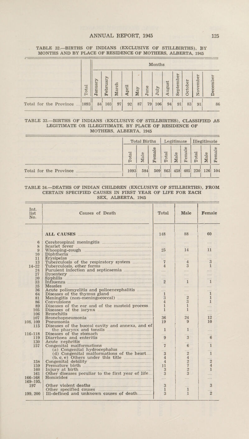 TABLE 32.—BIRTHS OF INDIANS (EXCLUSIVE OF STILLBIRTHS), BY MONTHS AND BY PLACE OF RESIDENCE OF MOTHERS, ALBERTA, 1945 Total Months January February March April May June July August September October November December Total for the Province .... 1093 i 1 84, 1031 97 1 1 92 | 87! 79 1 106 94 1 1 1 91| 83 911 86 1 1 1 TABLE 33.—BIRTHS OF INDIANS (EXCLUSIVE OF STILLBIRTHS), CLASSIFIED AS LEGITIMATE OR ILLEGITIMATE, BY PLACE OF RESIDENCE OF MOTHERS, ALBERTA, 1945 Total Births Legitimate Illegitimate Total Male Female Total Male Female Total Male Female Total for the Province . 1 1 1 1 1 1 1 I 1093 584 509 863! 458] 405] 230| 126! 104 1 1 1 1 1 1 1 1 TABLE 34.—DEATHS OF INDIAN CHILDREN (EXCLUSIVE OF STILLBIRTHS), FROM CERTAIN SPECIFIED CAUSES IN FIRST YEAR OF LIFE FOR EACH SEX, ALBERTA, 1945 Int. list No. Causes of Death Total Male Female ALL CAUSES . 1 i 148 88 60 6 Cerebrospinal meningitis . 8 Scarlet fever .. 9 Whooping-cough . 25 14 11 10 Diphtheria . 11 Erysipelas . 13 Tuberculosis of the respiratory system . 7 4 3 14-22 Tuberculosis, other forms . 4 3 1 24 Purulent infection and septicaemia . 27 Dysentery . .... 30 Syphilis . 1 33 Influenza . 2 i 35 Measles . 36 Acute poliomyelitis and polioencephalitis . 64 Diseases of the thymus gland . 1 .... 1 81 Meningitis (non-meningococcal) . 3 2 1 86 Convulsions . 4 3 1 89 Diseases of the car and of the mastoid process 1 1 105 Diseases of the larynx . 1 1 106 Bronchitis . .... 107 Bronchopneumonia . 36 24 12 108, 109 115 Pneumonia . Diseases of the buccal cavity and annexa, and of 19 9 10 the pharynx and tonsils . 1 1 116-118 Diseases of the stomach . 119 130 Diarrhoea and enteritis . Acute nephritis . 9 3 6 157 Congenital malformations . (a) Congenital hydrocephalus . 7 6 i (d) Congenital malformations of the heart ... 3 2 l (b, c, e) Others under this title . 4 4 158 Congenital debility . 4 2 2 159 Premature birth . 11 7 4 160 Injury at birth . 3 2 l 161 Other diseases peculiar to the first year of life 3 3 166-168 169-195, Homicides . 197 Other violent deaths . Other specified causes . 3 1 1 3 199, 200 Ill-defined and unknown causes of death. 1 3 1 2