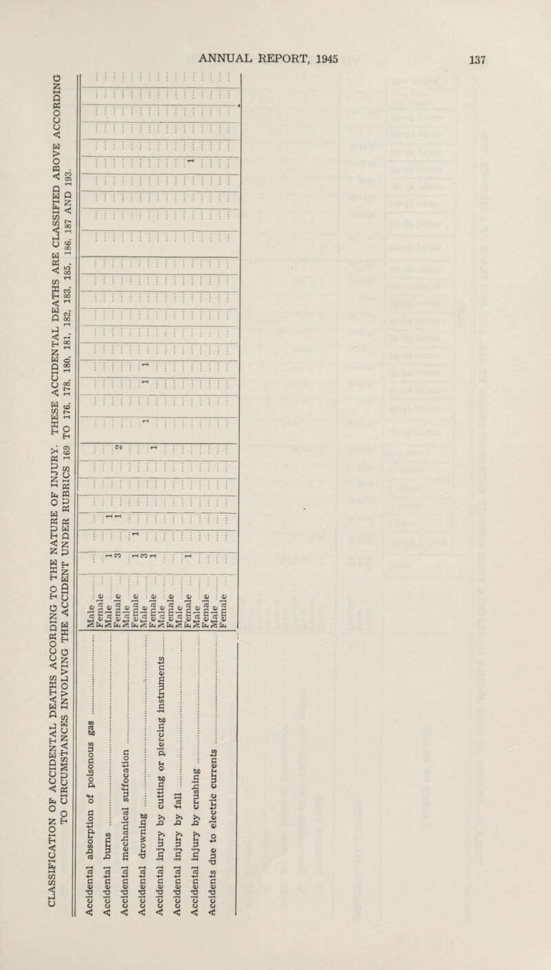 CLASSIFICATION OF ACCIDENTAL DEATHS ACCORDING TO THE NATURE OF INJURY. THESE ACCIDENTAL DEATHS ARE CLASSIFIED ABOVE ACCORDING _TO CIRCUMSTANCES INVOLVING THE ACCIDENT UNDER RUBRICS 169 TO 176. 178, 180, 181, 182, 183, 185, 186, 187 AND 193.