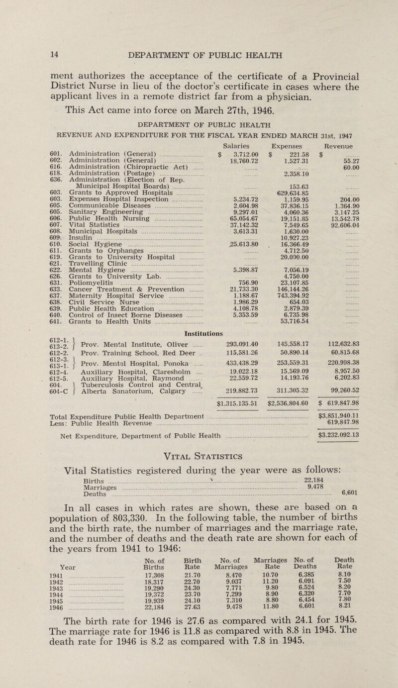 ment authorizes the acceptance of the certificate of a Provincial District Nurse in lieu of the doctor’s certificate in cases where the applicant lives in a remote district far from a physician. This Act came into force on March 27th, 1946. DEPARTMENT OF PUBLIC HEALTH REVENUE AND EXPENDITURE FOR THE FISCAL YEAR ENDED MARCH 31st, 1947 Salaries Expenses Revenue 601. Administration (General) . $ 3,712.00 $ 221.58 $ . 602. Administration (General) ... . 18,760.72 1,527.31 55.27 616. Administration (Chiropractic Act) ... 60.00 618. Administration (Postage) . 2,358.10 636. Administration (Election of Rep. Municipal Hospital Boards) . 153.63 603. Grants to Approved Hospitals . 629,634.85 603. Expenses Hospital Inspection . 5,234.72 1,159.95 204.00 605. Communicable Diseases . 2,604.98 37,836.15 1.364.90 605. Sanitary Engineering . 9,297.01 4,060.36 3,147.25 606. Public Health Nursing . 65,054.67 19,151.35 13,542.78 607. Vital Statistics . 37,142.32 7,549.65 92,606.04 608. Municipal Hospitals . 3,613.31 1,630.00 609. Insulin . 10,927.23 610. Social Hygiene . 25,613.80 16,366.49 611. Grants to Orphanges . 4,712.50 619. Grants to University Hospital . 20,000.00 621. Travelling Clinic . 622. Mental Hygiene . 5,398.87 7,056.19 626. Grants to University Lab. 4,750.00 631. Poliomyelitis . 756.90 23,107.85 633. Cancer Treatment & Prevention . 21,733.30 146,144.26 637. Maternity Hospital Service . 1,188.67 743,394.92 638. Civil Service Nurse . 1.986.29 654.03 639. Public Health Education . 4,108.78 2,879.39 640. Control of Insect Borne Diseases . 5,353.59 6,735.98 641. Grants to Health Units . 53,716.54 institutions 612-1 613-2, j Prov. Mental Institute, Oliver . 293,091.40 145,558.17 112,632.83 612-2 Prov. Training School, Red Deer .. 115,581.26 50,890.14 60,815.68 612- 3 613- 1 | Prov. Mental Hospital. Ponoka . 433,438.29 253,559.31 220,998.38 612-4. Auxiliary Hospital, Claresholm .... 19,022.18 15,569.09 8,957.50 612-5, Auxiliary Hospital, Raymond 22,559.72 14,193.76 6,202.83 604. 1 Tuberculosis Control and Central 604-C J Alberta Sanatorium, Calgary 219,882.73 311.305.32 99,260.52 $1,315,135.51 $2,536,804.60 $ 619,847.98 Total Expenditure Public Health Department $3,851,940.11 Less: Public Health Revenue . 619,847.98 Net Expenditure, Department of Public Health $3,232,092.13 Vital Statistics Vital Statistics registered during the year were as follows: Births ..>.. 22,184 Marriages . 9,478 Deaths . 6,601 In all cases in which rates are shown, these are based on a population of 803,330. In the following table, the number of births and the birth rate, the number of marriages and the marriage rate, and the number of deaths and the death rate are shown for each of the years from 1941 to 1946: No. of Birth No. of Marriages No. of Death Year Births Rate Marriages Rate Deaths Rate 1941 . . 17,308 21.70 8.470 10.70 6,385 8.10 1942 . . 18,317 22.70 9,037 11.20 6,091 7.50 1943 . 19,290 24.30 7,771 9.80 6,524 8.20 1944 . . 19,372 23.70 7,299 8.90 6,320 7.70 1945 . . 19,939 24.10 7,310 8.80 6,454 7.80 1946 . . 22,184 27.63 9,478 11.80 6,601 8.21 The birth rate for 1946 is 27.6 as compared with 24.1 for 1945. The marriage rate for 1946 is 11.8 as compared with 8.8 in 1945. The death rate for 1946 is 8.2 as compared with 7.8 in 1945.