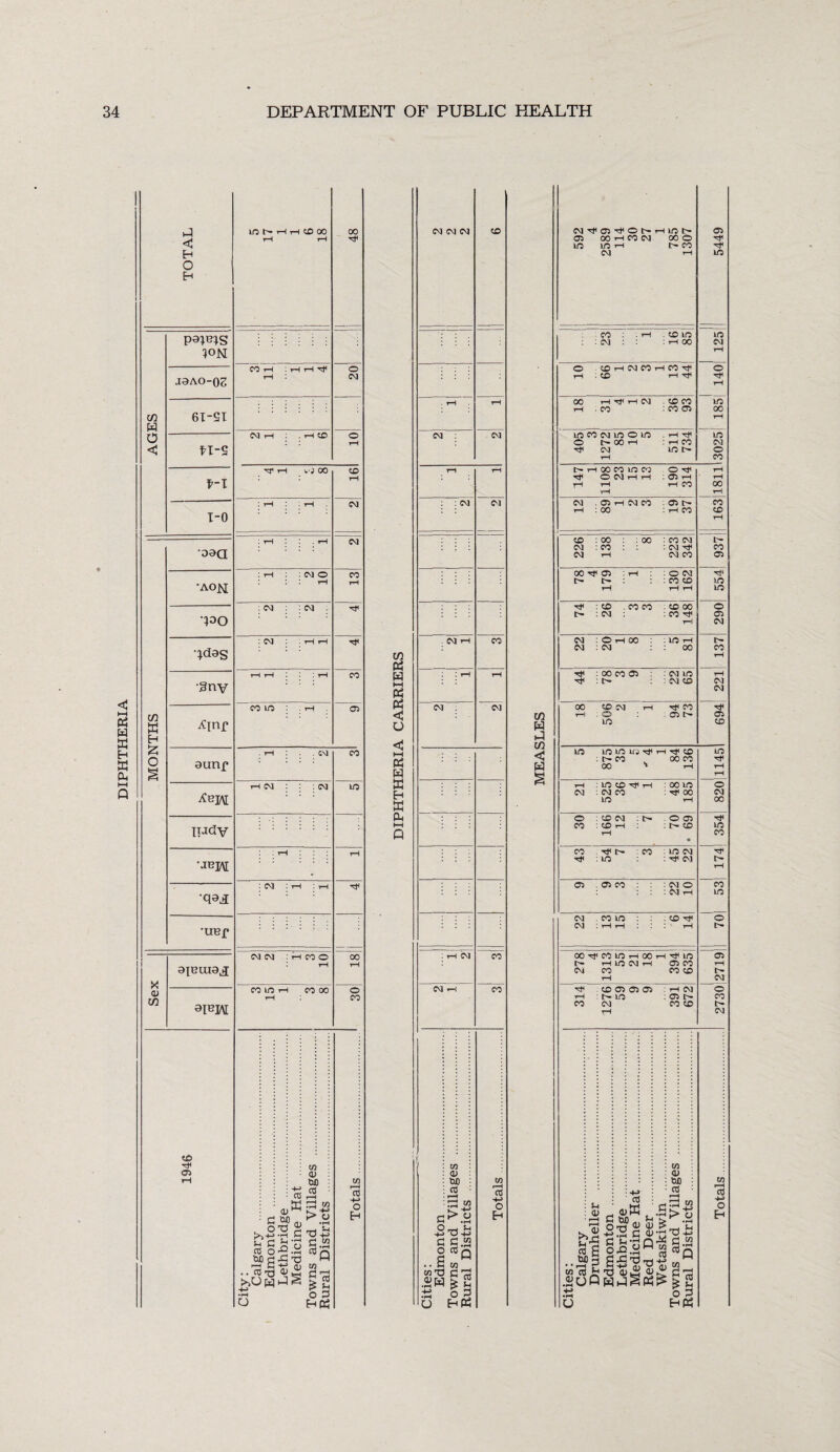 PS H B H w Oh TOTAL kO P» r-f rH CD 00 rH rH 00 X* CO W O < pa;e;s jaAO-02 CO H 1 H H HP rH o CM 6I-ST n-s CM rH . rH CD o rH *-t i.O 00 CD rH 1-0 ! rH ! rH CM MONTHS •oaa : rH . rH CM •AOM : rH : CM O rH CO rH •po : CM : CM Tt< ! CM • rH rH •§nv rH rH rH CO 03 Ainf co uo . th aunf - rH : .CM CO AejM H CM : CM w IiadV : : : : rH •q^ : CM : rH : rH •UBf Sex axeman CM CM : rH CO O rH 00 rH CO kO rH CO 00 rH o CO 1946 City: Calgary . Edmonton . Lethbridge . Medicine Hat . Towns and Villages . Rural Districts . Totals. w PS W •—t PS PS < o PS w B H w Oh HH Q CM CM CM CD . rH rH CM CM rH rH : ^ CM . CM iH : rH CO rH CM CM : rH CM CO CM 1-! CO c o -<-> 0 o ..6 .Siw O] <D W) CC • rH £.3 03 O HPS w ■—i 03 •+J O W H H CO < w CM 03 O l>- j-h kD P- 03 03 00 rH CO CM 00 © 1/3 kD rH l> CO CM rH kD — CO ; rH CD HO HO : CM : rH 00 CM rH O CD >H CM CO rH CO o rH : CD rH Tf rf rH 00 rH Tf1 rH CM CD CO H3 rH • CO CO 03 00 rH 1/3 CO CM 1/3 ® HO rH Tj* I/O O [r 00 rH rH CO CM CM kD P- o rH CO h* H 00 CO ID CO O T* rH O CM rH rH <J> rH rH rH rH rH CO 00 rH rH CM . Oi rH CM CO 03 t> CO rH : 00 rH CO CD rH CD : 00 : 00 CO CM t- CM : CO CM -rf co CM rH CM CO 03 00 Tf 03 : i—1 O CM P- co co 1/3 rH rH rH kD Tt< : CD . CO CO CD 00 o : CM CO Tf 03 rH CM CM : O T-l 00 ID rH P- CM : CM oo co rH : 00 CO 03 CM H3 rH : t- CM CD CM CM oo CD CM rH CO rH : O : 03 /T CD no CD ho kO LO kij tH rH CD ID : C''* CO 00 CO ■<# 00 3 rH rH rH rH : LO CD ^ rH 00 H3 o CM : CM CO ■<# oo CM kiO rH 00 o : CD CM O 03 T* CO : CD rH t r CD H3 rH • CO co : CO H3 CM tF : 1/3 ^ CM t> rH 03 . 03 CO CM O co CM rH kD CM . CO 1/3 CD tJH o CM : H H rH OO^fCOHOr-tOO^—H^fHO 03 H kO CM rH 03 CO rH CM CO CO CD rH CM . CD CO C5 CO rH CM o rH t>- kD 03 co co CM CO CD rH CM C/3 01 W) 03 w • rH m i—H 03 o