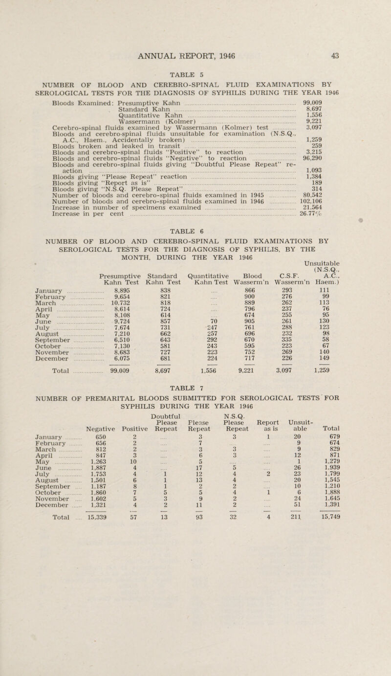 TABLE 5 NUMBER OF BLOOD AND CEREBRO-SPINAL FLUID EXAMINATIONS BY SEROLOGICAL TESTS FOR THE DIAGNOSIS OF SYPHILIS DURING THE YEAR 1946 Bloods Examined: Presumptive Kahn . 99,009 Standard Kahn . 8,697 Quantitative Kahn . 1,556 Wassermann (Kolmer) . 9,221 Cerebro-spinal fluids examined by Wassermann (Kolmer) test . 3,097 Bloods and cerebro-spinal fluids unsuitable for examination (N.S.Q., A.C., Haem., Accidentally broken) . 1,259 Bloods broken and leaked in transit . 259 Bloods and cerebro-spinal fluids “Positive” to reaction . 3,215 Bloods and cerebro-spinal fluids “Negative” to reaction . 96,290 Bloods and cerebro-spinal fluids giving “Doubtful Please Repeat” re¬ action . 1.093 Bloods giving “Please Repeat” reaction . 1,384 Bloods giving “Report as is” . 189 Bloods giving “N.S.Q. Please Repeat” . 314 Number of bloods and cerebro-spinal fluids examined in 1945 . 80,542 Number of bloods and cerebro-spinal fluids examined in 1946 . 102,106 Increase in number of specimens examined . 21,564 Increase in per cent . 26.77% TABLE 6 NUMBER OF BLOOD AND CEREBRO-SPINAL FLUID EXAMINATIONS BY SEROLOGICAL TESTS FOR THE DIAGNOSIS OF SYPHILIS, BY THE MONTH, DURING Presumptive Standard Kahn Test Kahn Test January . . 8,895 838 February . 9,654 821 March . 10.732 818 April . . 8.614 724 May . . 8,108 614 June . . 9,724 857 July . . 7,674 731 August . . 7,210 662 September . . 6,510 643 October . 7,130 581 November . . 8,683 727 December . 6,075 681 Total . 99,009 8,697 THE YEAR 1946 Unsuitable (N.S.Q., Quantitative Blood C.S.F. A.C., Kahn Test Wasserm’n Wasserm’n Haem.) 866 293 Ill 900 276 99 889 262 113 796 237 76 674 255 95 70 905 261 130 •247 761 288 123 257 696 232 98 292 670 335 58 243 595 223 67 223 752 269 140 224 717 226 149 1,556 9,221 3,097 1,259 TABLE 7 NUMBER OF PREMARITAL BLOODS SUBMITTED FOR SEROLOGICAL TESTS SYPHILIS DURING THE YEAR 1946 Doubtful N.S.Q. Please Please Please Report Unsuit- FOR Negative Positive Repeat Repeat Repeat as is able Total January . 650 2 3 3 1 20 679 February . 656 2 7 9 674 March . 812 2 3 3 9 829 April . 847 3 6 3 12 871 May . 1,263 10 5 1 1,279 June . 1,887 4 17 5 26 1,939 July . 1.753 4 1 12 4 2 23 1,799 August . 1,501 6 1 13 4 20 1,545 September 1,187 8 1 2 2 10 1,210 October . 1,860 7 5 5 4 i 6 1,888 November 1,602 5 3 9 2 24 1,645 December . 1,321 4 2 11 2 51 1,391 Total .... 15,339 57 13 93 32 4 211 15,749