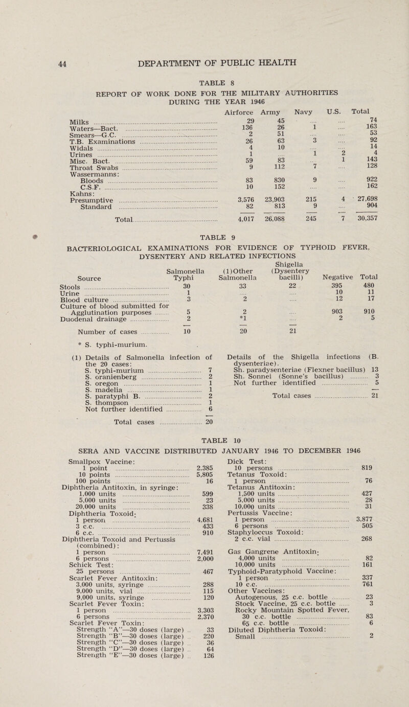 TABLE 8 REPORT OF WORK DONE FOR THE MILITARY AUTHORITIES DURING THE YEAR 1946 Airforce Army Navy U.S. Total Milks . . 29 45 74 Waters—Bact. . 136 26 i 163 Smears—-G.C. . 2 51 53 T.B. Examinations . . 26 63 3 92 Widals . . 4 10 14 Urines . . 1 i 2 4 Misc. Bact. . . 59 83 1 143 Throat Swabs . . 9 112 7 128 Wassermanns: Bloods . . 83 830 9 922 C.S.F. . 10 152 162 Kahns: Presumptive . . 3.576 23,903 215 4 27,698 Standard . . 82 813 9 904 Total. . 4,017 26,088 245 7 30,357 TABLE 9 BACTERIOLOGICAL EXAMINATIONS FOR EVIDENCE OF TYPHOID FEVER, DYSENTERY AND RELATED INFECTIONS Salmonella Source Typhi Stools . 30 Urine . 1 Blood culture . 3 Culture of blood submitted for Agglutination purposes . 5 Duodenal drainage . 2 Number of cases . 10 * S. typhi-murium. (1) Details of Salmonella infection of the 20 cases: S. typhi-murium . 7 S. oranienberg . 2 S. oregon . 1 S. madelia . 1 S. paratyphi B. 2 S. thompson . 1 Not further identified . 6 Total cases . 20 (l)Other Shigella (Dysentery Total Salmonella bacilli) Negative 33 22 395 480 10 11 2 12 17 2 903 910 *1 20 21 2 5 Details of the Shigella infections (B. dysenteriae). Sh. paradysenteriae (Flexner bacillus) 13 Sh. Sonnei (Sonne’s bacillus) . 3 Not further identified . 5 Total cases . 21 TABLE 10 SERA AND VACCINE DISTRIBUTED JANUARY 1946 TO DECEMBER 1946 Smallpox Vaccine: 1 point . 2,385 10 points . 5,805 100 points . 16 Diphtheria Antitoxin, in syringe: 1,000 units . 599 5,000 units . 23 20,000 units . 338 Diphtheria Toxoid; 1 person .*. 4,681 3 c.c. 433 6 c.c. 910 Diphtheria Toxoid and Pertussis (combined): 1 person . 7,491 6 persons . 2,000 Schick Test: 25 persons . 467 Scarlet Fever Antitoxin: 3,000 units, syringe . 288 9,000 units, vial . 115 9,000 units, syringe . 120 Scarlet Fever Toxin: 1 person . 3,303 6 persons . 2,370 Scarlet Fever Toxin: Strength “A”—30 doses (large) .. 33 Strength “B”—30 doses (large) . 220 Strength “C”—30 doses (large) .. 36 Strength “D”—30 doses (large) .. 64 Strength “E”—30 doses (large) .. 126 Dick Test: 10 persons . 819 Tetanus Toxoid: 1 person . 76 Tetanus Antitoxin: 1,500 units . 427 5,000 units . 28 10,000 units . 31 Pertussis Vaccine: 1 person . 3,877 6 persons . 505 Staphyloccus Toxoid: 2 c.c. vial . 268 Gas Gangrene Antitoxin; 4,000 units .’. 82 10,000 units . 161 Typhoid-Paratyphoid Vaccine: 1 person . 337 10 c.c. 761 Other Vaccines: Autogenous, 25 c.c. bottle . 23 Stock Vaccine, 25 c.c. bottle . 3 Rocky Mountain Spotted Fever, 30 c.c. bottle . 83 65 c.c. bottle . 6 Diluted Diphtheria Toxoid: Small . 2