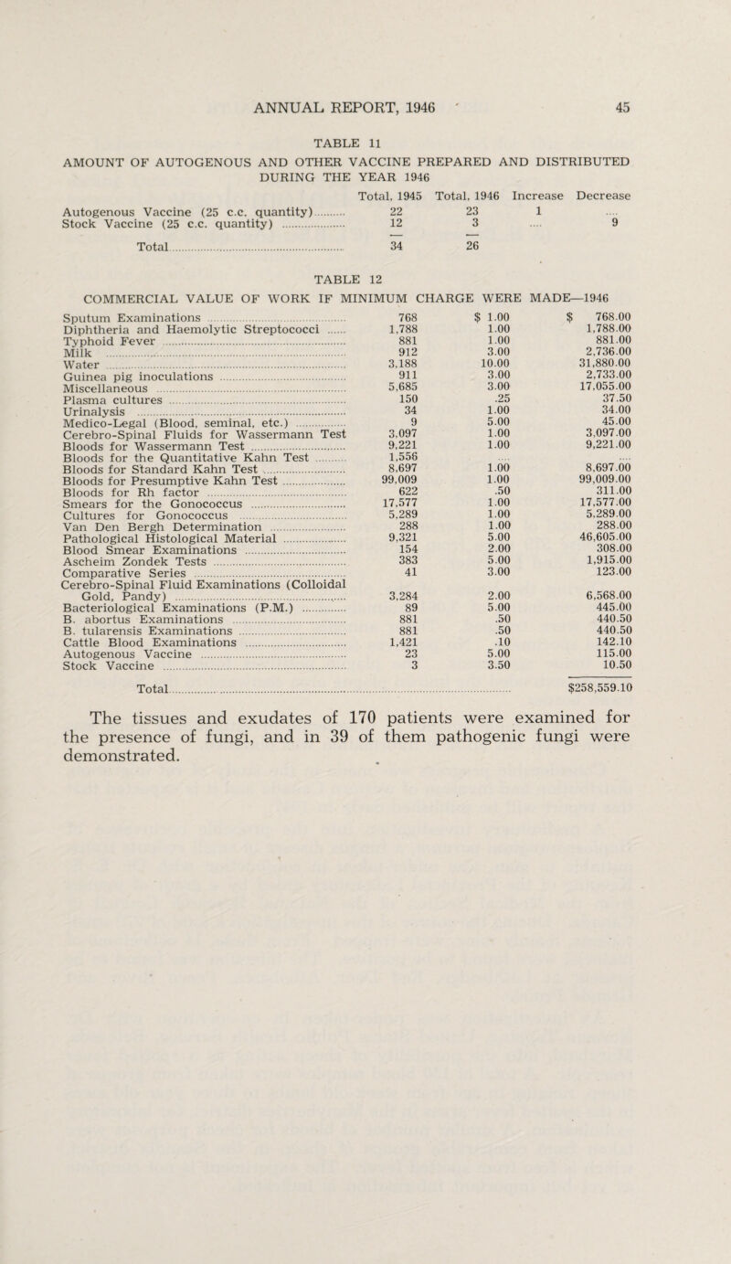 TABLE 11 AMOUNT OF AUTOGENOUS AND OTHER VACCINE PREPARED AND DISTRIBUTED DURING THE YEAR 1946 Total, 1945 Total, 1946 Increase Decrease Autogenous Vaccine (25 c.c. quantity). 22 23 1 Stock Vaccine (25 c.c. quantity) . 12 3 9 Total. 34 26 TABLE 12 COMMERCIAL VALUE OF WORK IF MINIMUM CHARGE WERE MADE—1946 Sputum Examinations . Diphtheria and Haemolytic Streptococci . Typhoid Fever . Milk . Water . Guinea pig inoculations . Miscellaneous . Plasma cultures . Urinalysis . Medico-Legal (Blood, seminal, etc.) . Cerebro-Spinal Fluids for Wassermann Test Bloods for Wassermann Test . Bloods for the Quantitative Kahn Test . Bloods for Standard Kahn Test . Bloods for Presumptive Kahn Test . Bloods for Rh factor . Smears for the Gonococcus . Cultures for Gonococcus . Van Den Bergh Determination . Pathological Histological Material . Blood Smear Examinations . Ascheim Zondek Tests . Comparative Series . Cerebro-Spinal Fluid Examinations (Colloidal Gold, Pandy) .. Bacteriological Examinations (P.M.) . B. abortus Examinations . B. tularensis Examinations . Cattle Blood Examinations . Autogenous Vaccine . Stock Vaccine . Total. 768 $ 1.00 $ 768.00 1,788 1.00 1,788.00 881 1.00 881.00 912 3.00 2,736.00 3,188 10.00 31,880.00 911 3.00 2,733.00 5,685 3.00 17,055.00 150 .25 37.50 34 1.00 34.00 9 5.00 45.00 3,097 1.00 3,097.00 9,221 1.00 9,221.00 1,558 8,697 1.00 8,697.00 99,009 1.00 99,009.00 622 .50 311.00 17,577 1.00 17,577.00 5,289 1.00 5.289.00 288 1.00 288.00 9,321 5.00 46,605.00 154 2.00 308.00 383 5.00 1,915.00 41 3.00 123.00 3,284 2.00 6,568.00 89 5.00 445.00 881 .50 440.50 881 .50 440.50 1,421 .10 142.10 23 5.00 115.00 3 3.50 10.50 $258,559.10 The tissues and exudates of 170 patients were examined for the presence of fungi, and in 39 of them pathogenic fungi were demonstrated.