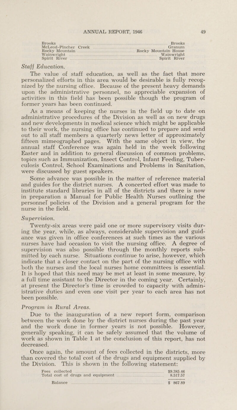 Brooks . Brooks McLeod-Pincher Creek . Granuin Rocky Mountain . Rocky Mountain House Wainwright Wainwright Spirit River . Spirit River Staff Education. The value of staff education, as well as the fact that more personalized efforts in this area would be desirable is fully recog¬ nized by the nursing office. Because of the present heavy demands upon the administrative personnel, no appreciable expansion of activities in this field has been possible though the program of former years has been continued. As a means of keeping the nurses in the field up to date on administrative procedures of the Division as well as on new drugs and new developments in medical science which might be applicable to their work, the nursing office has continued to prepare and send out to all staff members a quarterly news letter of approximately fifteen mimeographed pages. With the same object in view, the annual staff Conference was again held in the week following Easter and in addition to general discussion of common problems, topics such as Immunization, Insect Control, Infant Feeding, Tuber¬ culosis Control, School Examinations and Problems in Sanitation, were discussed by guest speakers. Some advance was possible in the matter of reference material and guides for the district nurses. A concerted effort was made to institute standard libraries in all of the districts and there is now in preparation a Manual for Public Health Nurses outlining the personnel policies of the Division and a general program for the nurse in the field. Supervision. Twenty-six areas were paid one or more supervisory visits dur¬ ing the year, while, as always, considerable supervision and guid¬ ance was given in office conferences at such times as the various nurses have had occasion to visit the nursing office. A degree of supervision was also possible through the monthly reports sub¬ mitted by each nurse. Situations continue to arise, however, which indicate that a closer contact on the part of the nursing office with both the nurses and the local nurses home committees is essential. It is hoped that this need may be met at least in some measure, by a full time assistant to the Director in the coming year. Certainly, at present the Director’s time is crowded to capacity with admin¬ istrative duties and even one visit per year to each area has not been possible. Program in Rural Areas. Due to the inauguration of a new report form, comparison between the work done by the district nurses during the past year and the work done in former years is not possible. However, generally speaking, it can be safely assumed that the volume of work as shown in Table 1 at the conclusion of this report, has not decreased. Once again, the amount of fees collected in the districts, more than covered the total cost of the drugs and equipment supplied by the Division. This is shown in the following statement: Fees collected . $9,385.46 Total cost of drugs and equipment . 8,517.57 Balance . $ 867.89