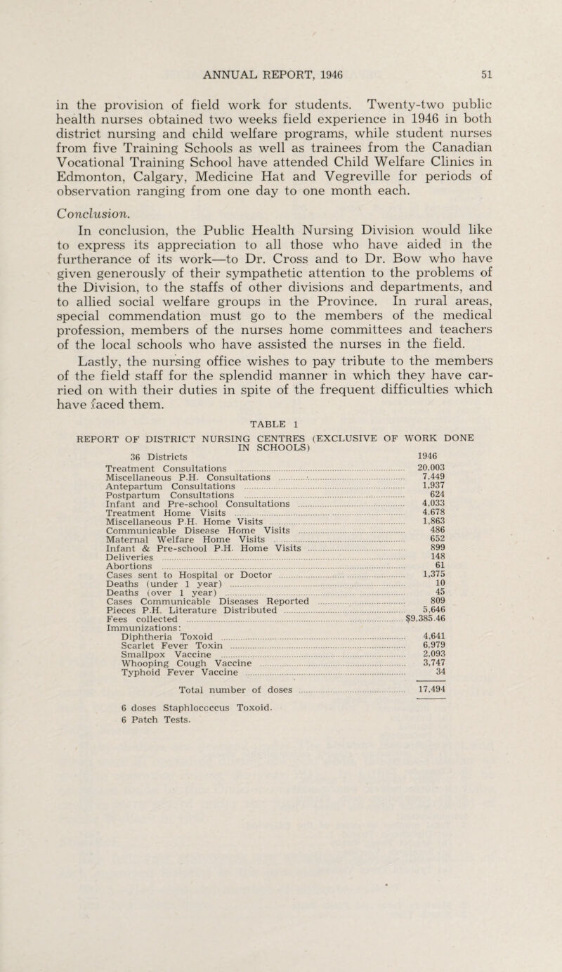 in the provision of field work for students. Twenty-two public health nurses obtained two weeks field experience in 1946 in both district nursing and child welfare programs, while student nurses from five Training Schools as well as trainees from the Canadian Vocational Training School have attended Child Welfare Clinics in Edmonton, Calgary, Medicine Hat and Vegreville for periods of observation ranging from one day to one month each. Conclusion. In conclusion, the Public Health Nursing Division would like to express its appreciation to all those who have aided in the furtherance of its work—to Dr. Cross and to Dr. Bow who have given generously of their sympathetic attention to the problems of the Division, to the staffs of other divisions and departments, and to allied social welfare groups in the Province. In rural areas, special commendation must go to the members of the medical profession, members of the nurses home committees and teachers of the local schools who have assisted the nurses in the field. Lastly, the nursing office wishes to pay tribute to the members of the field staff for the splendid manner in which they have car¬ ried on with their duties in spite of the frequent difficulties which have faced them. TABLE 1 REPORT OF DISTRICT NURSING CENTRES (EXCLUSIVE OF WORK DONE IN SCHOOLS) 36 Districts 1946 Treatment Consultations . 20,003 Miscellaneous P.H. Consultations . 7,449 Antepartum Consultations . 1,937 Postpartum Consultations . 624 Infant and Pre-school Consultations . 4,033 Treatment Home Visits . 4,678 Miscellaneous P.H. Home Visits . 1,863 Communicable Disease Home Visits . 486 Maternal Welfare Home Visits . 652 Infant & Pre-school P.H. Home Visits . 899 Deliveries . 148 Abortions . 61 Cases sent to Hospital or Doctor . 1,375 Deaths (under 1 year) . 10 Deaths (over 1 year) . 45 Cases Communicable Diseases Reported . 809 Pieces P.H. Literature Distributed . 5,646 Fees collected .$9,385.46 Immunizations: Diphtheria Toxoid . 4,641 Scarlet Fever Toxin . 6,979 Smallpox Vaccine . 2,093 Whooping Cough Vaccine . 3,747 Typhoid Fever Vaccine . 34 Total number of doses . 17,494 6 doses Staphloccccus Toxoid. 6 Patch Tests.