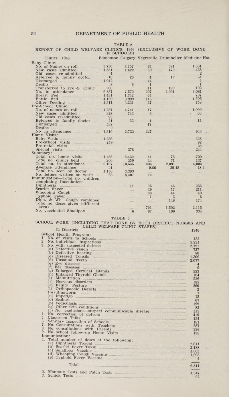 TABLE 2 REPORT OF CHILD WELFARE CLINICS, 1946 (EXCLUSIVE OF WORK DONE IN SCHOOLS) Clinics, 1946 Edmonton Calgary Vegreville Drumheller Medicine Hat Baby Clinic: No. of Names on roll . 3.736 3,757 64 381 1,601 New cases admitted . 1,881 1,422 39 179 438 Old cases re-admitted . 4 2 Referred to family doctor . 10 20 4 12 64 Discharged . 1,042 44 4 Deaths . 8 6 1 1 Transferred to Pre.-S. Clinic .. 260 11 122 102 No. in attendance . 6,857 7,572 207 2,091 3,061 Breast Fed . 1,431 1,342 64 707 Bottle Fed . 4,109 3,999 116 1,595 Other Feeding . 1,317 2,231 27 759 Pre-School Clinic: No. of names on roll . 1,237 4,741 17 1,000 New cases admitted . 328 743 3 63 Old cases re-admitted . 93 Referred to family doctor . 21 33 1 14 Discharged . 538 17 Deaths . 2 No. in attendance . 1,310 2,732 227 943 Home Visits: Baby Visits . 1,236 326 Pre-school visits . 249 92 Pre-natal visits . 38 Special visits . 376 244 Summary: Total no. home visits . 1,485 5,432 41 76 700 Total no. clinics held . 200 250 44 71 137 Total no. in attendance . 8,167 10,545 434 2,091 4,004 Average attendance . 41 9.86 29.45 48.4 Total no. seen by doctor . 1,150 3,393 No. letters written on work 66 8,407 14 Immunization—Total no. children completing Inoculation: Diphtheria . 11 96 46 236 Scarlet Fever . 29 17 211 Whooping Cough . 88 44 40 Typhoid Fever . 1 3 6 Diph. & Wh. Cough combined 149 174 Total no. doses given (different sera) . 791 1,502 2,115 No. vaccinated Smallpox . 6 87 190 334 TABLE 3 SCHOOL WORK (INCLUDING THAT DONE BY BOTH DISTRICT NURSES AND CHILD WELFARE CLINIC STAFFS) 32 Districts 1946 School Health Program: 1. No. of visits to Schools . 432 2. No. individual inspections . 5,231 3. No. with suspected defects . 2,791 (a) Defective vision . 727 (b) Defective hearing . 80 (c) Diseased Tonsils . 1,366 (d) Unsound Teeth . 2,077 (e) Eye diseases . 4 (f) Ear diseases . 9 (g) Enlarged Cervical Glands . 553 (h) Enlarged Thyroid Glands . 164 (i) Malnutrition .:. 536 (j) Nervous disorders . 185 (k) Faulty Posture . 260 (l) Orthopaedic Defects . 2 (m) Ringworm . 7 (n) Impetigo . 15 (o) Scabies . 67 (p) Pediculosis . 199 (q) Other skin conditions . 82 (r) No. exclusions—suspect communicable disease . 115 4. No. correction of defects . 419 5. Classroom Talks . 154 6. Sanitary Inspection of Schools . 181 7. No. Consultations with Teachers . 287 8. No. consultations with Parents . 336 9. No. school follow-up Home Visits . 158 Immunization: 1. Total number of doses of the following: (a) Diphtheria Toxoid . 2,611 (b) Scarlet Fever Toxin . 2,188 (c) Smallpox Vaccine . 1,005 (d) Whooping Cough Vaccine . . l’o03 (e) Typhoid Fever Vaccine .. ’ 4 Total . 6,811 1,347 92 2. Mantoux Tests and Patch Tests 3. Schick Tests .