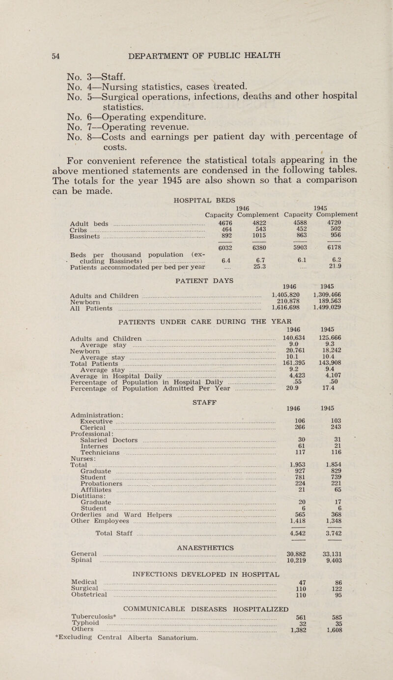 No. 3—Staff. No. 4—Nursing statistics, cases treated. No. 5—Surgical operations, infections, deaths and other hospital statistics. No. 6—Operating expenditure. No. 7—Operating revenue. No. 8—Costs and earnings per patient day with. percentage of costs. |I For convenient reference the statistical totals appearing in the above mentioned statements are condensed in the following tables. The totals for the year 1945 are also shown so that a comparison can be made. HOSPITAL BEDS 1946 1945 Capacity Complement Capacity Complement Adult beds . 4676 4822 Cribs . 464 543 Bassinets . 892 1015 6032 6380 Beds per thousand population (ex¬ cluding Bassinets) . 6.4 6.7 Patients accommodated per bed per year .... 25.3 PATIENT DAYS Adults and Children Newborn . All Patients . PATIENTS UNDER CARE DURING THE Adults and Children . Average stay . Newborn . Average stay . Total Patients . Average stay . Average in Hospital Daily . Percentage of Population in Hospital Daily .. Percentage of Population Admitted Per Year STAFF Administration: Executive . Clerical . Professional: Salaried Doctors . Internes . Technicians . Nurses: Total . Graduate . Student . Probationers . Affiliates . Dietitians: Graduate . Student . Orderlies and Ward Helpers Other Employees . Total Staff . 4588 4720 452 502 863 956 5903 6178 6.1 6.2 21.9 1946 1945 1,405,820 1.309,466 210,878 189,563 1,616,698 1,499,029 YEAR 1946 1945 ... 140,634 125,666 9.0 9.3 ... 20,761 18,242 10.1 10.4 161,395 143,908 9.2 9.4 4,423 4,107 .55 .50 ... 20.9 17.4 1946 1945 106 103 266 243 30 31 61 21 117 116 1,953 1,854 927 829 781 739 224 221 21 65 20 17 6 6 565 368 1,418 1,348 4,542 3,742 ANAESTHETICS General . 30.882 Spinal . 10,219 INFECTIONS DEVELOPED IN HOSPITAL Medical . 47 Surgical . 110 Obstetrical . 110 COMMUNICABLE DISEASES HOSPITALIZED Tuberculosis* . 561 Typhoid. 32 Others . 1,382 *Excluding Central Alberta Sanatorium. 33,131 9,403 86 122 95 585 35 1,608