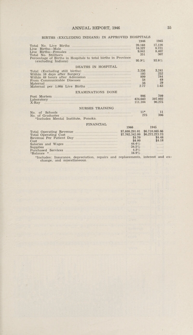 BIRTHS (EXCLUDING INDIANS) IN APPROVED HOSPITALS 1946 1945 Total No. Live Births . 20,168 17,128 Live Births—Male . 10,327 8,721 Live Births—Females . 9,841 8,407 Total No. Stillborn ...;.;. 351 307 Percentage of Births in Hospitals to total births in Province (excluding Indians) . 95.9% 93.8% DEATHS IN HOSPITAL Total (Excluding still births) . 3,356 3,241 Within 10 days after Surgery . 193 252 Within 48 hours after Admission . 899 784 From Communicable Diseases . 58 49 Maternal . 56 29 Maternal per 1,000 Live Births . 2.77 1.63 EXAMINATIONS DONE Post Mortem . 906 709 Laboratory . 424.643 397,802 X-Ray . 111,104 90,275 NURSES TRAINING No. of Schools .*. 11* 11 No. of Graduates . 275 306 includes Mental Institute, Ponoka. FINANCIAL 1946 1945 Total Operating Revenue . $7,608,291.01 Total Operating Cost . $7,762,342.00 Revenue Per Patient Day . $4.70 Cost . $4.80 Salaries and Wages . 44.4% Supplies . 34.5% Purchased Services . 4.2% 'Balance *. 16.9% *Includes: Insurance, depreciation, repairs and replacements, change, and miscellaneous. $6,710,085.66 $6,272,273.73 $4.48 $4.18 interest and ex-