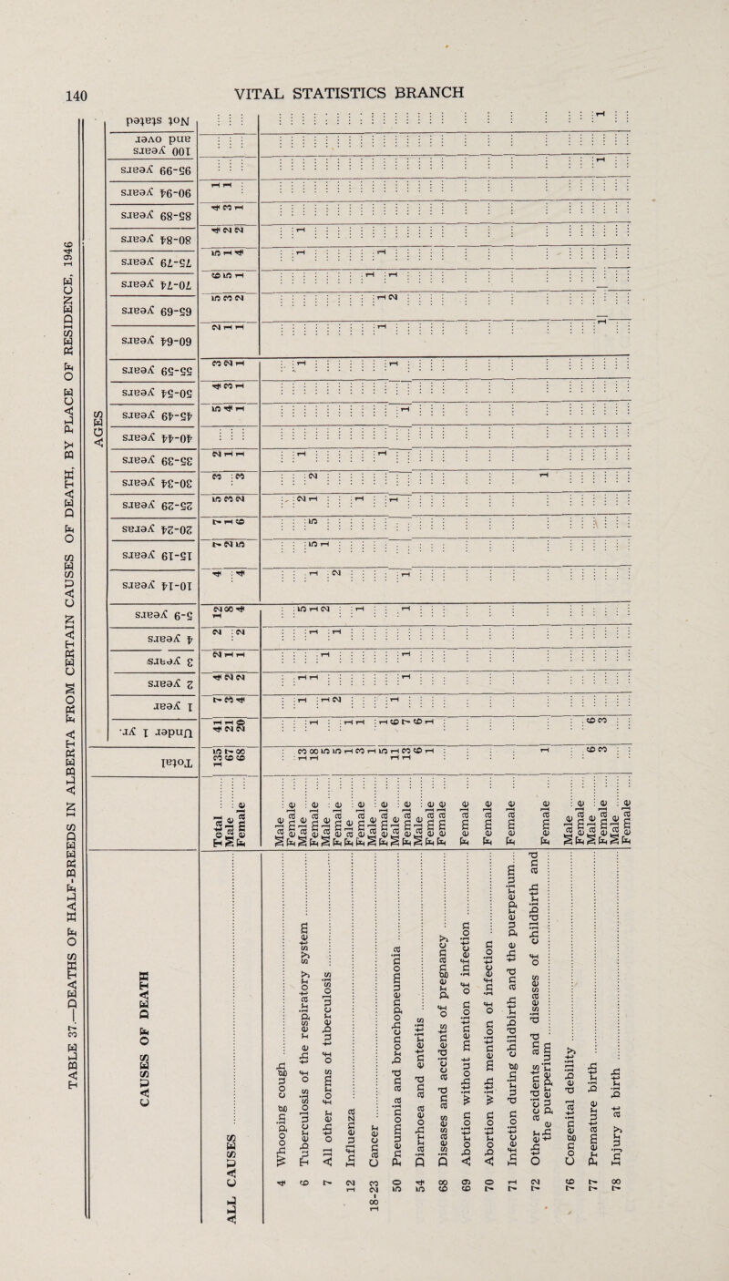 TABLE 37.—DEATHS OF HALF-BREEDS IN ALBERTA FROM CERTAIN CAUSES OF DEATH, BY PLACE OF RESIDENCE, 1946 J3AO pUB SJB9.it £6-06 SJB9it fl~0L SJB9.it 6S“5S SJB3.it ei’-SI’ SJB9.lt ff~0f sjB9.it 68-58 SJB9.it 68-58 SBJ9/C ££-08 SJB9.it Z JB9.lt X •J/C x jopufi Unox X H < fa fi fa o c/3 fa <73 P <3 w d eo d UJrt'*# CD infaT lflCiN 04 i I 04 C5 CM iH d OSrH If5 d iH 04 i 05 :05 W 05 CM t- iH CO o- 04 in d : d ; 04 : 04 i : in : in 1 .1-4 : 04 CMOOd 04 : 04 04i d 04 04 t- 05 d H H 00 d 04 04 in t- oo 05 50 CO 04 555 S-gfl o JH a; H S fa : in rH 04 : tH : tH 04 : t-i : r-l iH : 1-1 CD IXD i-l . 50 05 co oo m m ih os i-t m ih 05 co i-i r-l 50 05 CO o> I 55 04 l—l 03 <0 p—H CO 0) 04 r—H r-H co co V £ 04 04 cO co To To a a a a 04 04 04 04 fa fa fa fa 0) : 0) : 04 »—H »—H r—H ffl § rt 2 « S ^fagfa^fa fa 03 p u d •5 04 s-> CO CO >5 Sh o CO 5-1 • rH ft i/i 04 Sh 04 e/3 O r-H P u 5h £ P rj ,3 o r^H tuo <h C/3 P O £ o C/3 5-1 a ’c/3 O «H W) .a O r-H P 5h 04 a o 43 o o 5-1 04 42. O r 1 cO • rH G o a p 01 G ft o 43 o G O Sh 42 X5 G co cO >5 o G G o •rH a 0) G G £& -rt M 5-i 04 +n G 04 X3 G co 04 5-1 ft O G a> X3 • rH CJ o CO x3 G o G o • rH G 04 a P O G o •rH o 0; fl O • rH £ 0> a a p • rH Sr 04 ft 5-i 04 P ft 04 PS +-> X3 G CO 43 -tn> 5-1 • rH 42 XJ r-H •rH 43 o wo .a 5h P X3 G CO 43 -*-> 5h • rH 42 X3 r-H •rH 43 o «H o c/3 04 C/3 CO 04 C/3 X3 P G CO G P jS’C 2& xo S d cd cC N G 04 Sh 04 • rH G o a co 01 o 43 CO C/3 04 C/3 CO 04 C/3 • rH G o • rH H-> G O G o • rH H-> ° K O ft TO 0) Sh 43 P r—H O g 2 G 5h 5-i CO • rH o 42 5-1 O 42 O 03 <4H #-H 04-^ 43 +-> £ HH O fa P Q < < HH o CM CO © 00 05 o rH CM H CM in to CD CD r- r- 42 04 X3 r-H 03 +-» • rH G 04 W) G O U 43 +-> 5h • r-H 42 0) Sr P 4-J CO 04 Sh fa 43 5-1 • rH 42 +-> CO 5h P CO 00 r- fr c- i 00