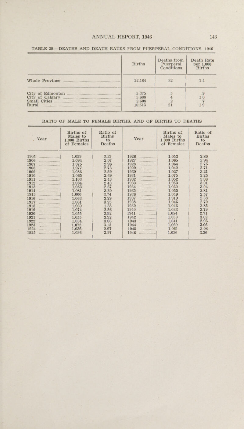 TABLE 39.—DEATHS AND DEATH HATES FROM PUERPERAL CONDITIONS, 1946 Births Deaths from Puerperal Conditions Death Rate per 1,000 Births Whole Province . 22,184 32 1.4 City of Edmonton . 5,375 5 .9 City of Calgary . 3,688 4 1.0 Small Cities ... . 2,608 10,513 2 .7 Rural . 21 1.9 RATIO OF MALE TO FEMALE BIRTHS, AND OF BIRTHS TO DEATHS Year Births of Males to 1,000 Births of Females Ratio of Births to Deaths Year Births of Males to 1,000 Births of Females Ratio of Births to Deaths 1905 . 1,059 3.13 1926 . 1,053 2.80 1906 1,094 2.07 1927 . 1,065 2.94 1907 1,075 2.96 1928 . 1,064 2.75 1908 1,077 2.73 1929 . 1,042 2.71 1909 . 1,086 2.59 1930 . 1,027 3.21 1910 . 1,065 2.69 1931 . 1,075 3.25 1911 . 1,103 2.43 1932 . 1,052 3.08 1912 . 1,084 2.43 1933 . 1,053 3.01 1913 . 1,053 2.67 1934 . 1,032 3.04 1914 . 1,081 3.30 1935 . 1,055 2.81 1915 . 1,000 3.74 1936 . 1.049 2.57 1916 1,063 3.29 1937 . 1,019 2.38 1917 1,061 3.25 1938 . 1,046 2.70 1918 1,069 1.88 1939 1,046 2.85 1919 1,074 2.56 1940 . 1,033 2.79 1920 1,055 2.92 1941 . 1,054 2.71 1921 1,055 3.32 1942 . 1,058 3.02 1922 1,034 3.06 1943 . 1,041 2.96 1923 . 1,072 3.13 1944 . 1,060 3.06 1924 . 1,036 2.97 1945 . 1,061 3.08 1925 . 1,036 2.97 1946 . 1,036 3.36