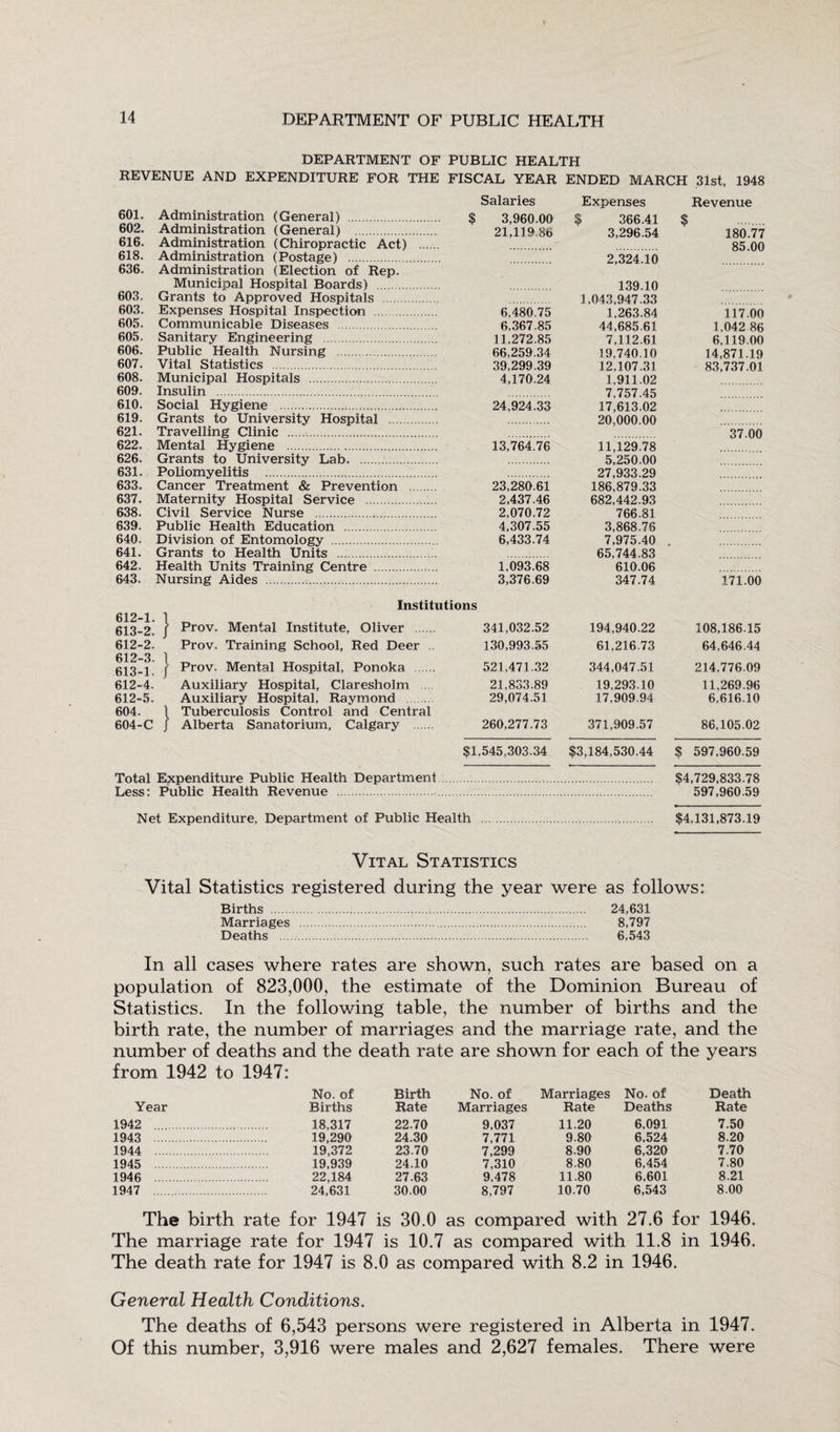 DEPARTMENT OF PUBLIC HEALTH REVENUE AND EXPENDITURE FOR THE FISCAL YEAR ENDED MARCH 31st, 1948 601. Administration (General) . 602. Administration (General) . 616. Administration (Chiropractic Act) 618. Administration (Postage) . 636. Administration (Election of Rep. Municipal Hospital Boards) . 603. Grants to Approved Hospitals . 603. Expenses Hospital Inspection . 605. Communicable Diseases . 605. Sanitary Engineering . 606. Public Health Nursing . 607. Vital Statistics .. 608. Municipal Hospitals . 609. Insulin . 610. Social Hygiene . 619. Grants to University Hospital . 621. Travelling Clinic .•.. 622. Mental Hygiene . 626. Grants to University Lab. 631. Poliomyelitis . 633. Cancer Treatment & Prevention 637. Maternity Hospital Service . 638. Civil Service Nurse . 639. Public Health Education . 640. Division of Entomology . 641. Grants to Health Units . 642. Health Units Training Centre . 643. Nursing Aides . Salaries $ 3,960.00 21,119.86 6,480.75 6,367.85 11,272.85 66,259.34 39,299.39 4,170.24 24,924.33 13,764.76 23,280.61 2,437.46 2,070.72 4,307.55 6,433.74 1,093.68 3,376.69 Expenses $ 366.41 3,296.54 2,324.10 139.10 1,043,947.33 1,263.84 44,685.61 7,112.61 19,740.10 12,107.31 1,911.02 7,757.45 17,613.02 20,000.00 11,129.78 5,250.00 27,933.29 186,879.33 682,442.93 766.81 3,868.76 7,975.40 65,744.83 610.06 347.74 Revenue 180.77 85.00 117.00 1,042 86 6,11900 14,871.19 83,737.01 37.00 171.00 612-1. \ 613-2. / 612-2. 612- 3. 1 613- 1. J 612-4. 612-5. 604. 1 604-C J Institutions Prov. Mental Institute, Oliver . 341,032.52 Prov. Training School, Red Deer .. 130,993.55 Prov. Mental Hospital, Ponoka . 521,471.32 Auxiliary Hospital, Claresholm 21,833.89 Auxiliary Hospital, Raymond ....... 29,074.51 Tuberculosis Control and Central Alberta Sanatorium, Calgary . 260,277.73 194,940.22 61,216.73 344,047.51 19,293.10 17.909.94 371,909.57 108,186.15 64,646.44 214,776.09 11,269.96 6.616.10 86,105.02 $1,545,303.34 $3,184,530.44 $ 597,960.59 Total Expenditure Public Health Department. $4,729,833.78 Less: Public Health Revenue . 597,960.59 Net Expenditure, Department of Public Health $4,131,873.19 Vital Statistics Vital Statistics registered during the year were as follows: Births . 24,631 Marriages . 8,797 Deaths . 6,543 In all cases where rates are shown, such rates are based on a population of 823,000, the estimate of the Dominion Bureau of Statistics. In the following table, the number of births and the birth rate, the number of marriages and the marriage rate, and the number of deaths and the death rate are shown for each of the years from 1942 to 1947: No. of Birth No. of Marriages No. of Death Year Births Rate Marriages Rate Deaths Rate 1942 . 18,317 22.70 9,037 11.20 6.091 7.50 1943 19,296 24.30 7,771 9.80 6,524 8.20 1944 . 19,372 23.70 7,299 8.90 6,320 7.70 1945 . . 19,939 24.10 7,310 8.80 6,454 7.80 1946 . . 22,184 27.63 9,478 11.80 6,601 8.21 1947 . . 24,631 30.00 8,797 10.70 6,543 8.00 The birth rate for 1947 is 30.0 as compared with 27.6 for 1946. The marriage rate for 1947 is 10.7 as compared with 11.8 in 1946. The death rate for 1947 is 8.0 as compared with 8.2 in 1946. General Health Conditions. The deaths of 6,543 persons were registered in Alberta in 1947. Of this number, 3,916 were males and 2,627 females. There were