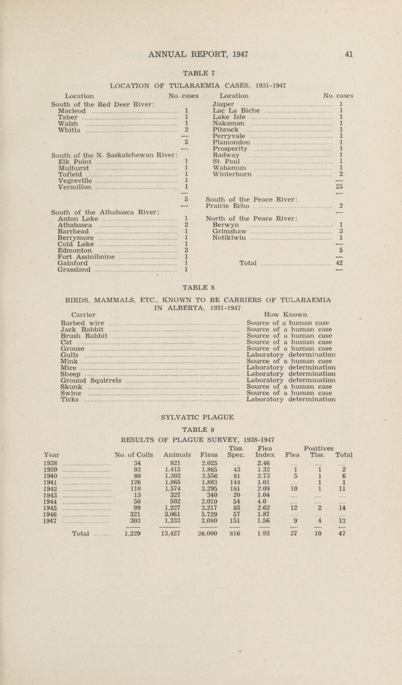 TABLE 7 LOCATION OF TULARAEMIA CASES, 1931-1947 No. cases Location Location South of the Red Deer River: Macleod . Taber .. Walsh . Whitla . South of the N. Saskatchewan River: Elk Point .. Mulhurst .. Tofield . Vegreville ... Vermilion ... South of the Athabasca River: Anton Lake . Athabasca . Barrhead . Berry more . Cold Lake . Edmonton . Fort Assiniboine . Gainford . Grassland . Jasper . 1 Lac La Biche . 1 Lake Isle .. 1 Nakaman . 2 Pibrock . — Perryvale . 5 Plamondon . — Prosperity . Radway . 1 St. Paul . 1 Wabamun . 1 Winterburn . 1 1 5 South of the Peace River: — Prairie Echo . 1 North of the Peace River: 2 Berwyn .. 1 Grimshaw . 1 Notikiwin . 1 3 1 1 Total . 1 No. cases . 1 . 1 . 1 . 1 . 1 . 1 . 1 . 1 1 . 1 . 1 2 25 2 1 3 1 5 42 TABLE 8 BIRDS, MAMMALS, ETC., KNOWN TO BE CARRIERS OF TULARAEMIA IN ALBERTA, 1931-1947 Carrier How Known Barbed wire . Jack Rabbit . Brush Rabbit . Cat . Grouse . Gulls . Mink . Mice . Sheep .. Ground Squirrels Skunk . Swine . Ticks . Source of a human case Source of a human case Source of a human case Source of a human case Source of a human case Laboratory determination Source of a human case Laboratory determination Laboratory determination Laboratory determination Source of a human case Source of a human case Laboratory determination SYLVATIC PLAGUE TABLE 9 RESULTS OF PLAGUE SURVEY, 1938-1947 Year No. of Colls Animals Fleas Tiss. Spec. Flea Index Flea Positives Tiss. Total 1938 . 34 821 2,025 2.46 1939 . 93 1,415 1,865 43 1.32 1 1 2 1940 . 80 1,302 3,556 81 2.73 5 1 6 1941 . 126 1,865 1,883 144 1.01 1 1 1942 .. 110 1,574 3,295 181 2.09 10 1 11 1943 .. 13 327 340 20 1.04 • • • • 1944 .. 50 502 2,010 54 4.0 (111 1945 .. 99 1,227 3,217 85 2.62 12 2 14 1946 . 321 3,061 5,729 57 1.87 1947 303 1,333 2,080 151 1.56 9 4 13