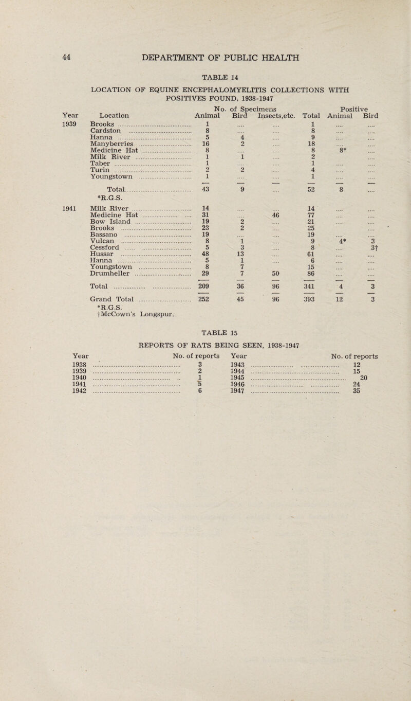 Year 1939 1941 TABLE 14 LOCATION OF EQUINE ENCEPHALOMYELITIS COLLECTIONS WITH POSITIVES FOUND, 1938-1947 Year 1938 1939 1940 1941 1942 2 1 5 6 1944 1945 1946 1947 Location No. Animal of Specimens Bird Insects, etc. Total Positive Animal Bird Brooks . . 1 1 Cardston . .. 8 8 Hanna . . 5 4 9 Manyberries 16 2 18 Medicine Hat . 8 8 8* Milk River .. . 1 i 2 Taber . . 1 1 Turin . . 2 2 4 Youngstown . 1 1 —— ——-• ——■ — — —* Total. . 43 9 .... 52 8 *R.G.S. Milk River .... . 14 14 Medicine Hat . 31 46 77 Bow Island .. . 19 2 21 Brooks . . 23 2 25 Bassano . . 19 19 Vulcan . . 8 1 9 4* 3 Cessford . 5 3 8 3f Hussar . . 48 13 61 Hanna . . 5 1 6 Youngstown . 8 7 15 Drumheller .. . 29 7 50 86 •--— — — — _ _ Total .. . 209 36 96 341 4 3 Grand Total . 252 45 96 393 12 3 *R.G.S. fMcCown’s Longspur. TABLE 15 REPORTS OF RATS BEING SEEN, 1938-1947 No. of reports Year . 3 1943 . No. of reports 12 15 r 24 35 20