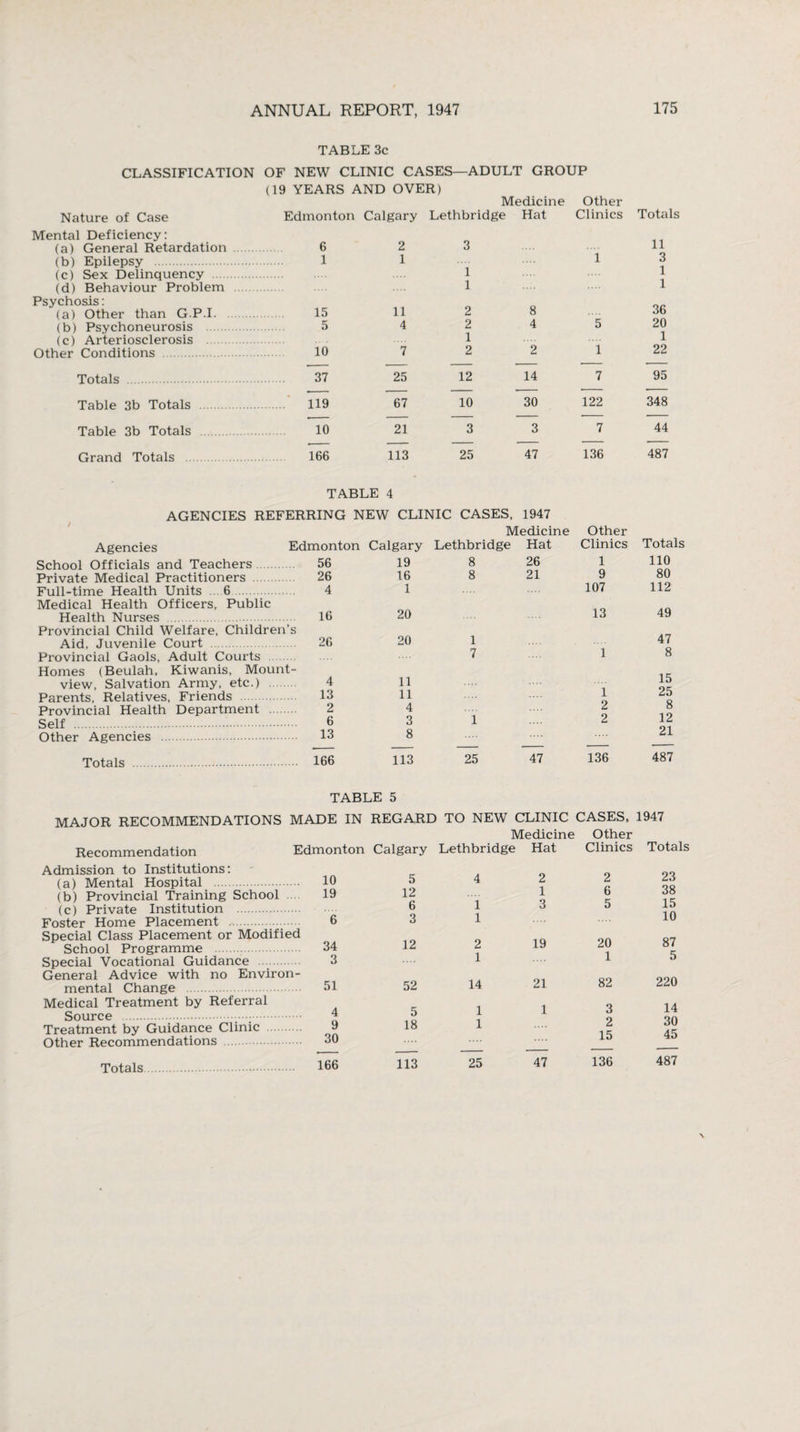 TABLE 3c CLASSIFICATION OF NEW CLINIC CASES—ADULT GROUP (19 YEARS AND OVER) Medicine Other Nature of Case Edmonton Mental Deficiency: (a) General Retardation . 6 (b) Epilepsy . 1 (c) Sex Delinquency . (d) Behaviour Problem Psychosis: (a) Other than G.P.1. 15 (b) Psychoneurosis . 5 (c) Arteriosclerosis . Other Conditions . 10 Totals . 37 Table 3b Totals 119 Table 3b Totals . 10 Grand Totals . 166 Calgary Lethbridge Hat Clinics Totals 2 3 11 1 1 3 1 1 1 1 11 2 8 36 4 2 4 5 20 1 1 7 2 2 i 22 25 12 14 7 95 67 10 30 122 348 21 3 3 7 44 113 25 47 136 487 TABLE 4 AGENCIES REFERRING NEW CLINIC CASES, 1947 Medicine Other Agencies Edmonton Calgary Lethbridge Hat Clinics Totals School Officials and Teachers. 56 Private Medical Practitioners . 26 Full-time Health Units 6 4 Medical Health Officers, Public Health Nurses . 16 Provincial Child Welfare, Children’s Aid, Juvenile Court 26 Provincial Gaols, Adult Courts Homes (Beulah, Kiwanis, Mount- view, Salvation Army, etc.) . 4 Parents, Relatives, Friends 13 Provincial Health Department 2 Self . 6 Other Agencies . 13 Totals . 166 19 8 26 1 110 16 8 21 9 80 1 107 112 20 13 49 20 1 47 7 i 8 11 15 11 i 25 4 2 8 3 i 2 12 8 21 _ — — — — 113 25 47 136 487 TABLE 5 MAJOR RECOMMENDATIONS MADE IN REGARD TO NEW CLINIC CASES, 1947 Medicine Other Recommendation Edmonton Calgary Lethbridge Hat Clinics Totals Admission to Institutions: _ o o** (a) Mental Hospital . 10 p 4 f “ (b) Provincial Training School 19 12 q c (c) Private Institution 6 1 3 3 |3 Foster Home Placement 6 3 1 1U Special Class Placement or Modified School Programme . 34 12 2 19 20 87 Special Vocational Guidance 3 1 1 General Advice with no Environ- mental Change . 51 52 14 21 82 220 Medical Treatment by Referral , 14 Source ..., ; 4 5 1 1 3 14 Treatment by Guidance Clinic 0 13 1 Other Recommendations . 30 .... .... •••• _ _ Totals. 166 113 25 47 136 487