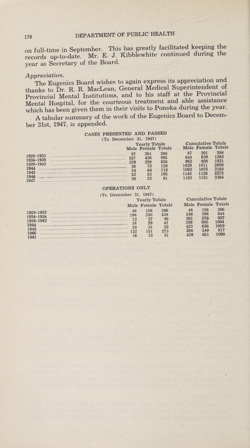 on full-time in September. This has greatly facilitated keeping the records up-to-date. Mr. E. J. Kibblewhite continued during the year as Secretary of the Board. Appreciation. The Eugenics Board wishes to again express its appreciation and thanks to Dr. R. R. MacLean, General Medical Superintendent of Provincial Mental Institutions, and to his staff at the Provincial Mental Hospital, for the courteous treatment and able assistance which has been given them in their visits to Ponoka during the year. A tabular summary of the work of the Eugenics Board to Decem¬ ber 31st, 1947, is appended. CASES PRESENTED AND PASSED 1929-1933 1934-1938 1939-1943 1944 . 1945 . 1946 . 1947 . Yearly Totals Cumulative Totals Male Female Totals Male Female Totals 87 201 288 87 201 288 557 438 995 644 639 1283 339 299 638 983 938 1921 . 56 73 129 1039 1011 2050 54 64 118 1093 1075 2168 52 53 105 1145 1128 2273 , 38 53 91 1183 1181 2364 1929-1933 1934-1938 1939-1943 1944 . 1945 . 1946 . 1947 . OPERATIONS ONLY (To December 31, 1947) Yearly Totals Cumulative Totals Male Female Totals Male Female Totals 48 158 206 48 158 206 198 240 438 246 398 644 13 27 40 381 576 957 18 29 47 399 605 1004 24 31 55 423 636 1059 122 151 273 368 549 917 16 15 31 439 651 1090