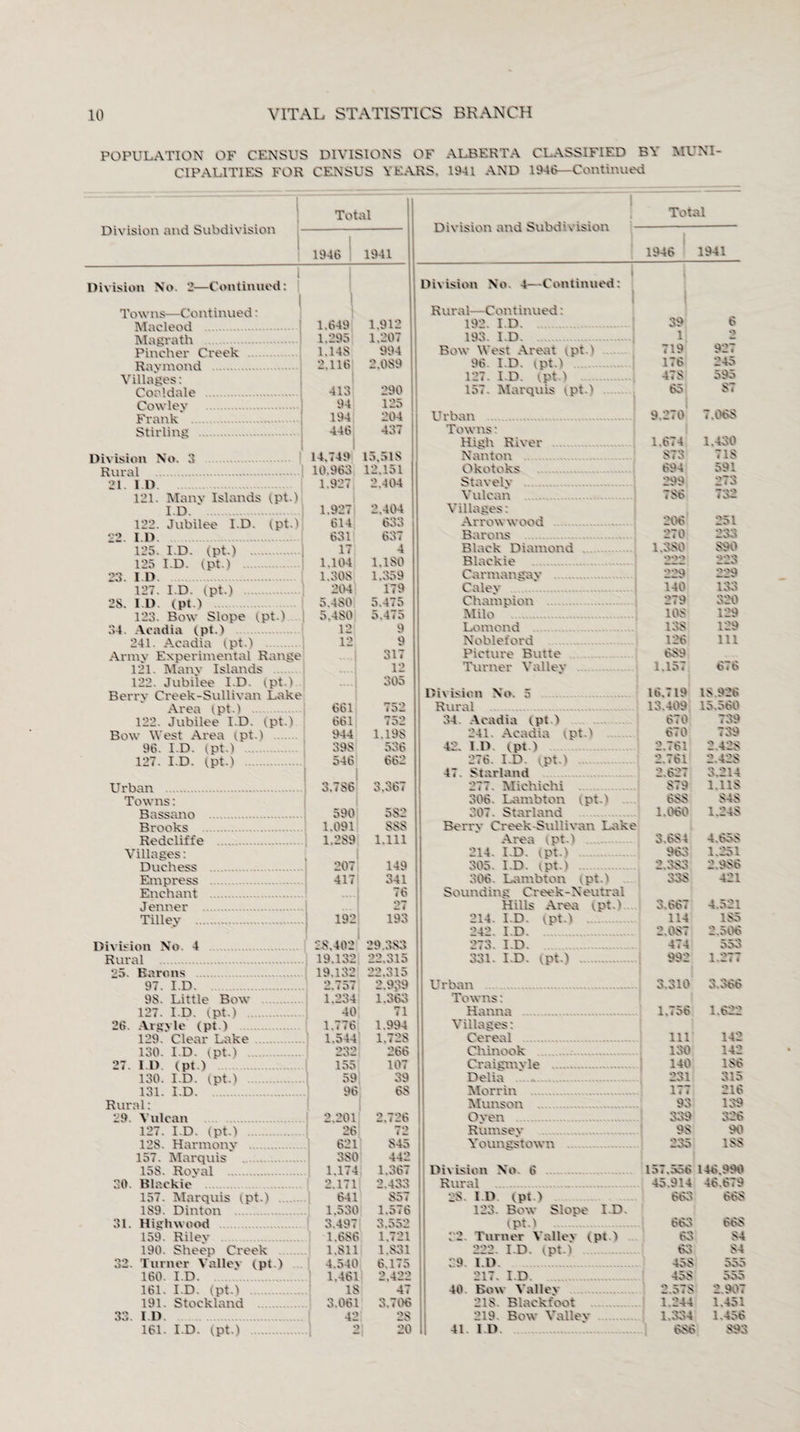 POPULATION OF CENSUS DIVISIONS OF ALBERTA CLASSIFIED BY MUNI¬ CIPALITIES FOR CENSUS YEARS, 1941 AND 1946—Continued Division and Subdivision Total Division and Subdivision Total 1946 1941 1946 1941 1 Division No 2—Continued: Division No. 4—Continued: Towns—Continued: Macleod . 1.649 1.912 Magrath 1.295 1.207 Pincher Creek 1.148 994 Raymond . 2.116 2.089 Villages: Coaldale . 413 290 Cowley . 94 125 Frank . 194 204 Stirling . 446 437 Division No. 3 . 14,749 15.518 Rural .1 10.963 12.151 21 ID 1.927 2.404 121. Manv Islands (pt.) I.D. 1.927 2.404 122. Jubilee I.D. (pt.), 614 *;•) •> ooo 22. I D. 631 637 125. i.d. (pt.) .; 17 4 125 I.D. (pt.) . 1.104 1.180 23. I.D. 1.308 1.359 127. I.D. (pt.) . 204 179 26. I.D. (pt.) . 5.480 5.475 123. Bow Slope (pt.) 5.480 5.475 34. Acadia (pt.) 12 9 241. Acadia (pt.) 12 9 Army Experimental Range 317 121. Manv Islands 12 122. Jubilee I D. (pt.) 305 Berrv Creek-Sullivan Lake Area (pt.) . 661 752 122. Jubilee I.D. (pt.) 661 752 Bow West Area (pt.) . 944 1.198 96. I.D. (pt.) . 398 r op Dab T>7 ID int ) 546 66 *1 Urban . 3.786 3.367 Towns: Bassano . 590 582 Brooks 1.091 888 Redcliffe 1.289 1.111 Villages: Duchess . 207 149 Empress . 417 341 Enchant . 76 Jenner . 27 Tillev . 192 193 Division No 4 28.402 29.383 Rural . 19.132 22,315 25. Barons . 19.132 22,315 97. I.D. 2.757 2.939 98. Little Bow . 1.234 1.363 127. I.D. (pt.) . 40 71 26. Argyle (pt.) 1.776 1.994 129. Clear Lake . 1.544 1.728 130. I.D. (pt.) . — O — 266 27. I D. (pt.) 155 107 130. I.D. (pt.) . 59 39 131. I.D. 96 68 Rural: 29. Vulcan 2.201 2.726 127. I.D. (pt.) . 26 72 128. Harmony . 621 845 157. Marquis . 38C I 442 15S. Royal . 1.17^ 1.367 30. Blackie 2.171 2,433 157. Marquis tpt-) . 641 S57 189. Dinton . 1.530 1 1.576 31. High wood 3.497 3.552 159. Rilev . 1.686 1.721 190. Sheep Creek 1.811 1.831 32. Turner Valley (pt.) 4.540 6.175 160. I.D. 1.46) 2.422 161. I.D. (pt.) . 16 ) 47 191. Stockland 3.06] 3.706 33. I.D 42 28 161. I.D. (pt.) . 1 20 l i Rural—Continued: 192. I D. 39 6 193. I.D. 1. 3 Bow West Areat (pt.) 719 927 96. I.D. (pt.) . 176 245 127. I.D. (pt.) . 476 595 157. Marquis (pt.) . 65 67 Urban . 9.270 7.068 Towns: High B tver .. 1.674 1 Nam on .| 673 718 Okotoks . 694 591 Stnve'.y Vulcan . 766 732 Villages: Arrowwood . 206 251 Barons 270 233 Black Diamond 1.360 690 Blackie . *222 223 Carmangav 229 229 Caley .. . Champion 279 320 Milo . 106 129 Lomond . 136 129 Nobleford 126 111 Picture Butte 669 Turner Valley . 1.157 676 Division No. 5 16.719 16.926 Rural . 13.409 15.560 34. Acadia (pt.) 670 739 241. Acadia (pt.) 670 739 42. IJD (pi ) 2,761 : 428 276. LD fpt ) 2.761 2 426 47 6 tar laud | 2.627 32214 277. Miehichi .| 679 US 306. Lambton (pt.) 666 646 307 Starli 1.060 1.246 Berry Creek-Sullivan Lake Area vpt.l 3.664 4.656 214. I.D. (pt.) . 963 1.251 305. I.D. (pt.) 2 183 2 S 306. Lambton (pt.) .... 336 421 Sounding Creek-Neutral Hills Area tpt.V 3.667 4.521 214. I.D. ipt.) . 114 165 242. I D. 2 087 2 506 273. I.D. 474 553 331. I.D. (pt.) .| 992 1.277 Urban . 3,310 3.366 Towns: Hanna . 1.756 1.622 Villages: Cereal . Ill 142 Chinook 130 142 Craigmyle . 140 166 Delia .. 231 315 Morrin . 177 216 Munson . 93 139 Oven 339 326 Rumsey 96 90 Youngstown 235 166 Division No. 6 157.556 146.990 Rural 45.914 46.679 26. I.D. (pt.) 663 666 123. Bow Slope I.D. (pt.) 663 666 72. Turner Valley (pt.) 63 64 222. I.D. (pt.) 63 S-i 29. I D. 456 555 217. I.D. 456 555 40. Bow Valley .| 2 576 2 216. Blackfoot 1.244 1.451 219. Bow Valiev 1.334 1.456 41. I.D. 666 693