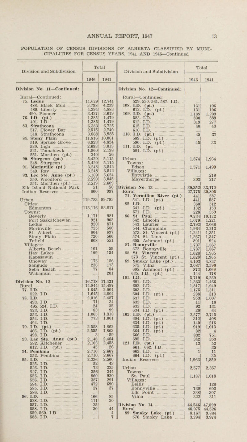 POPULATION OF CENSUS DIVISIONS OF ALBERTA CLASSIFIED BY MUNI¬ CIPALITIES FOR CENSUS YEARS, 1941 AND 1946—Continued Division and Subdivision Total Division and Subdivision Total 1946 1941 1946 1941 Division No. 11—Continued: Division No. 12—Continued: Rural—Continued: Rural—Continued: 75. Ledue 11,629 12,741 529, 530, 561, 587. I.D. .... 488. Black Mud 3,798 4,239 108. I D (pt.) 131 106 489. Liberty . 4,394 4,883 612. I.D. (pt.) 131 106 490. Pioneer . 3,437 3,619 109. I.D (pt.) 1 189 1 209 76. I D. (pt.) 1,385 1,479 583. I.D. 830 889 491. I.D. 1,385 1,479 612. I.D. 319 277 83. Strathcona 6.383 6,725 615. I.D. 40 43 517. Clover Bar . 2,515 2,740 616. I.D. 518. Strathcona . 3,868 3,985 110. I.D (pt.) 45 33 84. Stony Plain 11,816 10,061 589. I.D. '(pt.) 519. Spruce Grove . 6,923 4,824 590. I.D. (pt.) 45 33 520. Inga . 2,693 3,013 111. I.D (pt. 521. Tomahawk . 1,960 2,198 591. I.D. (pt.) . 551. Morthen (pt.) . 240 26 90. Sturgeon (pt.) 5,429 5,115 Urban . 1,874 1,934 548. Sturgeon . 5,429 5,115 Towns: 91. Morinville (pt.) 3,248 3,542 Edson . 1,571 1,499 549. Ray . 3,248 3,542 Villages: 93. Lee Ste. Anne (pt.) 5,109 5,654 Entwistle . 218 550. Woodford . 2,590 3,045 Mayerthorpe . 303 217 551. Morthen (pt.) . 2,519 2,609 Elk Island National Park 51 50 Division No. 13 . 30,352: 33,172 Indian Reserves . 860 997 Rural . 27,775 30,805 71. Vermilion River (pt.) 441 587 Urban . 119,783 99,793 541. I.D. (pt.) . 441 587 Cities: 85. I.D..7.. . 360 512 Edmonton .. 113,116 93,817 541. I.D. (pt.) 132 153 Towns: 571. i.d. . 228 359 Beverly . 1,171 981 86. St Paul . q,234 10.122 Fort Saskatchewan . 921 903 542. Lincoln . 1,079 1,221 Leduc . 920 871 543. Laurier . 2,792 3,066 Morinville . 735 580 544. Champlain . 1,964 2.213 St. Albert . 804 697 573. St. Vincent (pt.) . 1,241 1,351 Stony Plain . 720 566 574. St. Lina . 1,267 1,347 Tofield . 608 551 605. Ashmont (pt.) 891 924 Villages: 87. Bonnyville . 1,737 1,867 Alberta Beach . 101 59 572. Bonnyville 1,737 1,867 Hay Lakes . 199 ... 154 88. St. Vincent 1 6?8 1 965 Kapasawin . ...: 573. St. Vincent (pt.) ... 1,628 1,965 Onoway . 175 156 89. Smoky Lake (pt.) 4 103 4 837 Sangudo . 236 173 575. Vilna 3*087 3*590 Seba Beach . 77 84 605. Ashmont (pt.) 872 1,069 Wabamun . 201 635. I.D. (pt.) 144 178 • 101 ID.. 5,719 6,259 Division No. 12 . 16,718 17,431 601. I.D. 1 363 1,466 Rural . 14,844 15,497 602. I.D. 1.817 1,949 77. I D. 1,645 2,004 603. I.D. 1,175 1,311 522. I D. 1,645 2,004 604. I.D. (pt.) 288 313 78. I.D. 2,016 2,487 631. I.D. . 953 1,007 493. I.D. 71 34 632. I.D. 11 18 495, 524. I.D. 24 35 633. I.D. 92 131 523, I.D. 83 99 634. I.D. (pt.) 20 64 553. I.D. 1,065 1,318 102. I.D (pt.. 2 577 2,745 554. I.D. 773 1,001 604. I.D. (pt.) . 312 408 494. I.D. 634. I.D. (pt.) . 140 216 79. I D. (pt.) 2.558 1,862 635. I.D. (pt.) 919 1,013 466. I.D. '(pt.) . 2,555 1,803 664. I.D. (pt.) 32 4 498. I.D. .!....'. 3 59 666. I.D. . 832 751 93. Lac Ste. Anne (pt.) 2,148 2,484 695. I.D. 342 353 582. Kitchener . 2,103 2,458 121. I.I) (pt.) 13 52 612. I.D. (pt.) . 45 26 661, 662. I.D. 35 94. Pembina . 2,710 2,667 663. I.D. 1 11 552. Pembina . 2,710 2,667 664. I.D. (pt.) 35 95. I.D. 2,236 2,560 Indian Reserves 1,963 1,859 525. I.D. 52 43 526. I.D. 72 225 Urban . 2,577 2,367 527. I.D. 356 344 Towns: 555. I.D. 860 930 St. Paul . 1,187 1,018 556. I.D. 387 291 Villages: 584. I.D. 472 690 Beilis . 128 585. I.D. 37 .... 37 Bonnyville . 730 603 586. I.D. .... Elk Point .... 338 307 96. I D. 166 85 Vilna 322 311 528. I.D.. 111 30 557. I.D. 251 Division No 14 44 546 47 899 558. I.D. 30 44 Rural . 40,075 44,526 559, 560. I.D. 4 89. Smoky Lake (pt.) 8 167 9 884 588. I.D. .... .... 7 576. Smoky Lake . 3,294 3,974