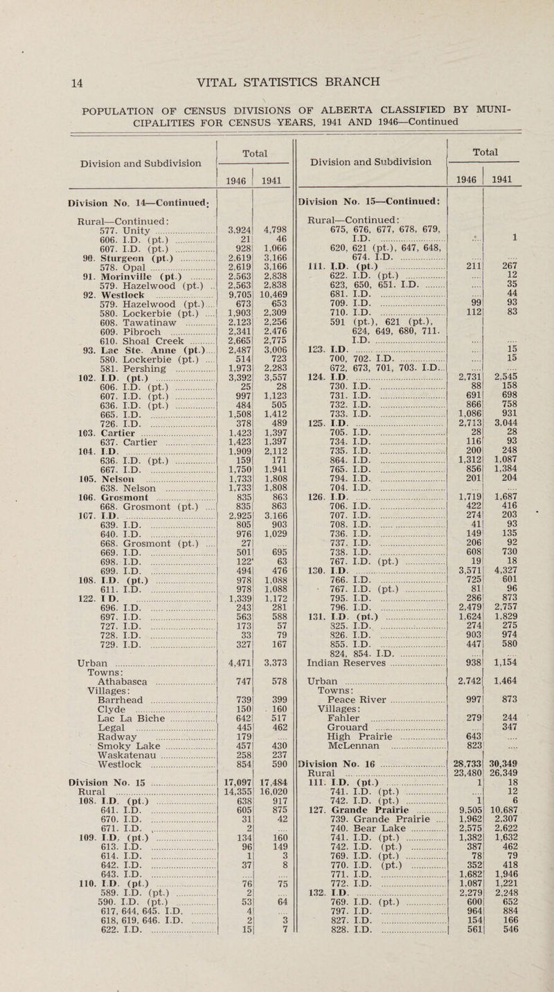 \ POPULATION OF CENSUS DIVISIONS OF ALBERTA CLASSIFIED BY MUNI¬ CIPALITIES FOR CENSUS YEARS, 1941 AND 1946—Continued Division and Subdivision Total Division and Subdivision Total 1946 1941 1946 1941 Division No, 14—Continued; Division No. 15—Continued: Rural—Continued: Rural—Continued: 577. Unity . 3,924 4,798 675, 676, 677, 678, 679, 606 I D tot ) 21 46 I.D. c 1 607. I D. (pt.) . 928 1,066 620, 621 (pt.), 647, 648, 00; Stiirp'p«n (nt 1 2 619 3,166 674. I.D. 578 Onal 2,619 3,166 Ill. I.D (pt.) 211 267 Q1 Mnrinvillp (lU ^ 2 563 2,838 622. I.D. (pt.) . 12 579. Hazelwood (pt.) .. 2,563 2,838 623, 650, 651. I.D. 35 92 Westlock 9,705 10,469 681. I.D. 44 579. Hazelwood (pt.).... 673 653 709. I.D. 99 93 580. Lockerbie (pt.) .... 1,903 2,309 710. I.D. 112 83 608. Tawatinaw . 2,123 2,256 591 (pt.), 621 (pt.), 609. Pibroch . 2,341 2,476 624, 649, 680, 711. f>10 .^Vinnl Creek 2 665 2,775 I.D. . 93. Lac Ste. Anne (pt.).... 2,487 3,006 12:3. I.D. 15 580. Lockerbie (pt.) .... 514 723 700, 702. I.D. . 15 581. Pershing . 1,973 2,283 672, 673, 701, 703. I.D... 102 I D (nt.) 3,392 3,557 124. I.D. 2,731 2.545 606 I.D (nt.) 25 28 730. I.D. 88 158 607 I.D. (nt.) 997 1,123 731. I.D. 691 698 636. I.D. (nt.) 484 505 732. I.D. 866 758 665. I.D. 1,508 1,412 733. I.D. 1,086 931 726 ID. 378 489 125. I.D. 2,713 3,044 103. Cartier 1,423 1,397 705. I.D. 28 28 637. Cartier 1,423 1,397 734. I.D. . 116 93 104. I D. 1,909 2,112 735. I.D. . 200 248 636. I.D. (pt.) 159 171 864. I.D. 1,312 1,087 667. I.D. . 1,750 1,941 765. I.D. 856 1,384 105. Nelson 1,733 1,808 794. I.D. 201 204 638. Nelson 1,733 1,808 704. I.D. 106. Grrtsmonf 835 863 126. I.D. 1,719 1,687 668. Grosmont (pt.) .... 835 863 706. I.D. 422 416 107. I.D. 2,925 3.166 707. I.D. 274 203 639. I.D. 805 903 708. I.D. 41 93 640. I.D. 976 1,029 736. I.D. 149 135 668. Grosmont (pt.) .... 27 737. I.D. 206 92 669. I.D. 501 695 738. I.D. 608 730 698. I.D. 122 63 767. I.D. (pt.) . 19 18 699. I.D 494 476 130. I.D.r.. 3,571 4,327 108. I.D. (pt.) 978 1,088 766. I.D. 725 601 611. I.D. 978 1,088 767. I.D. (pt.) . 81 96 122. I D. 1.339 1,172 795. I.D. *. 286 873 696. I.D. 243 281 796. I.D. 2,479 2,757 697. I.D. 563 588 131. I.D. (pt.) . 1.624 1,829 727. I.D. 173 57 325. I.D. 274 275 728. I.D. 33 79 826. I.D. . 903 974 729. I.D. 327 167 855. I.D. 447 580 824, 854. I.D. .... Urban 4,471 3,373 Indian Reserves . 938 1,154 Towns: Athabasca 747 578 Urban . 2,742 1,464 Villages: Towns: Barrhead . 739 399 Peace River . 997 873 Clyde . 150 160 Villages: Lac La Biche . 642 517 Fahler . 279 244 Legal . 445 462 Grouard .. .... 347 Radway 179 High Prairie . 643 Smoky Lake 457 430 McLennan . 823! Waskatenau . 258 237 Westlock 854 590 Division No. 16 . 28,733 30,349 Rural . 23,480 26,349 Division No. 15 . 17,097 17,484 111. ID. (pt.) 1 18 Rural . 14,355 16,020 741. I.D. '(pt.) . 12 108. I D (pt.) 638 917 742. I.D. (pt.) . 1 6 641. I.D. ' 605 875 127. Grande Prairie . 9,505 10,687 670. I.D . 31 42 739. Grande Prairie .... 1,962 2,307 671. I.D. 2 740. Bear Lake . 2,575 2,622 109. I D. (pt.) 134 160 741. I.D. (pt.) . 1,382 1,632 613. I.D. 96 149 742. I.D. (pt.) . 387 462 614. I.D. 1 3 769. I.D. (pt.) . 78 79 642. I.D. 37 8 770. I.D. (pt.) . 352 418 643. I.D. 771. I.D. A...'. 1,682 1,946 110. I D. (pt.) 76 75 772. I.D. 1,087 1,221 589. I.D. (pt.) . 2 132!. I D. 2,279 2,248 590. I.D. (pt.) . 53 64 769. I.D. (pt.) . 600 652 617, 644, 645. I.D. 4 797. I.D. L...'.. 964 884 618, 619, 646. I.D. 2 3 827. I.D. 154 166 622. I.D. ! 15 7 828. I.D. 561 546