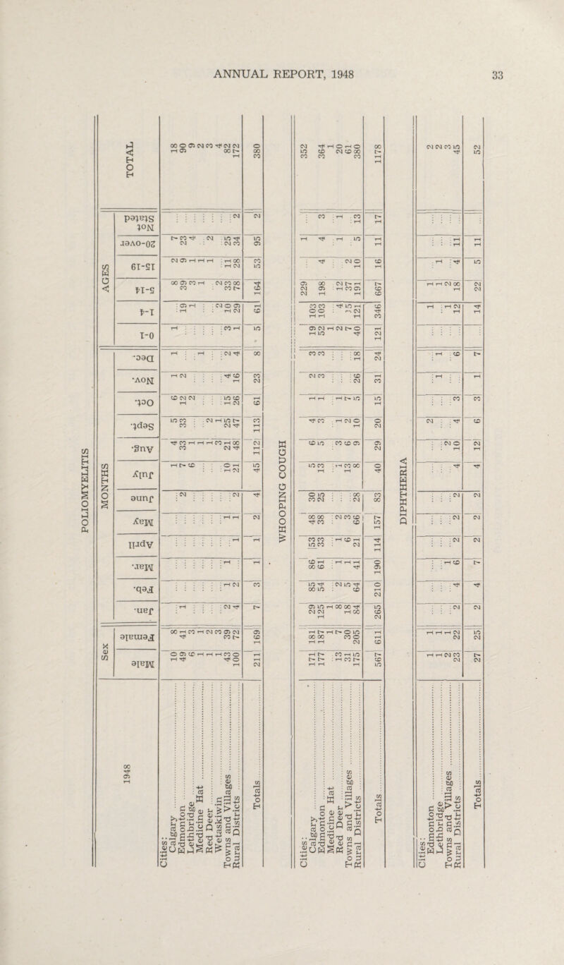 OOOSSNM^NN ;on H-S CO CO t 3 r—l i-o 1—1 : CO rH in •oaa i—l . rH : CM Hp 00 ?—1 i—1 Anr rH t> CD - O rH in aunp ^HJ\[ .rH rH CM Iijdv .rH rH \tbim .rH rH i-i CM CO •uef : i—1 : : CM Hp i> cn CD rH rH rH CM Sex ateuiaji 00i-hC0t-ICMCOO3CM HP CO t— aiBH OS3«CHHHCOO Hlf 1#0 rH 1948 Cities: Calgary .. Edmonton . Lethbridge . Medicine Hat . Red Deer . Wetaskiwin . Towns and Villages . Rural Districts . Totals. W o p o I—I o o « £ CM HP rH O rH O 00 : rH rH CM 03 H COO CD CM rH rH CD rH rH rH CO 03 CM i—l CM t- O rH rH LO Hp CM rH CO CO : 00 HP : rH CM m co : rH co 00 o CO CM : : cm 00 00 00 : CM C0 CD Hp CO CD LO rH CO CO • H CD H Hf in co CM tH tH CD rH : H H H o 00 CD HP 03 rH LO : CM in hP O oo in CD rH CM 03 in i—1 CO 00 HP m CM CM rH 00 CD rH CM rH t- i-i r- o in rH 00 oo CO o rH rH rH CM CD rH L- CO rH LO t> t— ■ rH CO CD rH rH rH LO rt o cC O CC W 73 <U &a a ££■5 y Q ^ CjO S-g-o ‘ <D .hUW§K H-> •rH O 73 £ b O 3 Hfc? 73 H Co ■+j O H P5 ffi Cn HH Q CM CM CO in 52 II 11 CM rH 14 : tH CD t— 1 1 12| 6’ ; HP HP : CM CM : : CM CM : rH CD l> ; HP HP : 04 CM rH rH rH CM CM 1 1 27 25’ H H CM CO CM 7) CD CJO CO rH S w £ WT .55 O x3 “S *C 2 3 £ o3 U HK 73 rH cd H~> o H
