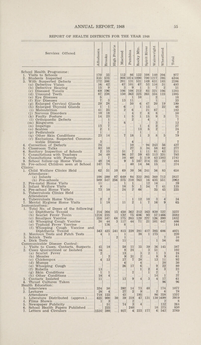 REPORT OF HEALTH DISTRICTS FOR THE YEAR 1948 Services Offered Athabasca Brooks High Prairie Macleod Pembina Rocky Mtn. Spirit River Wainwright Wheatland Total School Health Programme: 1. Visits to Schools . 170 35 112 86 122 108 140 204 977 2. Students Inspected . 335 535 908 1074 1090 790 1217 395 6344 3. With Suspected Defects . 172 386 201 131 531 149 631 185 2386 (a) Defective Vision . 16 42 67 101 67 53 116 31 493 (b) Defective Hearing . 15 9 3 9 1 5 7 2 51 (c) Diseased Tonsils . 69 196 106 108 212 85 321 106 1203 (d) Unsound Teeth . 87 238 150 363 325 265 334 123 1885 (e) Eye Diseases . 5 1 10 2 18 (f) Ear Diseases . 7 3 13 11 1 35 (g) Enlarged Cervical Glands . 29 28 50 6 47 20 19 199 (h) Enlarged Thyroid Glands . 1 1 6 1 15 22 46 (i) Malnutrition . 41 25 2 6 21 87 182 (j) Nervous Disorders . 10 18 4 2 8 8 50 (k) Faulty Posture . 14 23 1 5 1 15 9 3 71 (1) Orthopaedic Defects . 1 2 4 7 (m) Ringworm . 1 8 3 12 (n) Impetigo . 13 7 1 4 2 27 (o) Scabies . 2 1 .... 13 5 2 24 (p) Pediculosis . 1 1 2 (q) Other Skin Conditions . 23 14 7 18 1 3 8 5 79 (r) Exclusions, Suspected Commun- icable Disease . 3 4 7 4. Correction of Defects . 24 10 94 243 56 427 5. Classroom Talks . 83 10 27 3 34 58 62 277 6. Sanitary Inspection of Schools . 2 15 51 7 1 11 81 43 211 7. Consultations with Teachers . 34 40 94 57 59 65 113 331 793 8. Consultations with Parents . 7 10 60 5 119 43 1503 1747 9. School follow-up Home Visits . 48 14 9 5 147 214 25 22 484 10. Pre-school Children seen at School 147 74 40 14 84 15 374 Clinics: 1. Child Welfare Clinics Held . 62 51 10 69 30 56 241 56 83 658 Attendance: (a) Infants 108 300 87 649 84 332 205 360 712 2837 (b) Pre-schools . 509 547 256 575 310 763 16 435 551 3962 2. Pre-natal Home Visits . 11 1 1 12 14 39 3. Infant Welfare Visits . 9 18 5 1 54 7 41 135 4. Pre-school Home Visits . 73 10 24 2 46 35 45 235 5. Tuberculosis Clinics Held . .... Attendance . ... .... 6. Tuberculosis Home Visits . 2 2 i 12 10 3 4 34 7. Mental Hygiene Home Visits . 1 18 11 2 1 7 16 9 65 Immunizations: 1. Total No. of Doses of the following: (a) Diphtheria Toxoid . 214 264 15 450 362 212 163 830 727 3237 (b) Scarlet F'ever Toxin . 1218 235 132 75 606 93 57 1466 3882 (c) Smallpox Vaccine . 358 147 68 175 203 129 227 126 399 1832 (d) Whooping Cough Vaccine . 38 44 3 117 44 71 21 101 447 886 (e) Typhoid Fever Vaccine . 136 8 .... ... 144 (f) Whooping Cough Vaccine and Diphtheria Toxoid . 543 425 241 815 228 281 417 385 686 4021 2. Mantoux Tests and Patch Tests . 4 1 1 38 1 175 220 3. Schick Tests . 2 1 7 10 4. Dick Tests .. 11 1 54 66 Communicable Disease Control: 1. Visits to Cases, Contacts, Suspects.. 45 18 58 11 35 39 36 145 387 2. Cases Quarantined or Isolated . 16 8 24 3 51 102 (a) Scarlet Fever . 2 13 3 2 1 3 24 (b) Measles . 2 9 31 2 8 9 61 (c) Chickenpox .. 4 12 17 7 28 13 11 92 (d) Mumps . 6 4 20 30 (e) Whooping Cough . 26 17 6 9 22 80 (f) Rubella . 13 ,,,, 1 2 4 3 23 (g) Skin Conditions . 1 1 2 1 2 7 (h) Other Conditions . 18 4 14 1 37 3. Contacts Isolated . 11 13 9 4 3 4 17 61 4. Throat Cultures Taken . 96 96 Health Education: 1. Interviews . 334 50 392 14 73 40 174 1077 2. Lectures . 28 4 27 2 9 2 6 78 Attendance . 718 155 45 195 86 358 1557 3. Literature Distributed (approx.). 625 900 30 39 318 47 131 130 1699 3919 4. Films Shown . 1 3 2 2 8 5. Newspaper Publicity . 51 74 3 4 132 264 6. School Health Papers Published . 225 240 .... 10 375 850 7. Letters and Circulars . 1510 380 j 927 4 223 | 177 6| 542 3769