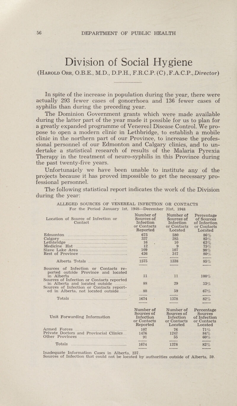 Division of Social Hygiene (Harold Orr, O.B.E., M.D., D.P.H., F.R.C.P. (C) ,F.A.C.PDirector) In spite of the increase in population during the year, there were actually 293 fewer cases of gonorrhoea and 136 fewer cases of syphilis than during the preceding year. The Dominion Government grants which were made available during the latter part of the year made it possible for us to plan for a greatly expanded programme of Venereal Disease Control. We pro¬ pose to open a modern clinic in Lethbridge, to establish a mobile clinic in the northern part of our Province, to increase the profes¬ sional personnel of our Edmonton and Calgary clinics, and to un¬ dertake a statistical research of results of the Malaria Pyrexia Therapy in the treatment of neuro-syphilis in this Province during the past twenty-five years. Unfortunately we have been unable to institute any of the projects because it has proved impossible to get the necessary pro¬ fessional personnel. The following statistical report indicates the work of the Division during the year: ALLEGED SOURCES OF VENEREAL INFECTION OR CONTACTS For the Period January 1st, 1948—December 31st, 1948 Number of Number of Percentage Location of Source of Infection or Sources of Sources of of Sources Contact Infection Infection of Infection or Contacts or Contacts or Contacts Reported Located Located Edmonton . 675 580 86% Calgary . 337 285 85% Lethbridge .. 16 . 10 63% Medicine Hat . 12 9 75% Slave Lake Area . 109 107 98% Rest of Province . 426 347 80% Alberta Totals . 1575 1338 85% Sources of Infection or Contacts re¬ ported outside Province and located in Alberta . 11 11 100% Sources of Infection or Contacts reported in Alberta and located outside . 88 29 33% Sources of Infection or Contacts report¬ ed in Alberta, not located outside. 88 59 67% Totals . 1674 1378 82% Number of Number of Percentage Sources of Sources of Sources Unit Forwarding Information Infection Infection of Infection or Contacts or Contacts or Contacts Reported Located Located Armed Forces . 107 76 71% Private Doctors and Provincial Clinics 1476 1247 84% Other Provinces . 91 55 60% Totals . 1674 1378 82% Inadequate Information Cases in Alberta, 237. Sources of Infection that could not be located by authorities outside of Alberta, 59.