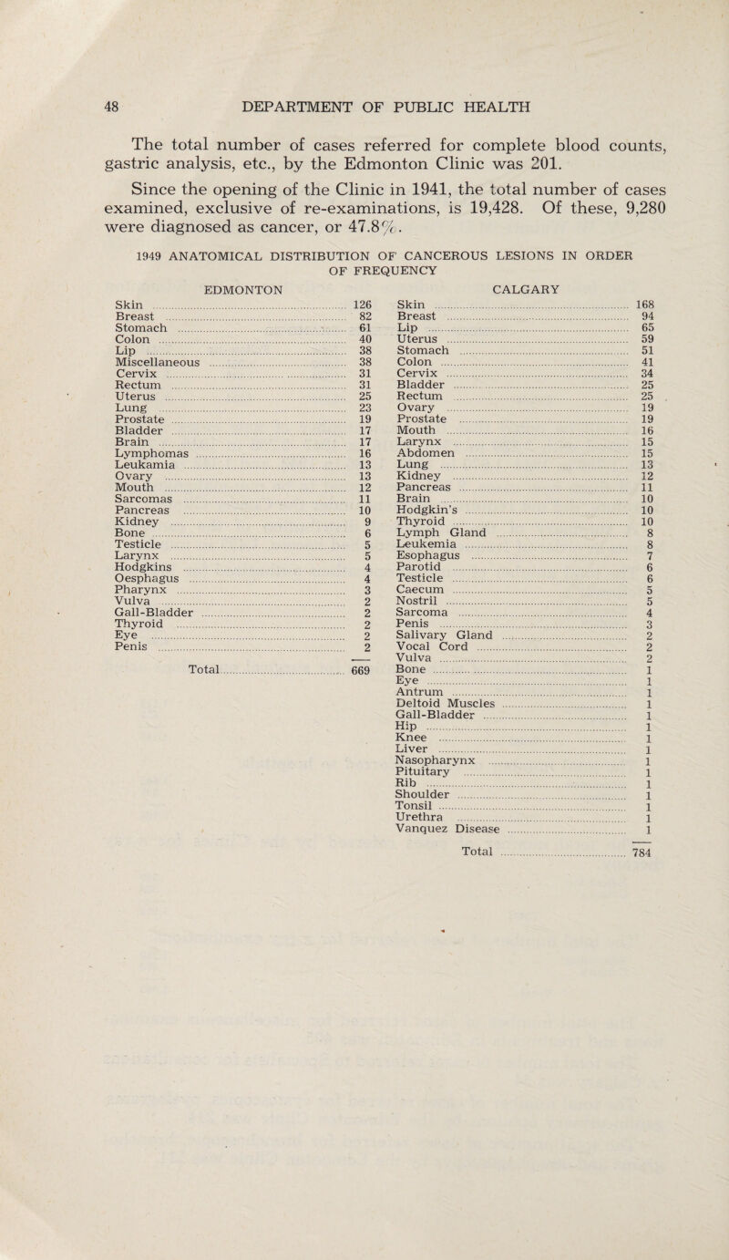 The total number of cases referred for complete blood counts, gastric analysis, etc., by the Edmonton Clinic was 201. Since the opening of the Clinic in 1941, the total number of cases examined, exclusive of re-examinations, is 19,428. Of these, 9,280 were diagnosed as cancer, or 47.8%. 1949 ANATOMICAL DISTRIBUTION OF CANCEROUS LESIONS IN ORDER OF FREQUENCY EDMONTON CALGARY Skin . 126 Skin . Breast . 82 Breast . Stomach .. 61 Lip . Colon . 40 Uterus . Lip . 38 Stomach . Miscellaneous . 38 Colon . Cervix . 31 Cervix . Rectum . 31 Bladder . Uterus . 25 Rectum . Lung . 23 Ovary . Prostate . 19 Prostate . Bladder . 17 Mouth . Brain . 17 Larynx Lymphomas . 16 Abdomen . Leukamia . 13 Lung . Ovary . 13 Kidney . Mouth . 12 Pancreas . Sarcomas . 11 Brain . Pancreas . 10 Hodgkin’s . Kidney . 9 Thyroid . Bone . 6 Lymph Gland . Testicle . 5 Leukemia . Larynx . 5 Esophagus . Hodgkins . 4 Parotid . Oesphagus . 4 Testicle . Pharynx . 3 Caecum . Vulva . 2 Nostril . Gall-Bladder . 2 Sarcoma . Thyroid . 2 Penis . Eye . 2 Salivary Gland . Penis . 2 Vocal Cord . .— Vulva . Total. 669 Bone . Eye . Antrum . Deltoid Muscles Gall-Bladder . Hip .. Knee . Liver . Nasopharynx ... Pituitary . Rib . Shoulder . Tonsil . Urethra . Vanquez Disease 168 94 65 59 51 41 34 25 25 19 19 16 15 15 13 12 11 10 10 10 8 8 7 6 6 5 5 4 3 2 2 2 1 1 1 1 1 1 1 1 1 1 1 1 1 1 1