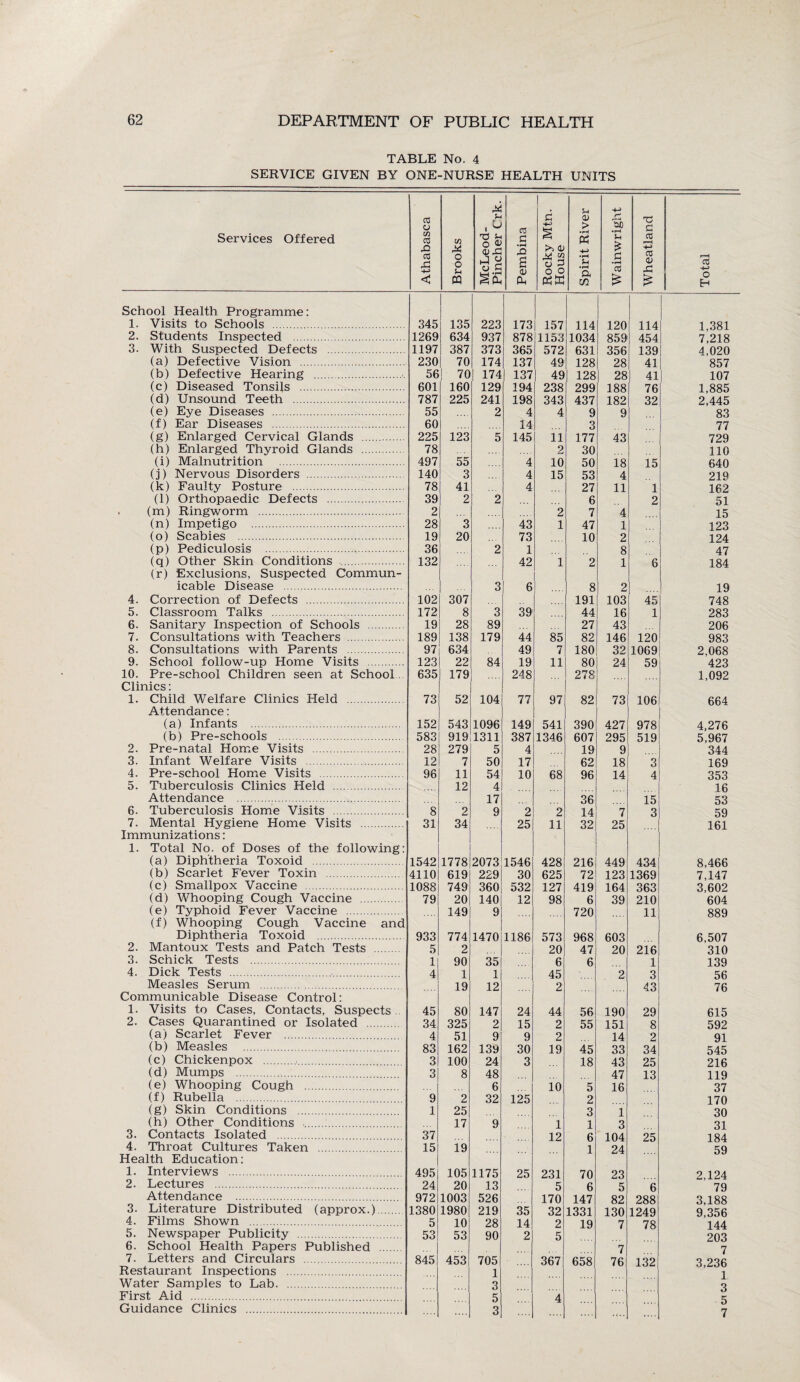 TABLE No. 4 SERVICE GIVEN BY ONE-NURSE HEALTH UNITS X u +-> Services Offered 03 CJ in 03 cC C $ <u > •H PS Stf) • pH Sh x d 03 X CC X < Brook o JO o S as •pH £ 0) 0, Rocky House •pH • pH a £ Pi • pH 03 £ CC <D g School Health Programme: 1. Visits to Schools . 2. Students Inspected . 3. With Suspected Defects . (a) Defective Vision . (b) Defective Hearing . (c) Diseased Tonsils . (d) Unsound Teeth . (e) Eye Diseases . (f) Ear Diseases . (g) Enlarged Cervical Glands . (h) Enlarged Thyroid Glands . (i) Malnutrition . (j) Nervous Disorders . (k) Faulty Posture . (l) Orthopaedic Defects . (m) Ringworm . (n) Impetigo . (o) Scabies . (p) Pediculosis . (q) Other Skin Conditions . (r) Exclusions, Suspected Commun¬ icable Disease . 4. Correction of Defects . 5. Classroom Talks . 6. Sanitary Inspection of Schools . 7. Consultations with Teachers . 8. Consultations with Parents . 9. School follow-up Home Visits . 10. Pre-school Children seen at School .. Clinics: 1. Child Welfare Clinics Held . Attendance: (a) Infants . (b) Pre-schools . 2. Pre-natal Home Visits . 3. Infant Welfare Visits . 4. Pre-school Home Visits . 5. Tuberculosis Clinics Held . Attendance . 6. Tuberculosis Home Visits . 7. Mental Hygiene Home Visits . Immunizations: 1. Total No. of Doses of the following: (a) Diphtheria Toxoid . (b) Scarlet Fever Toxin . (c) Smallpox Vaccine . (d) Whooping Cough Vaccine . (e) Typhoid Fever Vaccine . (f) Whooping Cough Vaccine and Diphtheria Toxoid . 2. Mantoux Tests and Patch Tests . 3. Schick Tests . 4. Dick Tests .. Measles Serum . Communicable Disease Control: 1. Visits to Cases, Contacts, Suspects. 2. Cases Quarantined or Isolated . (a) Scarlet Fever . (b) Measles . (c) Chickenpox .. (cl) Mumps . (e) Whooping Cough . (f) Rubella . (g) Skin Conditions . (h) Other Conditions ,. 3. Contacts Isolated . 4. Throat Cultures Taken . Health Education: 1. Interviews . 2. Lectures . Attendance . 3. Literature Distributed (approx.). 4. Films Shown . 5. Newspaper Publicity . 6. School Health Papers Published . 7. Letters and Circulars . Restaurant Inspections . Water Samples to Lab. First Aid . Guidance Clinics . 345 135 223 173 157 114 120 114 1,381 1269 634 937 878 1153 1034 859 454 7,218 1197 387 373 365 572 631 356 139 4,020 230 70 174 137 49 128 28 41 857 56 70 174 137 49 128 28 41 107 601 160 129 194 238 299 188 76 1,885 787 225 241 198 343 437 182 32 2,445 55 2 4 4 9 9 83 60 14 3 77 225 123 5 145 11 177 43 729 78 2 30 110 497 55 4 10 50 18 15 640 140 3 4 15 53 4 219 78 41 4 27 11 1 162 39 2 2 6 2 51 2 2 7 4 15 28 3 43 1 47 1 123 19 20 73 10 2 124 36 2 1 8 47 132 42 1 2 1 6 184 3 6 8 2 19 102 307 191 103 45 748 172 8 3 39 44 16 1 283 19 28 89 27 43 206 189 138 179 44 85 82 146 120 983 97 634 49 7 180 32 1069 2,068 123 22 84 19 11 80 24 59 423 635 179 248 278 1,092 73 52 104 77 97 82 73 106 664 152 543 1096 149 541 390 427 978 4,276 583 919 1311 387 1346 607 295 519 5,967 28 279 5 4 19 9 344 12 7 50 17 62 18 3 169 96 11 54 10 68 96 14 4 353 12 4 16 17 36 15 53 8 2 9 2 2 14 7 3 59 31 34 25 11 32 25 161 1542 1778 2073 1546 428 216 449 434 8,466 4110 619 229 30 625 72 123 1369 7,147 1088 749 360 532 127 419 164 363 3,602 79 20 140 12 98 6 39 210 604 149 9 720 11 889 933 774 1470 1186 573 968 603 6.507 5 2 20 47 20 216 310 1 90 35 6 6 1 139 4 1 1 45 2 3 56 19 12 2 43 76 45 80 147 24 44 56 190 29 615 34 325 2 15 2 55 151 8 592 4 51 9 9 2 14 2 91 83 162 139 30 19 45 33 34 545 3 100 24 3 18 43 25 216 3 8 48 47 13 119 6 10 5 16 37 9 2 32 125 2 170 1 25 3 1 30 17 9 1 1 3 31 37 12 6 104 25 184 15 19 1 24 59 495 105 1175 25 231 70 23 2,124 24 20 13 5 6 5 6 79 972 1003 526 170 147 82 288 3.188 1380 1980 219 35 32 1331 130 1249 9,356 5 10 28 14 2 19 7 78 144 53 53 90 2 5 203 7 7 845 453 705 367 658 76 132 3,236 1 1. 3 3 5 4 5 3 7
