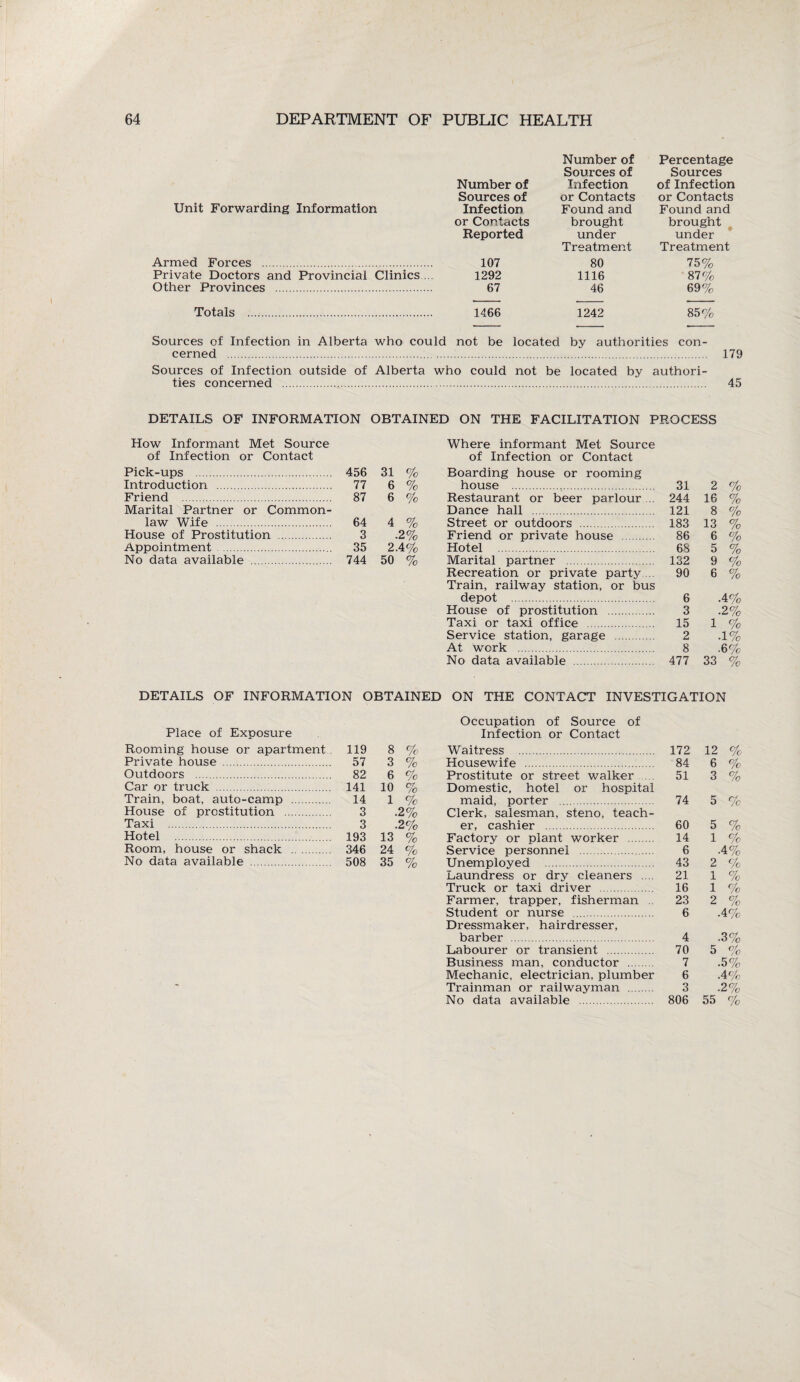 Unit Forwarding Information Armed Forces . Private Doctors and Provincial Clinics.... Other Provinces . Totals . Sources of Infection in Alberta who could Number of Percentage Sources of Sources Number of Infection of Infection Sources of or Contacts or Contacts Infection Found and Found and or Contacts brought brought Reported under under Treatment Treatment 107 80 75% 1292 1116 87% 67 46 69% 1466 1242 85% not be located by authorities con- 179 45 cerned . Sources of Infection outside of Alberta who could not be located by authori¬ ties concerned . DETAILS OF INFORMATION OBTAINED ON THE FACILITATION PROCESS How Informant Met Source of Infection or Contact Pick-ups . 456 31 % Introduction . 77 6 % Friend . 87 6 % Marital Partner or Common- law Wife . 64 4 % House of Prostitution . 3 ■2% Appointment . 35 2. •4% No data available . 744 50 % Where informant Met Source of Infection or Contact Boarding house or rooming house . 31 2 % Restaurant or beer parlour... 244 16 % Dance hall . 121 8 % Street or outdoors . 183 13 % Friend or private house . 86 6 % Hotel . 68 5 % Marital partner . 132 9 % Recreation or private party... 90 6 % Train, railway station, or bus depot . 6 .4% House of prostitution . 3 .2% Taxi or taxi office . 15 1 % Service station, garage . 2 .1% At work . 8 .6% No data available . 477 33 % DETAILS OF INFORMATION OBTAINED ON THE CONTACT INVESTIGATION Place of Exposure Rooming house or apartment 119 8 % Private house . 57 3 % Outdoors . 82 6 % Car or truck . 141 10 % Train, boat, auto-camp . 14 1 % House of prostitution . 3 .2% Taxi . 3 .2% Hotel . 193 13 % Room, house or shack . 346 24 % No data available . 508 35 % Occupation of Source of Infection or Contact Waitress . 172 12 % Housewife . 84 6 % Prostitute or street walker 51 3 % Domestic, hotel or hospital maid, porter . 74 5 % Clerk, salesman, steno, teach¬ er, cashier . 60 5 % Factory or plant worker . 14 1 % Service personnel . 6 .4% Unemployed . 43 2 % Laundress or dry cleaners .... 21 1 % Truck or taxi driver . 16 1 % Farmer, trapper, fisherman .. 23 2 % Student or nurse . 6 .4% Dressmaker, hairdresser, barber . 4 .3% Labourer or transient . 70 5 % Business man, conductor . 7 .5% Mechanic, electrician, plumber 6 A% Trainman or railwayman . 3 .2% No data available . 806 55 %