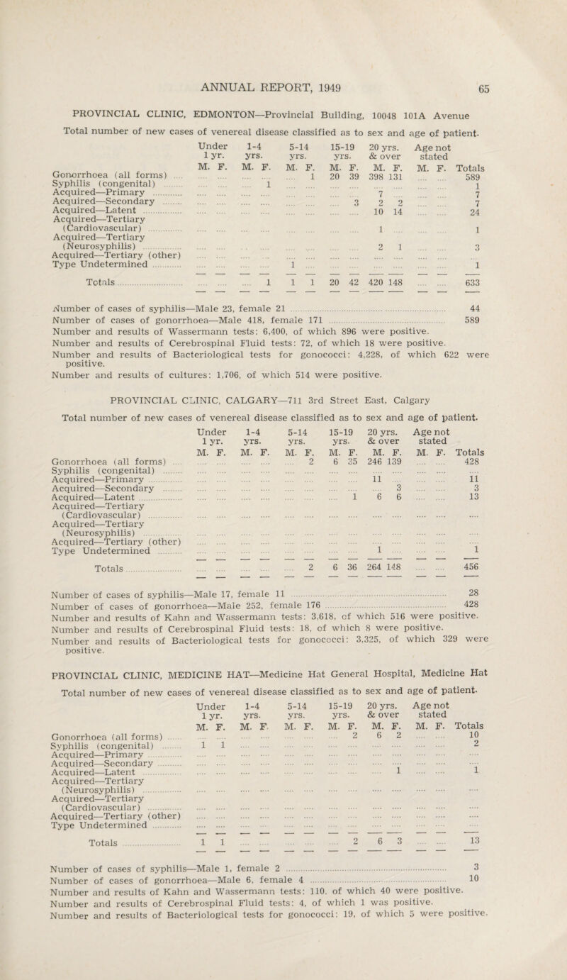 PROVINCIAL CLINIC, EDMONTON—Provincial Building, 10048 101A Avenue Total number of new cases of venereal disease classified as to sex and age of patient. Gonorrhoea (all forms) .... Syphilis (congenital) . Acquired—Primary . Acquired—Secondary . Acquired—Latent . Acquired—Tertiary (Cardiovascular) . Acquired—Tertiary (Neurosyphilis) . Acquired—Tertiary (other) Type Undetermined Totals. Under 1 yr. M. F. 1-4 yrs. M. F. 5-14 15- 19 20 yrs. Age not yrs. yrs. & over stated M. F. M. F. M. F. M. F. Totals 1 20 39 398 131 589 1 7 7 3 2 2 7 10 14 24 1 1 2 1 3 ' 1 1 1 1 20 42 420 148 633 44 589 Number of cases of syphilis—Male 23, female 21 Number of cases of gonorrhoea—Male 418, female 171 Number and results of Wassermann tests: 6,400, of which 896 were positive. Number and results of Cerebrospinal Fluid tests: 72, of which 18 were positive. Number and results of Bacteriological tests for gonococci: 4,228, of which 622 were positive. Number and results of cultures: 1,706, of which 514 were positive. PROVINCIAL CLINIC, CALGARY—711 3rd Street East, Calgary Total number of new cases of venereal disease classified as to sex and age of patient. Under 1-4 5-14 15-19 20 yrs. Age not 1 yr. yrs. yrs. yrs. & over stated M. F. M. F. M. F. M. F. M. F. M. F. Totals Gonorrhoea (all forms) .... Syphilis (congenital) . . 2 6 35 246 139 428 Acquired—Primary . 11 .... 11 Acquired—Secondary . 3 3 Acquired—Latent . Acquired—Tertiary (Cardiovascular) . Acquired—Tertiary 1 6 6 13 (Neurosyphilis) . Acquired—Tertiary (other) Tyoe Undetermined . 1 1 Totals. 2 6 36 264 148 456 Number of cases of syphilis—Male 17, female 11 . 28 Number of cases of gonorrhoea—Male 252, female 176 428 Number and results of Kahn and Wassermann tests: 3,618, cf which 516 were positive. Number and results of Cerebrospinal Fluid tests: 18, cf which 8 were positive. Number and results of Bacteriological tests for gonococci: 3,325, of which 329 were positive. PROVINCIAL CLINIC, MEDICINE HAT—Medicine Hat General Hospital, Medicine Hat Total number of new cases of venereal disease classified as to sex and age of patient- Gonorrhoea (all forms) . Syphilis (congenital) . Acquired—Primary . Acquired—Secondary Acquired—Latent . Acquired—Tertiary (Neurosyphilis) . Acquired—Tertiary (Cardiovascular) . Acquired—Tertiary (other) Type Undetermined . Totals . Under 1-4 5-14 15-19 20 yrs. Age not 1 yr. yrs. yrs. yrs. & over stated M. F. M. F. M. F. M. F. M. F. M. F. Totals . 2 6 2 . 10 1 1 . 2 1 Number of cases of syphilis—Male 1, female 2 . 3 Number of cases of gonorrhoea—Male 6, female 4 . 10 Number and results of Kahn and Wassermann tests: 110. of which 40 were positive. Number and results of Cerebrospinal Fluid tests: 4, of which 1 was positive. Number and results of Bacteriological tests for gonococci: 19, of which 5 were positive.