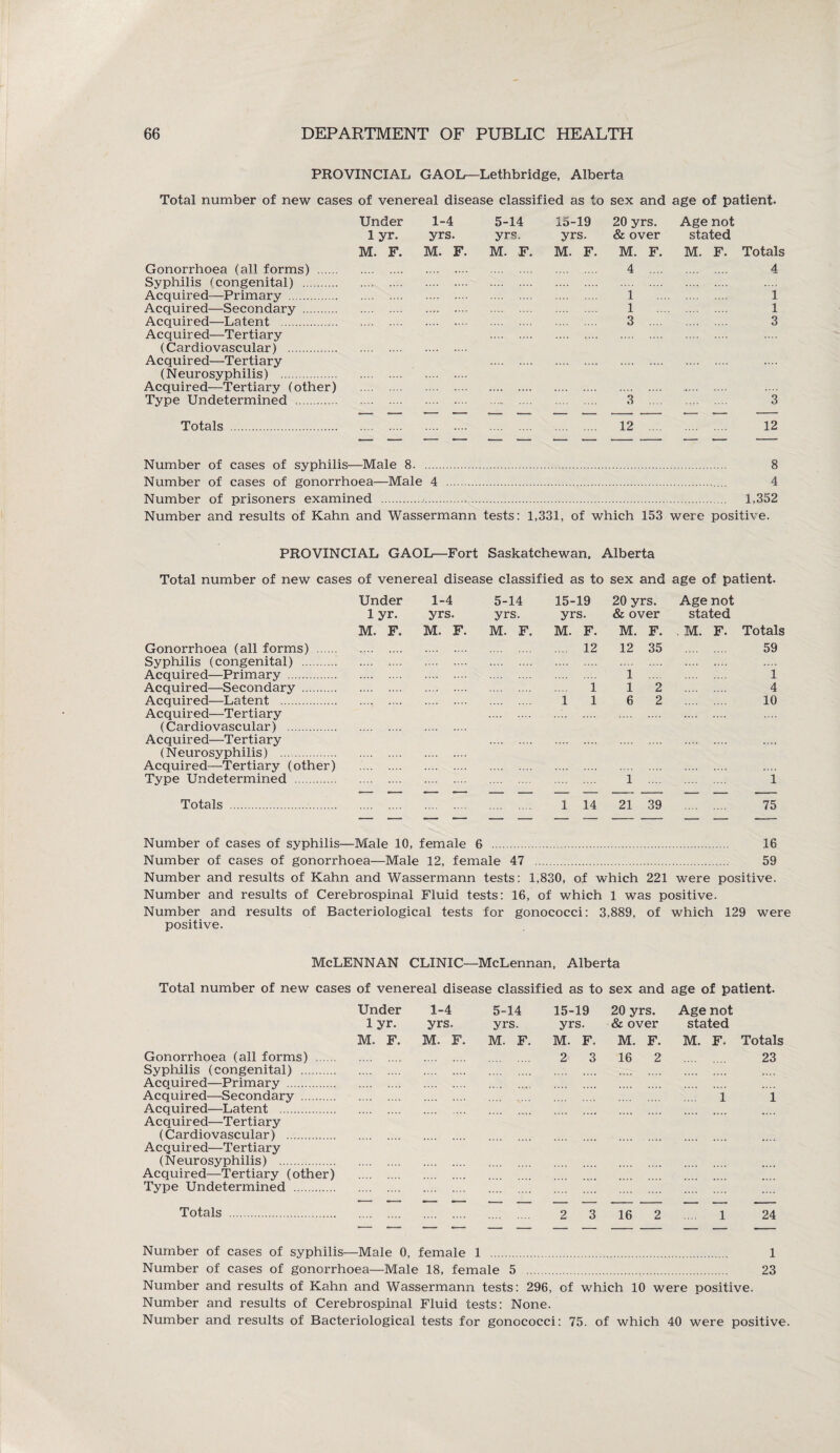 PROVINCIAL GAOL—Lethbridge, Alberta Total number of new cases of venereal disease classified as to sex and age of patient- Gonorrhoea (all forms) . Syphilis (congenital) . Acquired—Primary . Acquired—Secondary . Acquired—Latent . Acquired—Tertiary (Cardiovascular) . Acquired—Tertiary (Neurosyphilis) . Acquired—Tertiary (other) Type Undetermined . Under 1-4 5-14 15-19 20 yrs. Age not 1 yr. yrs. yrs. yrs. & over stated M. F. M. F. M. F. M. F. M. F. M. F. Totals 4 . 4 1 . 1 1 . 1 3 3 3 .... 3 Totals 12 12 Number of cases of syphilis—Male 8. 8 Number of cases of gonorrhoea—Male 4 .. 4 Number of prisoners examined .. 1,352 Number and results of Kahn and Wassermann tests: 1,331, of which 153 were positive. PROVINCIAL GAOL—Fort Saskatchewan, Alberta Total number of new cases of venereal disease classified as to sex and age of patient. Under 1 yr. M. F. Gonorrhoea (all forms) . Syphilis (congenital) . Acquired—Primary . Acquired—Secondary . Acquired—Latent . Acquired—Tertiary (Cardiovascular) . Acquired—Tertiary (Neurosyphilis) . Acquired—Tertiary (other) . Type Undetermined . Totals Number of cases of syphilis—Male 10, female 6 . 16 Number of cases of gonorrhoea—Male 12, female 47 . 59 Number and results of Kahn and Wassermann tests: 1,830, of which 221 were positive. Number and results of Cerebrospinal Fluid tests: 16, of which 1 was positive. Number and results of Bacteriological tests for gonococci: 3,889, of which 129 were positive. 1-4 5-14 yrs. yrs. M. F. M. F. 15-19 20 yrs. yrs. & over M. F. M. F. 12 12 35 .... 1 112 116 2 . 1 .... 1 14 21 39 Age not stated M. F. Totals . 59 ...' ' 1 . 4 . 10 i 75 MCLENNAN CLINIC—McLennan, Alberta Total number of new cases of venereal disease classified as to sex and age of patient. Under 1-4 1 yr. yrs. M. F. M. F. Gonorrhoea (all forms) . Syphilis (congenital) . Acquired—Primary. Acquired—Secondary. Acquired—Latent . Acquired—Tertiary (Cardiovascular) . Acquired—Tertiary (Neurosyphilis) . Acquired—Tertiary (other) . Type Undetermined . Totals . 5-14 15-19 20 yrs. Age not yrs. yrs. & over stated M. F. M. F. M. F. M. F. Totals 2 3 16 2 23 . i 1 —, — 2 3 16 2 l 24 Number of cases of syphilis—Male 0, female 1 . 1 Number of cases of gonorrhoea—Male 18, female 5 . 23 Number and results of Kahn and Wassermann tests: 296, of which 10 were positive. Number and results of Cerebrospinal Fluid tests: None. Number and results of Bacteriological tests for gonococci: 75. of which 40 were positive.