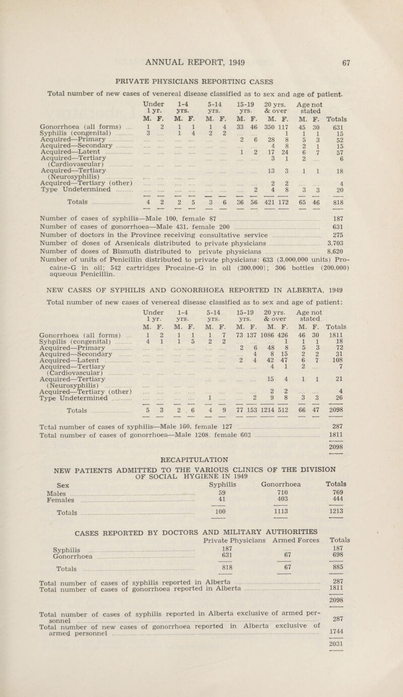 PRIVATE PHYSICIANS REPORTING CASES Total number of new cases of venereal disease classified as to sex and age of patient. Under 1-4 5-14 15-19 20 yrs. Age not 1 yr. yrs. yrs. yrs. & over stated M. F. M. F. M. F. M. F. M. F. M. F. Totals Gonorrhoea (all forms) .... 1 2 1 1 1 4 33 46 350 117 45 30 631 Syphilis (congenital) . 3 1 4 2 2 1 1 1 15 Acquired—Primary . 2 6 28 8 5 3 52 Acquired—Secondary . 4 8 2 1 15 Acquired—Latent 1 2 17 24 6 7 57 Acquired—Tertiary 3 1 2 6 (Cardiovascular) . .... .... Acquired—Tertiary 13 3 1 1 18 (Neurosyphilis) . ,,,, ,,,. Acquired—Tertiary (other) 2 2 4 Type Undetermined . 2 4 8 3 3 20 Totals . 4 2 2 5 3 6 36 56 421 172 65 46 818 Number of cases of syphilis- -Male 100, female 87 . 187 Number of cases of gonorrhoea—Male 431, female 200 631 Number of doctors in the Province : receiving consultative service ... 275 Number of doses of Arsenicals distributed to private physicians . 3,703 Number of doses of Bismuth distributed to private physicians 8,620 Number of units of Penicillin distributed to private physicians: 633 (3,000,000 units) Pro- caine-G in oil; 542 cartridges Procaine-G in oil (300,000); 306 bottles (200,000) aqueous Penicillin. NEW CASES OF SYPHILIS AND GONORRHOEA REPORTED IN ALBERTA, 1949 Total number of new cases of venereal disease classified as to sex and age of patient: Under 1-4 5-14 15-19 20 yrs. Age not 1 yr. yrs yrs yrs. & over stated M. F. M. F. M. F. M. F. M. F. M. F. Totals Gonorrhoea (all forms) .... 1 2 1 1 1 7 73 137 1086 426 46 30 1811 Syhpilis (congenital) . 4 1 1 5 2 2 1 1 1 18 Acquired—Primary . 2 6 48 8 5 3 72 Acquired—Secondary . .... 4 8 15 2 2 31 Acquired—Latent 2 4 42 47 6 7 108 Acquired—Tertiary 4 1 2 7 (Cardiovascular) . Acquired—Tertiary 15 4 1 1 21 (Neurosyphilis) . Acquired—Tertiary (other) 2 2 4 Type Undetermined . 1 2 9 8 3 3 26 Totals . 5 3 2 6 4 9 77 153 1214 512 66 47 2098 Tctal number of cases of syphilis—Male 160, female 127 . 287 Total number of cases of gonorrhoea—Male 1208. female 603 . 1811 2098 Tctal number of cases of syphilis—Male 160, female 127 . 287 Tctal number of cases of gonorrhoea—Male 1208. female 603 . 1811 RECAPITULATION NEW PATIENTS ADMITTED TO THE VARIOUS CLINICS OF THE DIVISION OF SOCIAL HYGIENE IN 1949 Sex Syphilis Gonorrhoea Totals Males . 59 710 769 Females . 41 403 444 Totals . 100 1113 1213 CASES REPORTED BY DOCTORS AND MILITARY AUTHORITIES Private Physicians Armed Forces Syphilis .... Gonorrhoea Totals 187 631 818 67 67 Total number of cases of syphilis reported in Alberta Total number of cases of gonorrhoea reported in Alberta Totals 187 698 Total number of cases of syphilis reported in Alberta exclusive of armed per¬ sonnel .;.;.. Total number of new cases of gonorrhoea reported in Alberta exclusive of armed personnel . 885 287 1811 2098 287 1744 2031