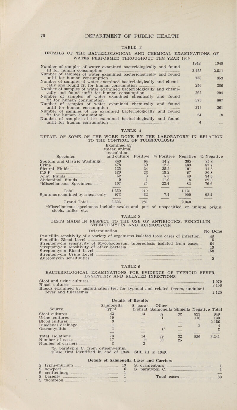 TABLE 3 DETAILS OF THE BACTERIOLOGICAL AND CHEMICAL EXAMINATIONS OF WATER PERFORMED THROUGHOUT THE YEAR 1949 Number of samples of water examined bacteriologieally and found fit for human consumption . Number of samples of water examined bacteriologieally and found unfit for human consumption . Number of samples of water examined bacteriologieally and chemi¬ cally and found fit for human consumption . Number of samples of water examined bacteriologieally and chemi¬ cally and found unfit for human consumption . Number of samples of water examined chemically and found fit for human consumption . Number of samples of water examined chemically and found unfit for human consumption . Number of samples of ice examined bacteriologieally and found fit for human consumption . Number of samples of ice examined bacteriologieally and found unfit for human consumption . 1948 1949 2,455 2,5il 758 853 256 386 262 294 575 867 274 261 24 18 4 TABLE 4 DETAIL OF SOME OF THE WORK DONE BY THE LABORATORY IN RELATION TO THE CONTROL OF TUBERCULOSIS Examined by smear, animal Specimen inoculation and culture Positive % Positive Negative % Negative Sputum and Gastric Washings ... 449 64 14.2 385 85.8 Urine . 478 69 12.3 409 87.7 Pleural Fluids . 135 34 25.2 101 74.8 C.S.F. 120 23 19.2 37 80.8 Joint Fluids . 52 3 5.5 49 94.5 Abdominal Fluids . 9 1 11.0 8 89.0 ^Miscellaneous Specimens . 107 25 23.4 82 76.6 Total . 1,350 219 1,131 Sputums examined by smear only 973 62 7.4 909 92.4 Grand Total. 2,323 ^Miscellaneous specimens include swabs 281 and pus 2,040 of unspecified or unique origin, stools, milks, etc. TABLE 5 TESTS MADE IN RESPECT TO THE USE OF ANTIBIOTICS, PENICILLIN, STREPTOMYCIN AND AUREOMYCIN Determination No. Done Penicillin sensitivity of a variety of organisms isolated from cases of infection 48 Penicillin Blood Level . 5 Streptomycin sensitivity of Mycobacterium tuberculosis isolated from cases ... 64 Streptomycin sensitivity of other bacteria . 19 Streptomycin Blood Level . 158 Streptomycin Urine Level . Aureomycin sensitivities . 5 TABLE 6 BACTERIOLOGICAL EXAMINATIONS FOR EVIDENCE OF TYPHOID FEVER, DYSENTERY AND RELATED INFECTIONS Stool and urine cultures . 1,079 Blood cultures . 2.156 Bloods examined by agglutination test for typhoid and related fevers, undulant fever and tularaemia . 2,120 Details of Results Source Stool cultures . Urine cultures . Blood cultures . Duodenal drainage Osteomyelitis . Salmonella Typhi S. para- Other typhi B. Salmonella Shigella Negative Total 43 19 9 1 1 14 37 32 823 949 1 .... 110 130 2,156 3 4 1* .... .... 2 Total isolations . 73 Number of cases . 17 Number of carriers . 2 *S. paratyphi C. from osteomyelitis. fCase first identified in end of 1948. 14 39 If 30 2 Still ill in 1949. 32 25 936 3,241 Details of Salmonella S. typhi-murium . 19 S. newport . 6 S. senftenberg . 1 S. barielly . 1 S. thompson . 1 Cases and Carriers S. oranienburg . 1 S. paratyphi C. l Total cases 30