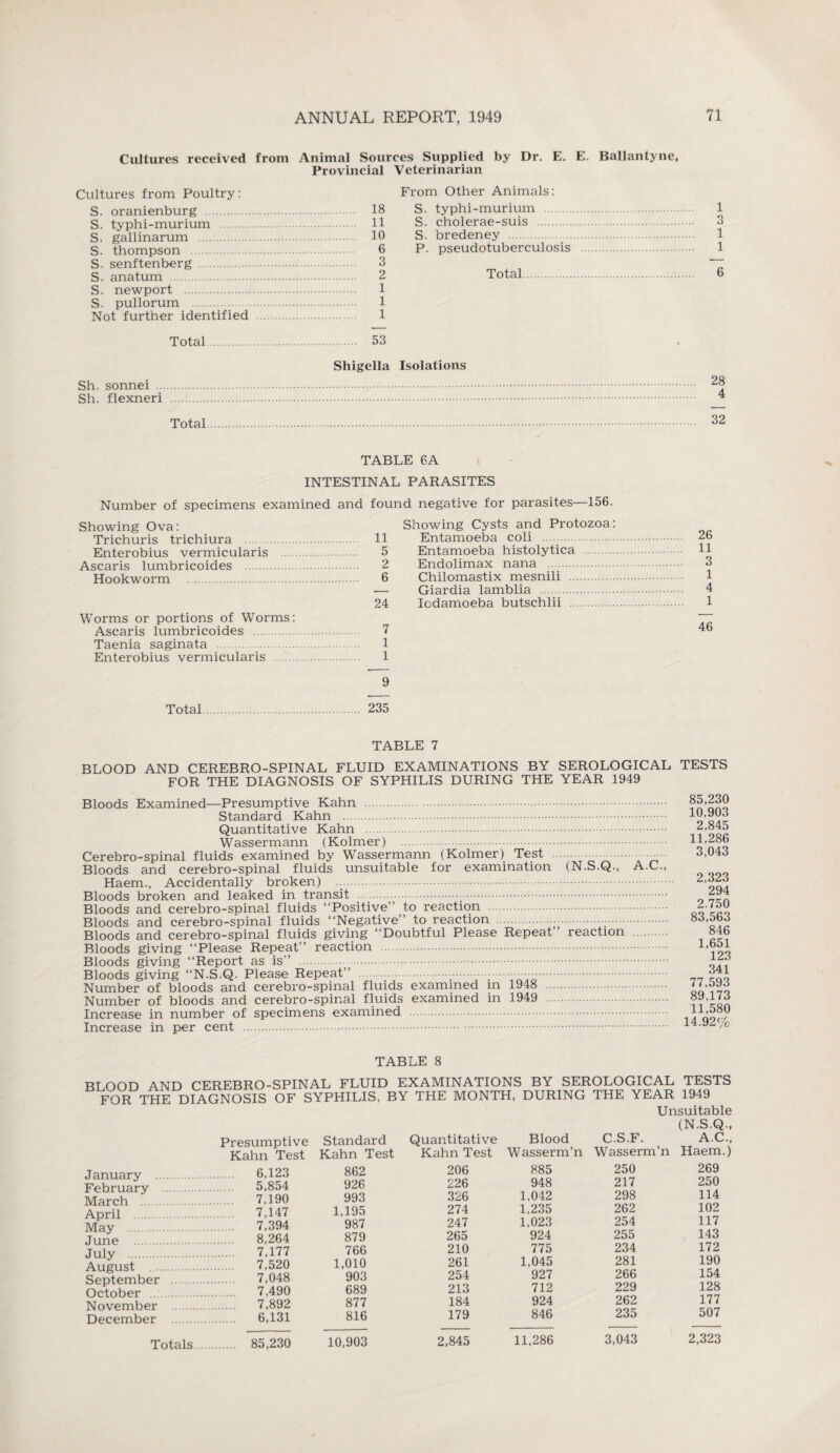Cultures received from Animal Sources Supplied by Dr. E. E. Ballantyne, Provincial Cultures from Poultry: S. oranienburg . 18 S. typhi-murium . 11 S. gallinarum . 10 S. thompson . 6 S. senftenberg . 3 S. anatum . 2 S. newport . S. pullorurn . 1 Not further identified . 1 Total. 53 Veterinarian From Other Animals: S. typhi-murium . 1 S. cholerae-suis . 3 S. bredeney . 1 P. pseudotuberculosis . 1 Total. 6 Shigella Isolations Sh. sonnei . Sli. flexneri . Total. TABLE 6A INTESTINAL PARASITES Number of specimens examined and found negative for parasites—156. Showing Ova: Trichuris trichiura . 11 Enterobius vermicularis . 5 Ascaris lumbricoides . 2 Hookworm . 6 24 Worms or portions of Worms: Ascaris lumbricoides . 7 Taenia saginata . 1 Enterobius vermicularis . 1 9 Total. 235 Showing Cysts and Protozoa: Entamoeba coli . 26 Entamoeba histolytica . H Endolimax nana . 3 Chilomastix mesnili . 1 Giardia lamblia . 4 lodamoeba butschlii . 1 46 TABLE 7 BLOOD AND CEREBRO-SPINAL FLUID EXAMINATIONS BY SEROLOGICAL TESTS FOR THE DIAGNOSIS OF SYPHILIS DURING THE YEAR 1949 Bloods Examined—Presumptive Kahn . Standard Kahn . Quantitative Kahn . Wassermann (Kolmer) . Cerebro-spinal fluids examined by Wassermann (Kolmer) Test ._. Bloods and cerebro-spinal fluids unsuitable for examination (N.S.Q., A.C., Haem., Accidentally broken) . Bloods broken and leaked in transit : .:. Bloods and cerebro-spinal fluids “Positive to reaction . Bloods and cerebro-spinal fluids “Negative” to reaction . Bloods and cerebro-spinal fluids giving “Doubtful Please Repeat” reaction Bloods giving “Please Repeat” reaction . Bloods giving “Report as is” .. Bloods giving “N.S.Q. Please Repeat” .....; ••••••••. Number of bloods and cerebro-spinal fluids examined in 1948 . Number of bloods and cerebro-spinal fluids examined in 1949 . Increase in number of specimens examined . Increase in per cent . 85,230 10,903 2,845 11,286 3,043 2,323 294 2.750 83,563 846 1,651 123 341 77,593 89,173 11,580 14.92% TABLE 8 BLOOD AND CEREBRO FOR THE DIAGNOSIS -SPINAL FLUID EXAMINATIONS BY SEROLOGICAL TESTS OF SYPHILIS, BY THE MONTH, DURING THE YEAR 1949 Unsuitable Presumptive Kahn Test January . 6,123 February . 5,854 March . 7,190 April . 7,147 May . 7,394 June . 8,264 July . 7,177 August 7,520 September . 7,048 October . 7,490 November . 7,892 December . 6,131 85,230 Standard Quantitative Kahn Test Kahn Test 862 206 926 226 993 326 1,195 274 987 247 879 265 766 210 1,010 261 903 254 689 213 877 184 816 179 10,903 2,845 (N.S.Q. Blood C.S.F. A.C. Wasserm’n Wasserm’n Haem. 885 250 269 948 217 250 1,042 298 114 1,235 262 102 1,023 254 117 924 255 143 775 234 172 1,045 281 190 927 266 154 712 229 128 924 262 177 846 235 507 11,286 3,043 2,323 Totals