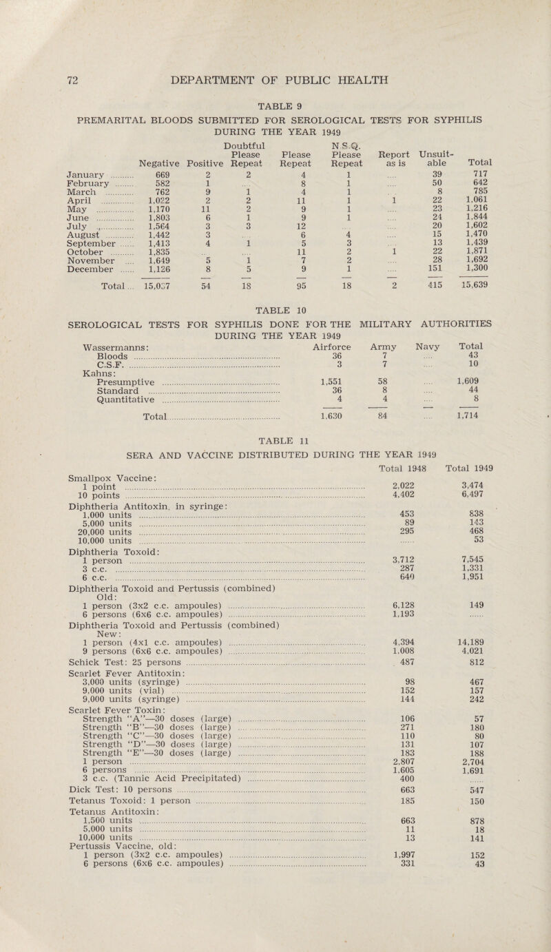 TABLE 9 PREMARITAL BLOODS SUBMITTED FOR SEROLOGICAL TESTS FOR SYPHILIS DURING THE YEAR 1949 Doubtful N.S.Q. Please Please Please Report Unsuit- Negative Positive Repeat Repeat Repeat as is able Total January . 669 2 2 4 1 39 717 February . 582 1 8 1 50 642 March . 762 9 1 4 1 8 785 April . 1,022 2 2 11 1 1 22 1,061 May . 1,170 11 2 9 1 23 1,216 June . 1,803 6 1 9 1 24 1,844 July . 1,564 3 3 12 20 1,602 August . 1,442 3 6 4 15 1,470 September . 1,413 4 1 5 3 13 1,439 October . 1,835 11 2 1 22 1,871 November .... 1,649 5 i 7 2 28 1,692 December . 1,126 8 5 9 1 151 1,300 Total... 15,057 54 18 95 18 2 415 15,639 TABLE 10 SEROLOGICAL TESTS FOR SYPHILIS DONE FOR THE MILITARY AUTHORITIES DURING THE YEAR 1949 Wasserrnanns: Airforce Army Navy Total Bloods ... 36 7 43 C.S.F. 3 7 10 Kahns: Presumptive . 1,551 58 1,609 Standard 36 8 44 Quantitative . 4 4 8 Total. 1,630 84 1,714 TABLE 11 SERA AND VACCINE DISTRIBUTED DURING THE YEAR 1949 Smallpox Vaccine: 1 point .... 10 points . Diphtheria Antitoxin, in syringe: 1,000 units . 5,000 units . 20,000 units . 10,000 units . . Diphtheria Toxoid: 1 person . 3 c.c. 6 c.c. Diphtheria Toxoid and Pertussis (combined) Old: 1 person (3x2 c.c. ampoules) .. 6 persons (6x6 c.c. ampoules) . Diphtheria Toxoid and Pertussis (combined) New: 1 person (4x1 c.c. ampoules) . 9 persons (6x6 c.c. ampoules) . Schick Test: 25 persons . Scarlet Fever Antitoxin: 3,000 units (syringe) . 9,000 units (vial) . 9,000 units (syringe) . Scarlet Fever Toxin: Strength “A”—30 doses (large) . Strength “B”—30 doses (large) . Strength “C”—30 doses (large) . Strength “D”—30 doses (large) . Strength “E”—30 doses (large) . 1 person . 6 persons . 3 c.c. (Tannic Acid Precipitated) . Dick Test: 10 persons . Tetanus Toxoid: 1 person . Tetanus Antitoxin: 1,500 units . 5,000 units . 10,000 units . Pertussis Vaccine, old: 1 person (3x2 c.c. ampoules) . 6 persons (6x6 c.c. ampoules) . Total 1948 Total 1949 2,022 3,474 4,402 6,497 453 838 89 143 295 468 53 3,712 7,545 287 1,331 640 1,951 6,128 1,193 149 4,394 14,189 1,008 4,021 487 812 98 467 152 157 144 242 106 57 271 180 110 80 131 107 183 188 2,807 2,704 1,605 400 1,691 663 547 185 150 663 878 11 18 13 141 1,997 152 331 43