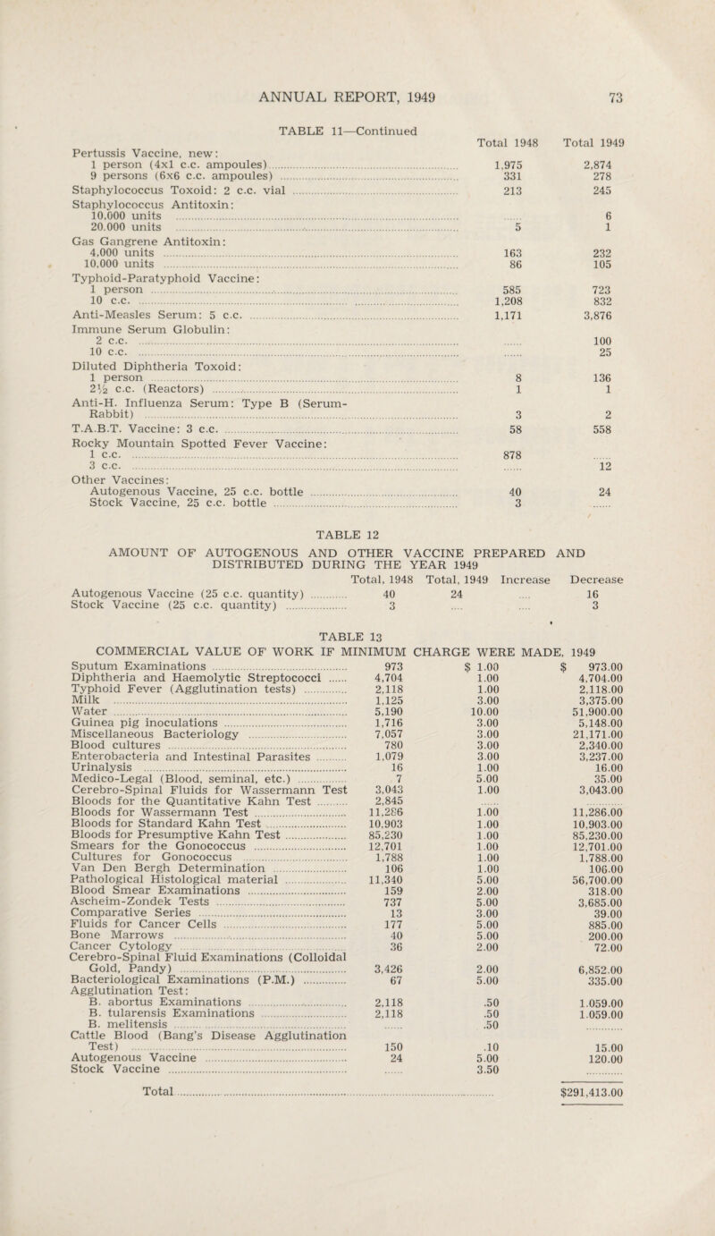 TABLE 11—Continued Total 1948 Total 1949 Pertussis Vaccine, new: 1 person (4x1 c.c. ampoules). 1,975 2,874 9 persons (6x6 c.c. ampoules) . 331 278 Staphylococcus Toxoid: 2 c.c. vial . 213 245 Staphylococcus Antitoxin: 10,000 units . 6 20.000 units . 5 1 Gas Gangrene Antitoxin: 4,000 units . 163 232 10,000 units . 86 105 Typhoid-Paratyphoid Vaccine: 1 person . 585 723 10 c.c. 1,208 832 Anti-Measles Serum: 5 c.c. 1,171 3,876 Immune Serum Globulin: 2 c.c. 100 10 c.c. 25 Diluted Diphtheria Toxoid: 1 person . 8 136 2Y2 c.c. (Reactors) . 1 1 Anti-H. Influenza Serum: Type B (Serum- Rabbit) . 3 2 T.A.B.T. Vaccine: 3 c.c. 58 558 Rocky Mountain Spotted Fever Vaccine: 1 c.c.. 878 . 3 c.c. 12 Other Vaccines: Autogenous Vaccine, 25 c.c. bottle . 40 24 Stock Vaccine, 25 c.c. bottle . 3 . TABLE 12 AMOUNT OF AUTOGENOUS AND OTHER VACCINE PREPARED AND DISTRIBUTED DURING THE YEAR 1949 Total, 1948 Total, 1949 Increase Decrease Autogenous Vaccine (25 c.c. quantity) . 40 24 .... 16 Stock Vaccine (25 c.c. quantity) . 3 .... .... 3 TABLE 13 COMMERCIAL VALUE OF WORK IF MINIMUM CHARGE WERE MADE, 1949 Sputum Examinations . Diphtheria and Haemolytic Streptococci . Typhoid Fever (Agglutination tests) . Milk .. Water . Guinea pig inoculations . Miscellaneous Bacteriology . Blood cultures . Enterobacteria and Intestinal Parasites . Urinalysis . Medico-Legal (Blood, seminal, etc.) . Cerebro-Spinal Fluids for Wassermann Test Bloods for the Quantitative Kahn Test . Bloods for Wassermann Test .. Bloods for Standard Kahn Test . Bloods for Presumptive Kahn Test . Smears for the Gonococcus . Cultures for Gonococcus . Van Den Bergh Determination . Pathological Histological material . Blood Smear Examinations . Ascheim-Zondek Tests . Comparative Series . Fluids for Cancer Cells . Bone Marrows .•. Cancer Cytology . Cerebro-Spinal Fluid Examinations (Colloidal Gold, Pandy) . Bacteriological Examinations (P.M.) . Agglutination Test: B. abortus Examinations .. B. tularensis Examinations . B. melitensis . Cattle Blood (Bang’s Disease Agglutination Test) . Autogenous Vaccine . Stock Vaccine . 973 $ 1.00 $ 973.00 4,704 1.00 4,704.00 2,118 1.00 2,118.00 1,125 3.00 3,375.00 5,190 10.00 51,900.00 1,716 3.00 5,148.00 7,057 3.00 21,171.00 780 3.00 2,340.00 1,079 3.00 3,237.00 16 1.00 16.00 7 5.00 35.00 3,043 1.00 3,043.00 2,845 11,286 1.00 11,286.00 10,903 1.00 10,903.00 85,230 1.00 85,230.00 12,701 1.00 12,701.00 1,788 1.00 1,788.00 106 1.00 106.00 11,340 5.00 56,700.00 159 2.00 318.00 737 5.00 3,685.00 13 3.00 39.00 177 5.00 885.00 40 5.00 200.00 36 2.00 72.00 3,426 2.00 6,852.00 67 5.00 335.00 2,118 .50 1.059.00 2,118 .50 1.059.00 .50 150 .10 15.00 24 5.00 120.00 3.50
