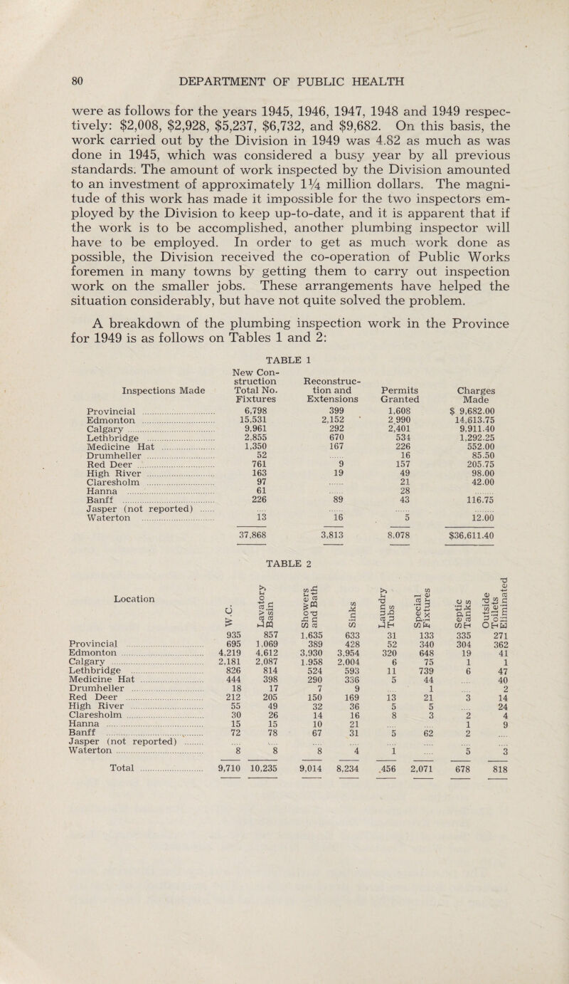 were as follows for the years 1945, 1946, 1947, 1948 and 1949 respec¬ tively: $2,008, $2,928, $5,237, $6,732, and $9,682. On this basis, the work carried out by the Division in 1949 was 4.82 as much as was done in 1945, which was considered a busy year by all previous standards. The amount of work inspected by the Division amounted to an investment of approximately 114 million dollars. The magni¬ tude of this work has made it impossible for the two inspectors em¬ ployed by the Division to keep up-to-date, and it is apparent that if the work is to be accomplished, another plumbing inspector will have to be employed. In order to get as much work done as possible, the Division received the co-operation of Public Works foremen in many towns by getting them to carry out inspection work on the smaller jobs. These arrangements have helped the situation considerably, but have not quite solved the problem. A breakdown of the plumbing inspection work in the Province for 1949 is as follows on Tables 1 and 2: TABLE 1 New Con¬ struction Inspections Made Total No. Fixtures Provincial . 6,798 Edmonton . 15,531 Calgary . 9,961 Lethbridge . 2,855 Medicine Hat . 1,350 Drumheller . 52 Red Deer . 761 High River . 163 Claresholm . 97 Hanna . 61 Banff . 226 Jasper (not reported) . Waterton . 13 37,868 Reconstruc¬ tion and Permits Charges Extensions Granted Made 399 1,608 $ 9,682.00 2,152 • 2 990 14.613.75 292 2,401 9,911.40 670 534 1,292.25 167 226 552.00 16 85.50 9 157 205.75 19 49 98.00 21 42.00 28 89 43 116.75 16 5 12.00 3,813 8.078 $36,611.40 TABLE 2 >> Location 6 o 1S.S > w cB cb 935 857 Provincial . 695 1,069 Edmonton . 4,219 4,612 Calgary . 2,181 2,087 Lethbridge . 826 814 Medicine Hat . 444 398 Drumheller . 18 17 Red Deer . 212 205 High River . 55 49 Claresholm . 30 26 Hanna . 15 15 Banff . 72 78 Jasper (not reported) . Waterton . 8 8 9,710 10,235 T3 Showers and Bath w X fi •IH m Laundry Tubs Special Fixtures Septic Tanks Outside Toilets Eliminate' 1,635 633 31 133 335 271 389 428 52 340 304 362 3,930 3,954 320 648 19 41 1.958 2,004 6 75 1 1 524 593 11 739 6 47 290 336 5 44 40 7 9 1 2 150 169 13 21 3 14 32 36 5 5 24 14 16 8 3 2 4 10 21 1 9 67 31 5 62 2 8 4 i 5 3 9,014 8,234 .456 2,071 678 818 Total