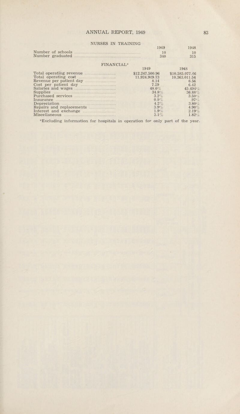 NURSES IN TRAINING 1949 Number of schools . 10 Number graduated . 340 1948 10 315 FINANCIAL* Total operating revenue .. Total operating cost . Revenue per patient day .. Cost per patient day . Salaries and wages . Supplies . Purchased services . Insurance . Depreciation Repairs and replacements Interest and exchange .... Miscellaneous . 1949 1948 $12,247,500.96 $10,585,077.46 11,924,949.73 10.363,011.54 8.14 6.56 7.29 6.42 48.0% 45.494% 34.8% 36.88% 3.2% 3.50% 0.9% •97%, 4.2% 3.80%, 3.9% 4.90%, 1.9% 2.19%, 3.1% 1.82% *Excluding information for hospitals in operation for only part of the year.