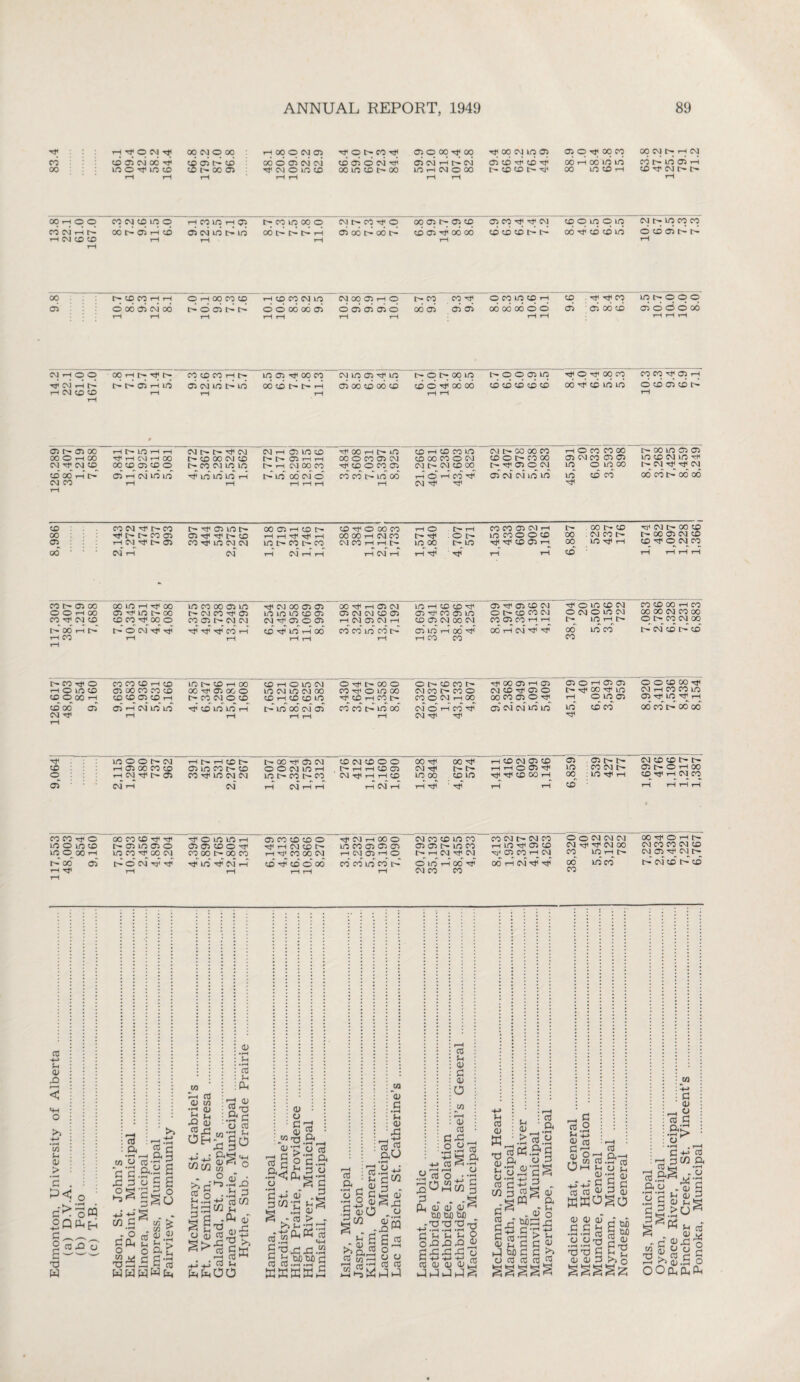 (a) D.V.A. 48,003 48,003 38.407 38,407 22.1 22.1 (b) Polio . 854; 854 1,219; 1,219 61.0 61.0 (c) T.B. 9,160; 9,160 7,688 7,688 167.0 167.0 MNtDino rH CO © rH © ncoloooo CM f- CO o 00© C~- © CD © CO rf ^ CM o © o in cm r- in co co Tji o oo co rH t— m rH ,—I rf H CM H OO CMt>trr#£M t— CD 00 CM CD cm h 05 in CD N 1> 05 i—i,—I oo h t> ,n oo o CO 05 CM CD rH CD CO in co oo co o CM CM 'ct* Hjr © t— 00 00 CO CD O Cr CO oo rH O CO CO 00 05 CM CO 05 05 Htr C- 00 in 05 05 in cd cm in nr CO CM ■'C C- CO rJINt-re© t- © © Cr © rtf Hj< © 00 © -H © r- 1—1 rH rH CD H O GO CO 00 00 tH CM CO rH O IH ^ t— rH . © C— CO CO 05 CM th LO CO O O CD 00 GO U- CD CM CO IH tji © 00 to t- co © © © OOinHrf 00 05 HI in tH 00 CD CO 00 O in co 00 05 in N CM CO H 05 CO 05 IH CM CM r^r CM CO 05 05 in in m cd 05 cm h; 05 o 05 00 Tfl rH 05 CM 05 CM CM CD 05 H CM 05 CM 1—I in rH CD CD ref* 05 hi co 05 in CD 05 CM 00 CM O 1^- CD CO CM CO 05 CO rH rH O CM O in CM t> U5Ht» 00 00 CM CO 00 © t-CO © 00 © 00 co co © © © © © rH 05 h cm' in' in 00 h © 00 © O CO CM © © ft ©' in' in th in CM © CM 00 © rH © to © ft ©' 00 cm' 05 CO H © © 00 H © rH CO [■- cd cd ft © 00' CM CO 15- CO © CO © CM rH 00 CM © rH cd ft CM © H © © 00 CO © © H ©' CM CM © ©' r- h 00 h © rH © © © ©' ©' cd CM rH CO CO © © H © H rH 00 co' ft 00 00 © © © © rH © © © CD rH © Tf © CM ft rH t—■ rH tO t— © © © t- © © T}< © © CM ©' CO Tf © © © © © © rH © t- © tr © rH CM rH H CD CM CD O O t^HHCDC5 CM tF H H CD rH CM tH 1,528 4,844! • • ! 4,678! 574| rH © © © © rH rH © © Hjl Tjl H}l CD © rH rH rH 1 !6S8‘9 1 © r- tr © © t- : © Hjl rH CMCDCDlHt^ 05 O rH 00 CD tF rH CM CO rH H H H 00 CO CD Tf 0510 05 0 LQ CO CO CM L- d CM Tl< d r—i © © © rH © © © © Hfi © 00 c- 00 © ft ©' ft © ft rH © © © © © rf HNDt- rH ^M© 00 © © ft © ©' 00 rH rH H CM H 00 O LO CO 05 05 05 rH CM 05 rH O CO CO LO CO id rH CM CO CD LO CO 05 05 IH LO CO P- H CM H CM d LO rH 06 ■d CM CO CO CO CM CM CO H IO H 05 CD ^ 05 CO rH CM 00 rH CM ^ d © © © © © © H}< rCf © 00 © ©HN 00 ©ed © OOHfOHlH © © © © © ©©Hri©r- ft © © ft © 73 ft re •H rH ft H w y re-H d ' -g a.2 S 2, 0 -G ^ C/3 cn g 1 . o Gft o CO HI t3 - re C s re r—i CTj <U in Jh <V 03 ft g rG Oh ww ^G 2.2 o a) CO ©3 <u .& G o re G *-> _ §0 ft 5* h 0 -.H 33 rew c/3 »h .ft re is si rH 03 1 re lH re a> o G 73 q; 5 -“.'O.&r-, g G o o3 C o'S ft Hlr -,rt ft ^ .3 o G -G al GW'C § -re -h £ p3 -G <2 g T3 Xi £1 .h g b U) tUO fj 03 03 • r—i % MH MM in H-» MH M-< HM <D ■s \£ Sc > . WWftftft ftftOO s*tsS o 5 SO c/2 o • rH c- :3i U1 '<u .2 u <0 rG ftU cw Si , o >^ftdS ^ ft 13©'^ ss re o ^ CJ o re re re 3h <U G a; O re <y re rr CO ft 03 »=h •' re re o Ore l-H a • rH C jo © t—1 yj 3 G . . .§ ft oj aj <u ^h tuo too W) g !h !h Sh 9 O GJ G3 ft V O 03 B 0i (D CL) <D ift j ft ft ft fd